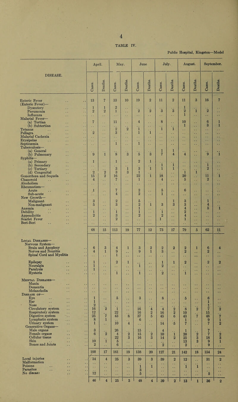TABLE IV. Public Hospital, Kingston-—Model April. May. June July. August. September. DISEASE. Cases. Deaths. 1 1 Cases. 1 1 Deaths. Cases. Deaths. i---1 Cases. m +3 c3 CD Q Cases. Deaths. Cases. Deaths. Enteric Fever 13 7 33 10 19 2 11 2 11 3 16 7 (Enteric Fever)— Dysentery 1 1 2 1 Pneumonia 2 2 1 2 2 3 3 2 i 2 Influenza 1 Malarial Fever— (a) Tertian 7 11 4 8 10 6 1 (b) Subtertian 1 3 1 Tetanus 2 2 1 1 1 Pellagra 2 3 1 1 Malarial Cachexia Erysipelas i Septicaemia 1 Tuberculosis— (a) General 1 1 . . . . (b) Pulmonary 9 1 8 3 5 3 7 4 4 9 1 Syphilis—■ 1 (a) Primary 1 1 2 i (b) Secondary 1 1 (c) Tertiary 3 1 3 1 1 1 2 (d) Congenital 2 2 3 3 1 1 1 Gonorrhoea and Sequela 15 2 16 22 1 18 20 11 1 Chancroid 4 7 1 4 5 2 Alcoholism Rheumatism— Acute 1 7 2 5 6 Sub-acute 4 2 1 . , , . New Growth— Malignant 3 2 5 1 3 1 Non-malignant 5 3 2 1 3 3 3 4 Anaemia 1 4 5 1 Debility 1 1 1 1 2 . , Appendicitis 2 3 2 2 4 Scarlet Fever 2 1 1 Beri-Beri 68 15 113 19 77 12 73 17 79 5 62 11 Local Diseases— Nervous System— Brain and Apoplexy 6 3 4 1 3 2 2 2 2 1 6 4 Nerves and Neuritis 4 1 9 9 1 3 2 2 Spinal Cord and Myelitis 1 • • Epilepsy 1 2 1 1 1 2 2 2 Neuralgia 1 i 2 Paralysis 1 Hysteria 1 1 2 1 Mental Diseases— Mania Dementia Melancholia Disease of—■ Eye 1 5 3 8 5 6 Ear 1 1 Nose 2 1 Circulatory system 16 2 i 16 4 4 2 8 2 7 2 Respiratory system 12 22 16 2 16 2 10 15 Digestive system 25 7 43 8 37 5 45 6 43 7 48 7 Lymphatic system 8 1 6 1 9 1 Urinary system 1 10 4 i.4 ■5 7 7 2 Generative Organs— Male organs 3 26 15 4 1 7 Female organs 6 2 4 2 15 2 10 1 20 2 7 2 Cellular tissue 22 3 16 3 14 2 25 3 18 3 Skin 10 1 5 13 3 9 1 Bones and Joints 2 6 2 2 9 100 17 161 19 138 20 127 21 142 18 154 24 Local injuries Malformation 34 4 25 3 39 3 39 2 12 31 2 Poisons Parasites i 3 1 i i No disease 12 5 5 46 4 25 3 48 F 4 39 2 13 l 36 2