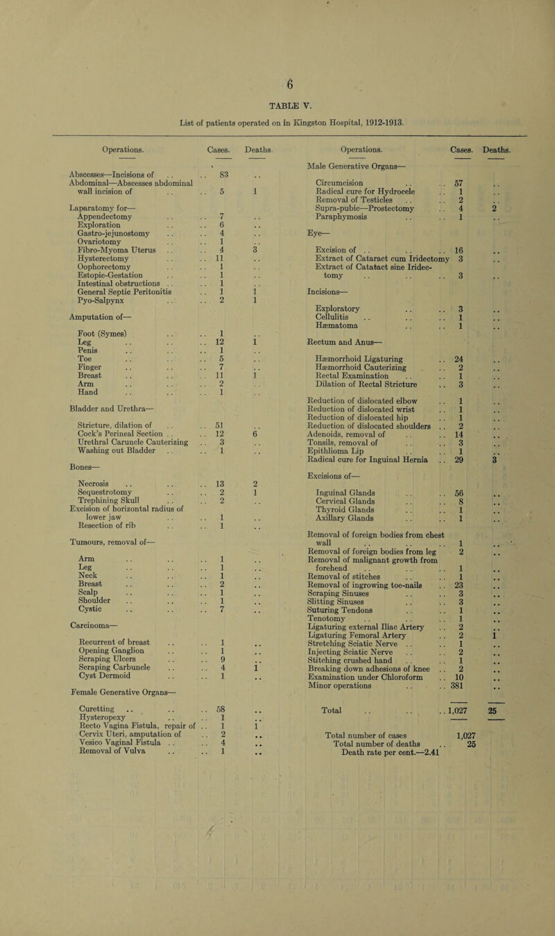 TABLE V. List of patients operated on in Kingston Hospital, 1912-1913. Operations. Cases. Deaths. Operations. Cases. Deaths. * Male Generative Organs— Abscesses—Incisions of .. 83 Abdominal—Abscesses abdominal Circumcision 57 wall incision of .. 5 1 Radical cure for Hydrocele 1 Removal of Testicles 2 Laparatomy for— Supra-pubic—Prostectomy 4 2 Appendectomy .. 7 Paraphymosis 1 Exploration .. 6 Gastro-jejunostomy .. 4 Eye— Ovariotomy 1 Fibro-Myoma Uterus 4 3 Excision of . . 16 Hysterectomy . . 11 Extract of Cataract cum Iridectomy 3 Oophorectomy 1 Extract of Catatact sine Iridec- Estopic-Gestation .. 1 tomy 3 Intestinal obstructions . . 1 General Septic Peritonitis 1 i Incisions— Pyo-Salpynx .. 2 1 Exploratory 3 Amputation of— Cellulitis 1 Hsematoma 1 Foot (Symes) .. 1 , . Leg .. 12 1 Rectum and Anus— Penis .. 1 Toe .. 5 Haemorrhoid Ligaturing 24 Finger .. 7 Haemorrhoid Cauterizing 2 Breast . 11 i Rectal Examination 1 Arm . . 2 Dilation of Rectal Stricture 3 Hand .. 1 Reduction of dislocated elbow 1 Bladder and Urethra—- Reduction of dislocated wrist 1 Reduction of dislocated hip 1 Stricture, dilation of . . 51 Reduction of dislocated shoulders . . 2 Cock’s Perineal Section . . .. 12 6 Adenoids, removal of 14 Urethral Caruncle Cauterizing .. 3 Tonsils, removal of 3 Washing out Bladder .. 1 Epithlioma Lip 1 Radical cure for Inguinal Hernia 29 3 Bones— Excisions of— Necrosis .. 13 2 Sequestrotomy .. 2 1 Inguinal Glands 56 Trephining Skull 2 Cervical Glands 8 Excision of horizontal radius of Thyroid Glands 1 lower jaw 1 Axillary Glands 1 Resection of rib . . 1 Removal of foreign bodies from chest Tumours, removal of— wall 1 Removal of foreign bodies from leg 2 Arm .. 1 Removal of malignant growth from Leg . . 1 forehead 1 Neck .. 1 Removal of stitches 1 Breast .. 2 Removal of ingrowing toe-nails 23 Scalp .. 1 Scraping Sinuses 3 Shoulder 1 Slitting Sinuses 3 Cystic .. 7 Suturing Tendons 1 Tenotomy 1 Carcinoma— Ligaturing external Iliac Artery 2 Ligaturing Femoral Artery 2 i Recurrent of breast 1 # . Stretching Sciatic Nerve . . 1 Opening Ganglion .. 1 # . Injecting Sciatic Nerve 2 Scraping Ulcers .. 9 , , Stitching crushed hand 1 Scraping Carbuncle .. 4 1 Breaking down adhesions of knee . . 2 Cyst Dermoid .. 1 , . Examination under Chloroform 10 Minor operations 381 Female Generative Organs— Curetting .. 58 Total 1.027 25 Hysteropexy 1 Recto Vagina Fistula, repair of 1 i Cervix Uteri, amputation of . . 2 # # Total number of cases 1,027 Vesico Vaginal Fistula . . . . 4 s • Total number of deaths 25 Removal of Vulva .. 1 . . Death rate per cent.—2.41