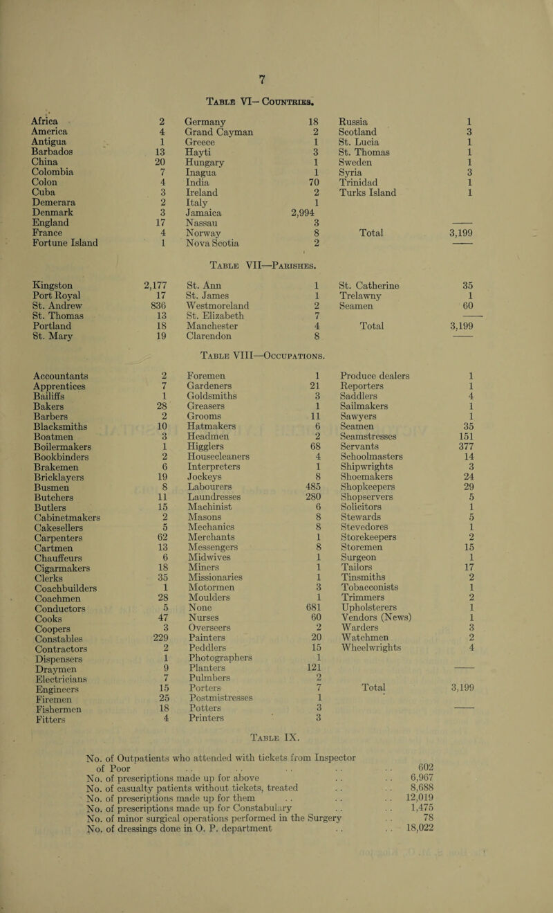 Table VI— Countries. Africa 2 Germany 18 Russia 1 America 4 Grand Cayman 2 Scotland 3 Antigua 1 Greece 1 St. Lucia 1 Barbados 13 Hayti 3 St. Thomas 1 China 20 Hungary 1 Sweden 1 Colombia 7 Inagua 1 Syria 3 Colon 4 India 70 Trinidad 1 Cuba 3 Ireland 2 Turks Island 1 Demerara 2 Italy 1 Denmark 3 Jamaica 2,994 England 17 Nassau 3 France 4 Norway 8 Total 3,199 Fortune Island 1 Nova Scotia 2 Table VII—Parishes. Kingston 2,177 St. Ann 1 St. Catherine 35 Port Royal 17 St. James 1 Trelawny 1 St. Andrew 836 Westmoreland 2 Seamen 60 St. Thomas 13 St. Elizabeth 7 Portland 18 Manchester 4 Total 3,199 St. Mary 19 Clarendon 8 Table VIII—Occupations. Accountants 2 Foremen 1 Produce dealers 1 Apprentices 7 Gardeners 21 Reporters 1 Bailiffs 1 Goldsmiths 3 Saddlers 4 Bakers 28 Greasers 1 Sailmakers 1 Barbers 2 Grooms 11 Sawyers 1 Blacksmiths 10 Hatmakers 6 Seamen 35 Boatmen 3 Headmen 2 Seamstresses 151 Boilermakers 1 Higglers 68 Servants 377 Bookbinders 2 Housecleaners 4 Schoolmasters 14 Brakemen 6 Interpreters 1 Shipwrights 3 Bricklayers 19 Jockeys 8 Shoemakers 24 Busmen 8 Labourers 485 Shopkeepers 29 Butchers 11 Laundresses 280 Shopservers 5 Butlers 15 Machinist 6 Solicitors 1 Cabinetmakers 2 Masons 8 Stewards 5 Cakesellers 5 Mechanics 8 Stevedores 1 Carpenters 62 Merchants 1 Storekeepers 2 Cartmen 13 Messengers 8 Storemen 15 Chauffeurs 6 Midwives 1 Surgeon 1 Cigarmakers 18 Miners 1 Tailors 17 Clerks 35 Missionaries 1 Tinsmiths 2 Coachbuilders 1 Motormen 3 Tobacconists 1 Coachmen 28 Moulders 1 Trimmers 2 Conductors 5 None 681 Upholsterers 1 Cooks 47 Nurses 60 Vendors (News) 1 Coopers 3 Overseers 2 Warders 3 Constables 229 Painters 20 Watchmen 2 Contractors 2 Peddlers 15 Wheelwrights 4 Dispensers 1 Photographers 1 Draymen 9 Planters 121 Electricians 7 Pulmbers 2 Engineers 15 Porters 7 Total 3,199 Firemen 25 Postmistresses 1 Fishermen 18 Potters 3 Fitters 4 Printers 3 Table IX. No. of Outpatients who attended with tickets from Inspector of Poor 602 No. of prescriptions made up for above 6,967 No. of casualty patients without tickets, treated 8,688 No. of prescriptions made up for them .. 12,019 No. of prescriptions made up for Constabulary 1,475 No. of minor surgical operations performed in the Surgery . . 78 No. of dressings done in 0. P. department .. 18,022