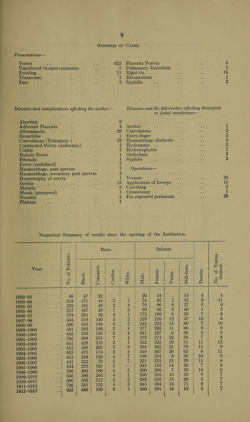 Presentations— Synopsis of Cases. Vertex .. .. .. 622 Unreduced Occipito-posterior . . 3 Footling .. .. .. 11 Transverse .. .. 3 Face .. .. .. 2 Diseases and complications affecting the mother— Abortion .. .. .. 6 Adherent Placenta .. .. 4 Albuminaria .. .. 28 Bronchitis . . . . . . 1 Convulsions (Eclampsia ) .. 22 Contracted Pelvis (uniformly) .. 2 Colitis . . .. .. 5 Enteric Fever .. .. 1 Fibriods . . .. . . 1 Fever (undefined) .. 7 Haemorrhage, post partem .. 7 Haemorrhage, secondary post partem 2 Hypertrophy of cervix .. 1 Inertia . . . . . • 13 Malaria . . .. .. 6 Mania (puerperal) .. .. 1 Neuritis .. .. • • 3 Phthisis .. .. .. 1 Placenta Prsevia .. .. 3 Pulmonary Embolism .. .. 1 Rigid Os. .. .. .. 14 Rheumatism .. .. 1 Syphilis .. .. ■. 3 Diseases and the deformities affecting thennfant or foetal membranes— Ascites .. .. .. 1 Convulsions .. .. 2 Extra finger . . .. 2 Haemorrhage diathesis .. 3 Hydramnia . . .. .. 2 Hydrocephalus . . .. 1 Opthalmia .. .. . • 8 Syphilis .. .. . • 2 Operations—• Version .. . . .. 29 Application of forceps .. .. 15 Curetting . . . . .. 2 Craniotomy .. .. .. 1 For ruptured perinseum .. 20 Numerical Summary of results since the opening of the Institution. m Race. Infants. m CD Year. t<D c3 Ph '■d cl) «D a o m J-H 3 . T5 CD «+H o .2 CD +3 CD m b 1 & ° '3 6 £ o 03 s _o 3 O 3 o G 3 £ § S QJ Gi H *-+3 m c3 <D Q 6 £ £ 1892-93 89 67 22 20 34 14 4 4 1893-94 219 171 44 3 1 74 85 1 35 9 11 1894-95 239 185 48 2 4 76 96 6 27 3 6 1895-96 217 187 26 1 3 89 86 3 40 1 5 1896_97 378 281 92 4 1 173 189 6 39 7 8 1897-98 444 319 120 3 2 229 210 12 37 10 6 1898-99 500 345 146 4 5 249 253 13 60 7 10 1899-1900 581 382 196 2 1 277 283 11 66 9 9 1900-1901 483 339 135 5 4 241 227 6 38 9 9 1901-1902 785 589 235 7 4 379 374 10 58 7 8 1902-1903 651 429 219 2 1 332 325 19 51 11 12 1903-1904 813 596 205 3 9 394 405 21 78 11 9 1904-1905 655 475 174 2 4 339 307 20 62 8 11 1905-1906 415 248 156 4 7 198 214 8 36 10 9 1906-1907 441 352 79 3 7 221 215 15 29 11 6 1907-1908 434 270 161 3 — 243 155 14 40 7 8 1908-1909 596 400 188 3 5 300 268 7 49 10 6 1909_i9io 650 380 265 4 1 330 319 10 53 9 7 1910- 1911 1911- 1912 600 746 382 581 212 155 3 5 3 5 288 345 316 364 , 15 16 60 71 5 8 7 7 1912-1913 653 446 195 8 4 350 . 291 18 52 9 7