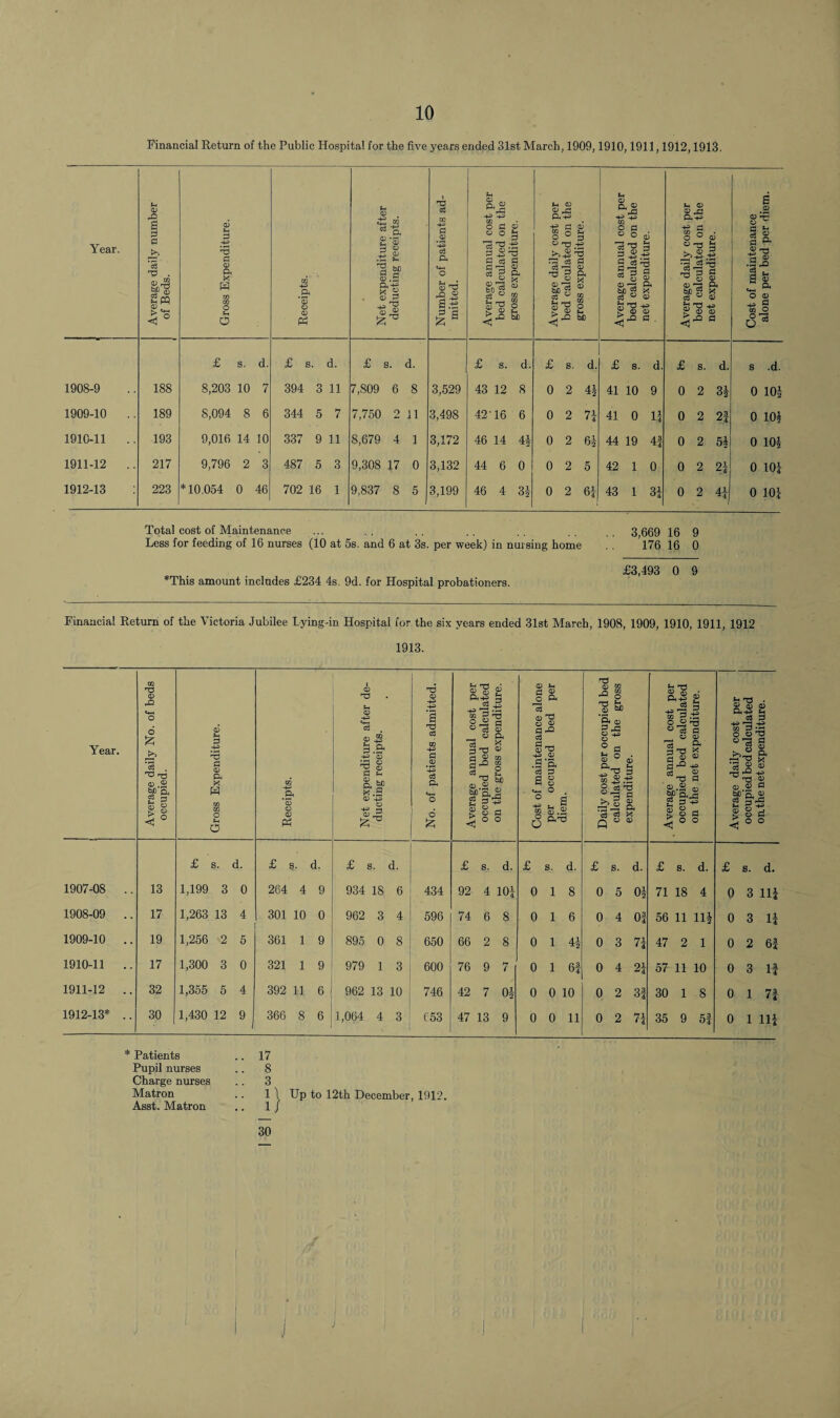 Financial Return of the Public Hospital for the five years ended 31st March, 1909,1910,1911,1912,1913. Year. Average daily number of Beds. Gross Expenditure. Receipts. Net expenditure after deducting receipts. Number of patients ad¬ mitted. £ s. d. £ s. d. £ s. d. 1908-9 188 8,203 10 7 394 3 11 7,809 6 8 3,529 1909-10 .. 189 8,094 8 6 344 5 7 7,750 2 11 3,498 1910-11 .. 193 9,016 14 10 337 9 11 8,679 4 1 3,172 1911-12 .. 217 9,796 2 3 487 5 3 9,308 J7 0 3,132 1912-13 : 223 *10.054 0 46 702 16 1 9,837 8 5 3,199 Average annual cost per bed calculated on the gross expenditure. Average daily cost per bed calculated on the gross expenditure. Average annual cost per bed calculated on the net expenditure. Average daily cost per bed calculated on the net expenditure. Cost of maintenance alone per bed per diem. £ s. d. £ s. d. £ s. d. £ s. d. s .d. 43 12 8 0 2 44 41 10 9 0 2 34 0 104 42'16 6 0 2 74 41 0 1| 0 2 2f o 104 46 14 44 0 2 64 44 19 4f 0 2 5* o 104 44 6 0 0 2 5 42 1 0 0 2 24 o 104 46 4 34 0 2 64 43 1 34 0 2 44 o 104 Total cost of Maintenance ... . . . . . . . . . . . . 3 669 16 9 Less for feeding of 16 nurses (10 at 5s. and 6 at 3s. per week) in nursing home .. 176 16 0 £3,493 0 9 *This amount includes £234 4s. 9d. for Hospital probationers. Financial Return of the Victoria Jubilee Lying-in Hospital for the six years ended 31st March, 1908, 1909, 1910, 1911, 1912 1913. Year. CD 42 03 . <D £ Co <D T3 CO a X W o a Ph o T3 c3 m 02 £ -g, <x> c £ x .2 <D 43 o a> 2 T3 <8 c3 a O 2 2 M Q CD o M £ g33 £ g a Zoo O Sh cj <D s ^ *ai (T) T3 a o a 42 c3 § T3 42 D .2 ‘a 2 g *♦-, o o .J O O.T3 ■S fe.s Ip oo 42 g i-rt *-< a> M M o o ® SS.-S S. ^ 8 s C aj.g a “ 3<J S 53 + m O ^ O C O c « & a> Dh -m h c3 2 ■+* ri O oT3 « 73 § a> « ^ * 3 S « XJ 4-2 +3 <u a> fl s’l.s In ^ -P m O . ►tow O O 1907- 08 1908- 09 1909- 10 1910- 11 1911- 12 1912- 13* 13 17 19 17 32 30 £ s. d. £ s. d. £ s. d. 1,199 3 0 264 4 9 934 18 6 1,263 13 4 301 10 0 962 3 4 1,256 2 5 361 1 9 895 0 8 1,300 3 0 321 1 9 979 1 3 1,355 5 4 392 11 6 962 13 10 1,430 12 9 366 8 6 1,064 4 3 434 596 650 600 746 C 53 £ s. d. 92 4 104 74 6 8 66 2 8 76 9 7 42 7 04 47 13 9 £ s. d. 0 1 8 0 1 6 0 1 4J 0 1 6f 0 0 10 0 0 11 £ s. d. 0 5 04 0 4 Of 0 3 74 0 4 24 0 2 3| 0 2 74 £ s. d. 71 18 4 56 11 114 47 2 1 57 11 10 30 1 8 35 9 5| £ s. d. 0 3 114 0 3 14 0 2 64 0 3 1| 0 1 74 0 1 114 Patients Pupil nurses Charge nurses Matron Asst. Matron 17 8 3 Up to 12th December, 1912. 30
