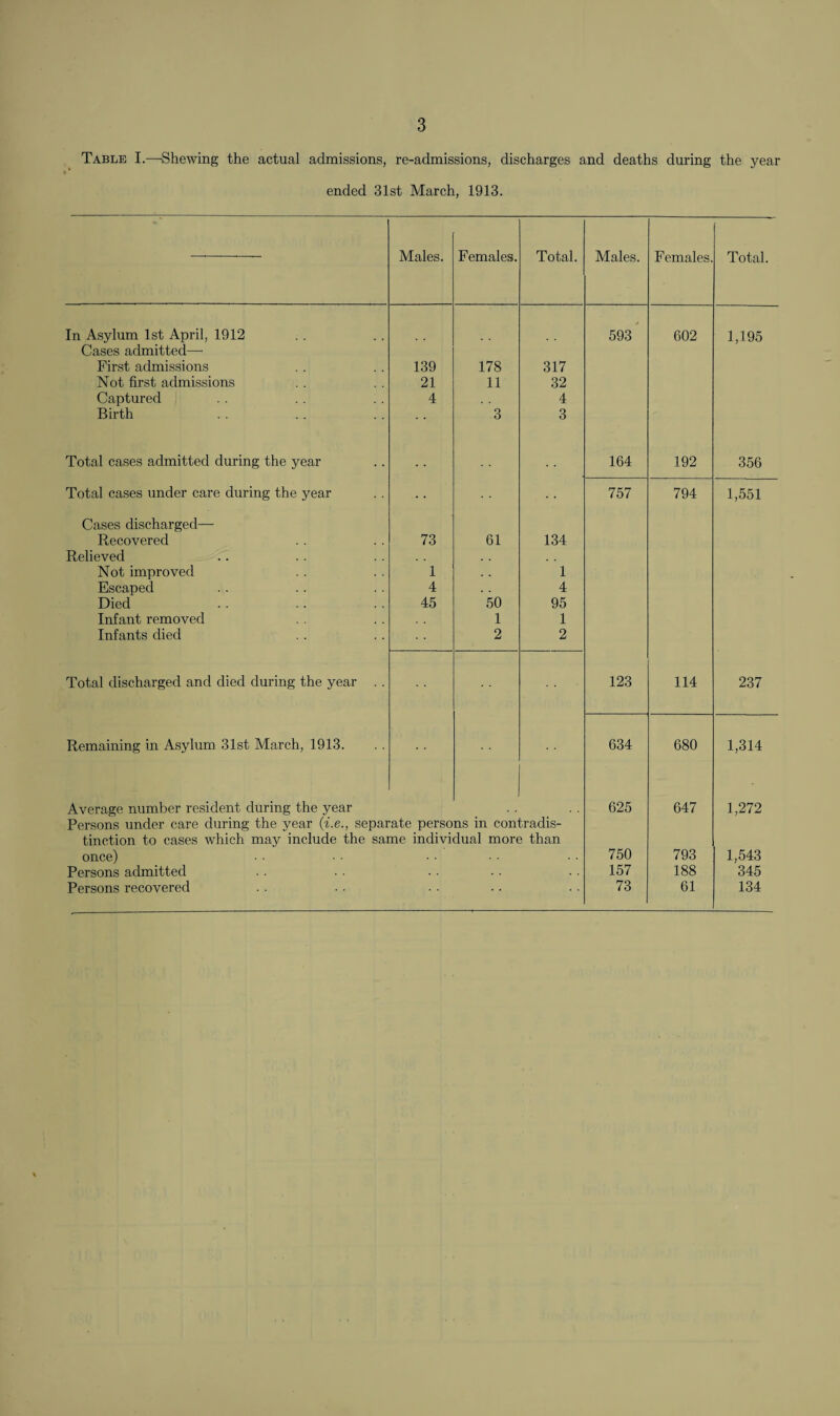Table I.—-Shewing the actual admissions, re-admissions, discharges and deaths during the year ended 31st March, 1913. Males. Females. Total. Males. Females. Total. In Asylum 1st April, 1912 593 602 1,195 Cases admitted— First admissions 139 178 317 Not first admissions 21 11 32 Captured 4 4 Birth 3 3 Total cases admitted during the year • • 164 192 356 Total cases under care during the year 757 794 1,551 Cases discharged— Recovered 73 61 134 Relieved Not improved 1 . . 1 Escaped 4 4 Died 45 50 95 Infant removed 1 1 Infants died 2 2 Total discharged and died during the year . . 123 114 237 Remaining in Asylum 31st March, 1913. 634 680 1,314 Average number resident during the year 625 647 1,272 Persons under care during the year (i.e., separate persons in contradis- tinction to cases which may include the same individual more than once) 750 793 1,543 Persons admitted 157 188 345 Persons recovered 73 61 134