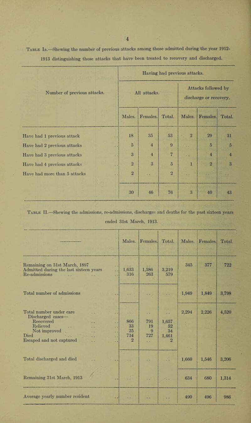 Table la.—Shewing the number of previous attacks among those admitted during the year 1912- 1913 distinguishing those attacks that have been treated to recovery and discharged. Number of previous attacks. Having had previous attacks. All attacks. Attacks followed by discharge or recovery. Males. Females. Total. Males. Females. Total. Have had 1 previous attack 18 35 53 2 29 31 Have had 2 previous attacks 5 4 9 5 5 Have had 3 previous attacks 3 4 7 4 4 Have had 4 previous attacks 2 3 5 1 2 3 Have had more than 5 attacks 2 2 30 46 76 3 40 43 Table II.—Shewing the admissions, re-admissions, discharges and deaths for the past sixteen years ended 31st March, 1913. Males. F emales. Total. Males. Females. Total. Remaining on 31st March, 1897 Admitted during the last sixteen years 1,633 1,586 3,219 579 345 377 722 Re-admissions 316 263 Total number of admissions 1,949 1,849 3,798 Total number under care 2,294 2,226 4,520 Discharged cases— Recovered 866 791 1,657 Relieved 33 19 52 Not improved 25 9 34 Died 734 727 1,461 Escaped and not captured 2 2 Total discharged and died 1,660 1,546 3,206 Remaining 31st March, 1913 634 680 1,314 Average yearly number resident 490 496 986