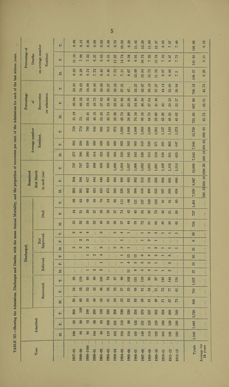 TABLE III.—Shewing the Admissions, Discharges and Deaths, with the mean Annual Mortality, and the proportion of recoveries per cent, of the Admissions for each of the last sixteen years. Hi 3 s SP 02 fl *2 ■s j> a s 3 CD bfi TO 0 #<d o 0) s' id 00 3 4i 2 a 3 ,S u rs T-H CM CM pH CD r-i P=J tH 03 <1 00 d tH 03 H tH oo oo 00 03 o © CD CD o ©^ CD t-H T—l cq_ o t-H 1—1 T—l rH rH T—l rH CD p c3 a c3 pcj o Pi to c3 T-H <D oo O to co _s 60 3 1>T 03 H t-H rH T—l rH t-H rH rH rH 1—1 o in 00 03 rH CM to to 03 CO CM <D 3 P=I rH CO CO CM CO CM to tH rH rH to CO tH rH to to CM tH : to CM 00 CM o to CO in rH CO CM o s CM CO CO CO rH CM CO co rH tH tH oo CO rH rH rH CO tH : d <L> 3 CM rH rH CM CO rH rH rH CO CO rH rH rH 30 -H> ^ O O £ a P>H CM CM t-H rH CM t-H 03 d a CM CM CM -—- <D bfl Sh hH S CM co co tH T—1 CM t-H rH T—l rH CM o H rH CM rH t-H 15 CO T-H CO CO CM r-H to CO to d 0 P > t-H t-H rH to CO CM rH CM 19 Pi s t—1 CM CO rH 00 CO rH rH t-H CO 37 00 03 CO O CO CO t- o to rH 03 to tH 3 _ • CO T—1 co 03 o In CO 03 o to T-H 00 03 rH H T—l r—l rH rH t-H T—l rH rH CO d rH Sh CD rH CO CM CM 9 to CO in CO 00 rH rH CM > O o <d p$ td CO to CO rH CO CO co to CD CO CO to tH tH co 03 tH rH CO rH 00 to t-H rH oo CM CO 00 CO s CO CO CO rH to rH co to to 00 to to rH tH CO tH co 00 : CO rH CO 03 O CM CO CO o o rH 03 tH CM rH 00 _ • O rH 00 O co CM CM rH CO CO tH CO CO CM rH H CM T-H CM T-H CM CM CM CM CM CM CM CO CM CO tH cd d CD to o CO co CO oo rH CO CO to T-H CO CO o o _ • 03 00 03 03 CO o o t-H 03 CM CO CM CM co co 00 rH P^H t-H T-H t-H rH t-H T—l rH rH rH rH cc a t-H < 03 00 CO rH 03 00 to rH rH 03 00 03 00 o S o 00 03 O 03 T-H o CM CO O rH rH CO CO CO T-H rH T-H T-H rH rH t-H rH rH rH rH HH 03 rH u 00 03 o o 03 t-H CM CO rH to CO h- 00 03 O CM JZ1 15 -h> <° E <D 03 1 03 A T-H 1 O 1 Y Y ? Y Y o 1 o i Y rH I rH A HH rl 1 o Eh bC cl tn 03 s rH CM CO rH to CO tH CO 03 03 03 03 O O o O o o o O o S> t-H 00 CO 00 C3 03 03 03 03 03 03 03 03 03 03 03 03 rH T-H T-H T—1 rH rH T-H rH rH T-H T-H rH rH T-H rH HH <