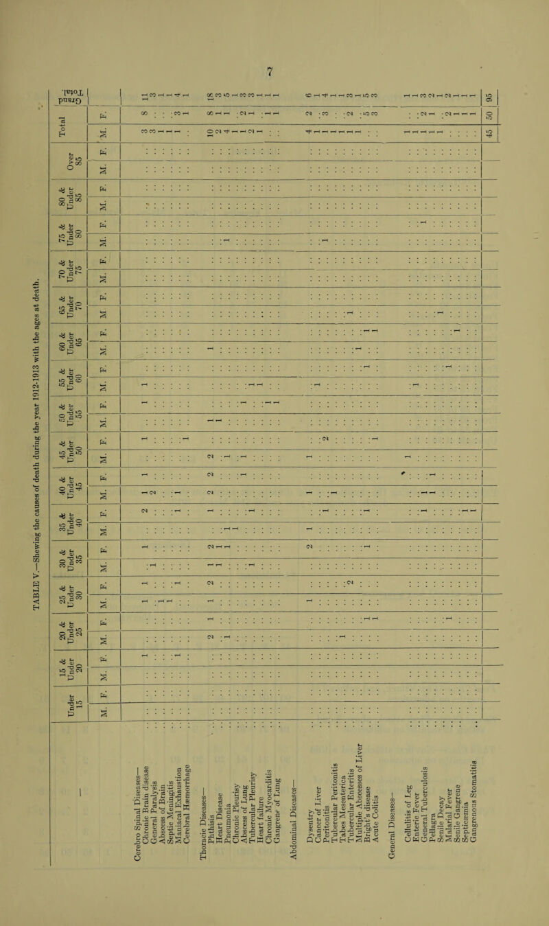 TABLE V.—Shewing the causes of death during the year 1912-1913 with the ages at death. pnBJf) <N -CO • • <N • lO CO • c<l i—4 • (M wH »-H i—( a> »o >oo ■8 S _ -3 O HOO r/i . -1 8 io § oo =3 fc o-gS “3 '■Q O CD = =3 -3 io P 3 O 2 co °3 fe _ -3 >o o QlO ^ p =3 fe O gc11) aa d ^ pH pH o 2 CO ^>5 -rt o lO g<N Qi -O 10 d ^ P C3 ^3 0) in ri 5 g •a« .2 ° rs o *d F3 © ° H is D ’© >i c3 2 « a. a m o o £ i>3 © © o © o d © © C5<! _ © d too O eg *-+3 t-d © © y* is 3 o g>Ja S •9* 8 g»w s g-! O.S5 d © ftc3S © Pd © a ffg fc-> 3 3^ „ * ■ „ £.3 o £ n= _ -3 c3 a-a m g*~ 1 g g fcp © S_ CO J2 c3 d ,d p . © .2-2^ iP Q d3 t»£) T> S c3 ^ >?0 d o -+j u *n g © .£: cv .2 d © t- r o s -s +s H dH © . © t- ^ ~ ^ o dd *=h *73 b20 fihWhQ-jJHWQO o ~d H c3 d 1 o C d © © © 2 a c3 DO •as o *- 4s © *C ^ © p Ph h ^ © © p. © © -Q -D 03 3 HP to 8 g co 59 m m 31 -f.nO •JtSs 3«3 JZ p. © ^W<! tc © . > - < o3 a o > ^ _© r rd d © ;—; -p> © d OK A >i > a H Sfe $ n S= Si .r ®< cjw O Ah 02 2 0.3 n e P Bi © h, ro *o « a d. S e or? CQtoO O