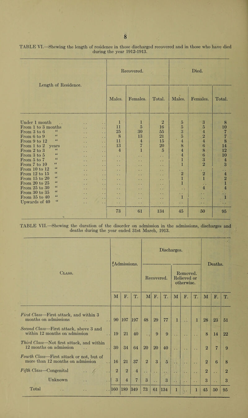 TABLE VI.—-Shewing the length of residence in those discharged recovered and in those who have died during the year 1912-1913. Length of Residence. Recovered. Died. Males. Females, Total. Males. Females. Total. Under 1 month 1 1 2 5 3 8 From 1 to 3 months 11 5 16 5 5 10 From 3 to 6 CC 25 30 55 3 4 7 From 6 to 9 CC 8 13 21 5 2 7 From 9 to 12 cc 11 4 15 ‘ 4 4 8 From 1 to 2 years 13 7 20 8 6 14 From 2 to 3 cc 4 1 5 4 8- 12 From 3 to 5 cc 4 6 10 From 5 to 7 cc 1 3 4 From 7 to 10 cc 1 2 3 From 10 to 12 cc From 12 to 15 cc 2 2 4 From 15 to 20 cc 1 1 2 From 20 to 25 cc 1 1 From 25 to 30 cc 4 4 From 30 to 35 cc From 35 to 40 cc 1 1 Upwards of 40 cc 73 61 134 45 50 95 TABLE VII.—-Shewing the duration of the disorder on admission in the admissions, discharges and deaths during the year ended 31st March, 1913. Class. [Admissions. Discharges. Deaths. Recovered. Removed. Relieved or otherwise. M F. T. M F. T. M F. T. M F. T. First Class—First attack, and within 3 months on admissions 90 107 197 48 29 77 1 1 28 23 51 Second Class—-First attack, above 3 and within 12 months on admission 19 21 40 • : 9 9 8 14 22 Third Class—Not first attack, and within 12 months on admission 30 34 64 20 20 40 2 7 9 Fourth Class—First attack or not, but of more than 12 months on admission 16 21 37 2 3 5 2 6 8 Fifth Class—-Congenital 2 2 4 2 2 Unknown 3 4 7 3 3 3 3 1 •• 1 45 50 95