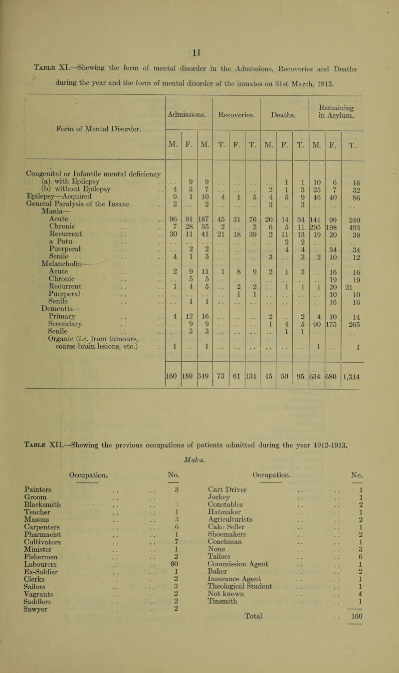 Table XI. Shewing the form of mental disorder in the Admissions, Recoveries and Deaths during the year and the form of mental disorder of the imnates on 31st March, 1913. Form of Mental Disorder. Admissions. Recoveries. Deaths. Remaining in Asylum. M. F. M. T. F. T. M. F. T. M. F. T. Congenital or Infantile mental deficiency (a) with Epilepsy 9 9 1 1 10 6 16 (b) without Epilepsy 4 3 7 2 1 3 25 7 32 Epilepsy—Acquired 9 1 10 4 1 5 4 5 9 46 40 86 General Paralysis of the Insane 2 2 3 3 Mania— Acute 96 91 187 45 31 76 20 14 34 141 99 240 Chronic 7 28 35 2 2 6 5 11 295 198 493 Recurrent 30 11 41 21 18 39 2 11 13 19 20 39 a Potu 2 2 Puerperal 2 2 4 4 34 34 Senile 4 1 5 3 3 2 10 12 Melancholia-—- Acute 2 9 11 1 8 9 2 1 3 16 16 Chronic 5 5 19 19 Recurrent 1 4 5 2 2 1 1 1 20 21 Puerperal 1 1 10 10 Senile 1 1 16 16 Dementia—■ Primary 4 12 16 2 2 4 10 14 Secondary 9 9 . . 1 4 5 90 175 265 Senile 3 3 1 1 Organic (i.e. from tumours, coarse brain lesions, etc.) 1 • * 1 1 1 160 189 349 73 61 134 45 50 95 634 680 1,314 Table XII.—Shewing the previous occupations of patients admitted during the year 1912-1913. Mahs. Occupation. No. Painters .. .. 3 Groom Blacksmith Teacher .. .. 1 Masons .. .. 3 Carpenters .. .. 0 Pharmacist . . . . 1 Cultivators .. .. 7 Minister .. .. 1 Fishermen .. . . 2 Labourers .. . . 90 Ex-Soldier . . . . 1 Clerks .. • - 2 Sailors .. .. 3 Vagrants . . .. 2 Saddlers . - 2 Sawyer .. 2 Occupation. No. Cart Driver .. .. 1 Jockey .. .. 1 Constables .. .. 2 Hatmaker . .. .. 1 Agriculturists .. .. 2 Cake Seller .. .. 1 Shoemakers .. . . 2 Coachman . . . . 1 None .. .. 3 Tailors .. .. 6 Commission Agent .. .. 1 Baker .. .. 2 Insurance Agent .. . . 1 Theological Student .. .. 1 Not known . . . . 4 Tinsmith . . . . 1