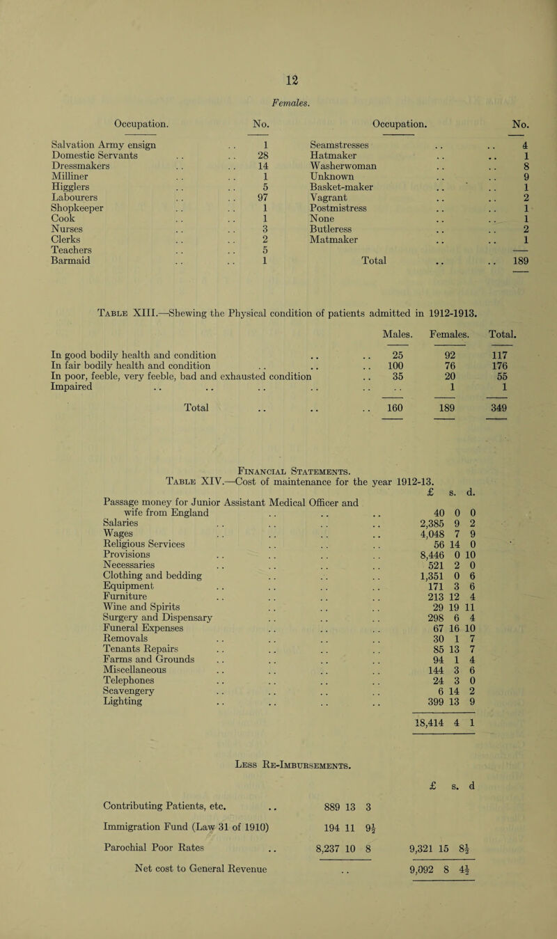 Females. Occupation. No. Occupation. No. Salvation Army ensign . . 1 Domestic Servants . . .. 28 Dressmakers .. .. 14 Milliner . . . . 1 Higglers .. .. 5 Labourers .. .. 97 Shopkeeper .. . . 1 Cook .. .. 1 Nurses .. .. 3 Clerks .. .. 2 Teachers . . . . 5 Barmaid . . .. 1 Seamstresses .. .. 4 Hatmaker .. .. 1 Washerwoman .. .. 8 Unknown . . .. 9 Basket-maker .. .. 1 Vagrant .. .. 2 Postmistress .. .. 1 None .. .. 1 Butleress .. .. 2 Matmaker .. .. 1 Total .. ..189 Table XIII.—Shewing the Physical condition of patients admitted in Males. 1912-1913. Females. Total. In good bodily health and condition 25 92 117 In fair bodily health and condition .. 100 76 176 In poor, feeble, very feeble, bad and exhausted condition 35 20 55 Impaired .. 1 1 Total .. 160 189 349 Financial Statements. Table XIV.—Cost of maintenance for the year 1912-13. £ s. d. Passage money for Junior Assistant Medical Officer and wife from England 40 0 0 Salaries 2,385 9 2 Wages 4,048 7 9 Religious Services 56 14 0 Provisions 8,446 0 10 Necessaries 521 2 0 Clothing and bedding 1,351 0 6 Equipment 171 3 6 Furniture 213 12 4 Wine and Spirits 29 19 11 Surgery and Dispensary 298 6 4 Funeral Expenses 67 16 10 Removals 30 1 7 Tenants Repairs 85 13 7 Farms and Grounds 94 1 4 Miscellaneous 144 3 6 Telephones 24 3 0 Scavengery 6 14 2 Lighting 399 13 9 18,414 4 1 Less Re-Imbursements. £ s. d Contributing Patients, etc. 889 13 3 Immigration Fund (Law 31 of 1910) 194 11 n Parochial Poor Rates 8,237 10 8 9,321 IS 8 h Net cost to General Revenue . 9,092 8 4 b
