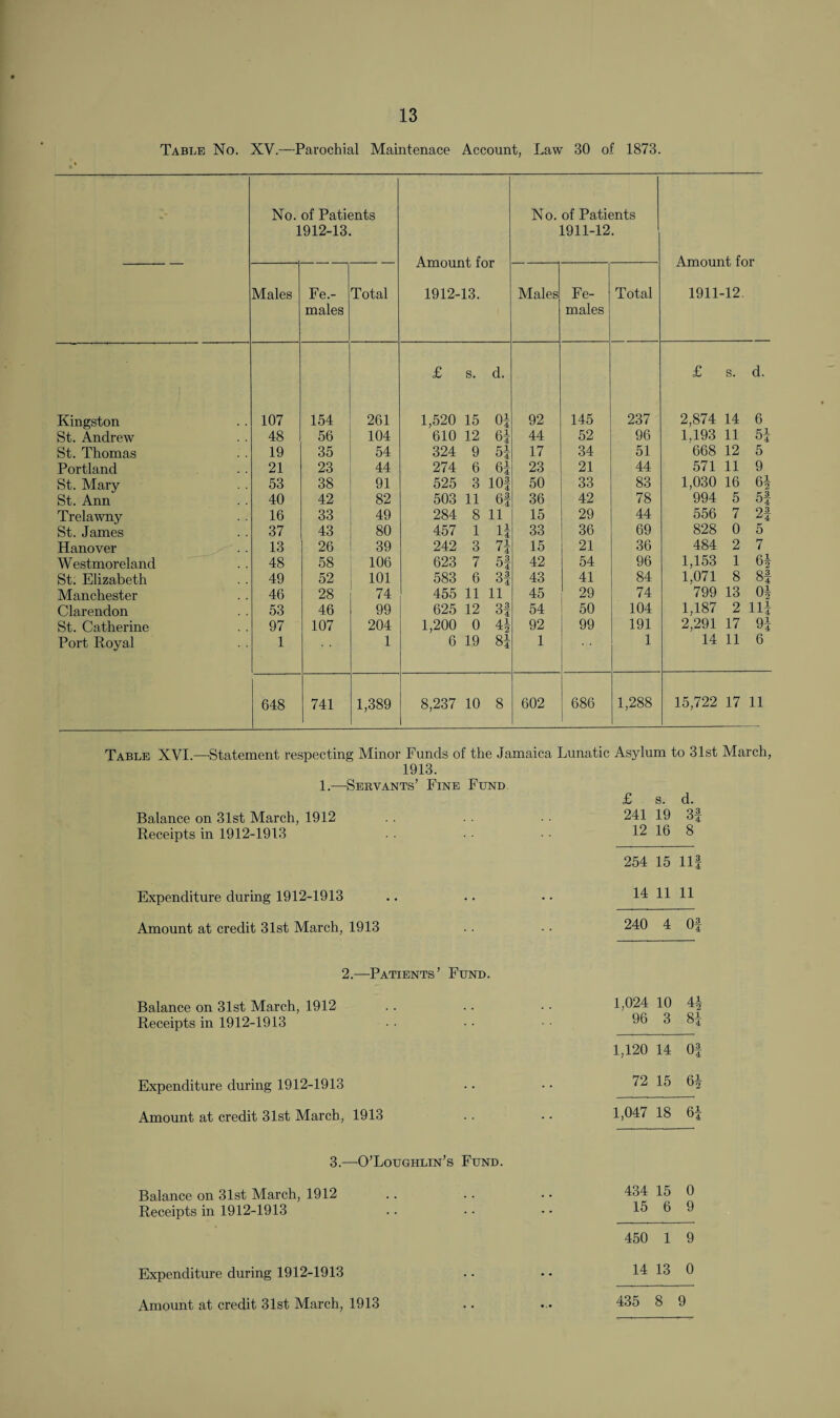 Table No. XV—Parochial Maintenace Account, Law 30 of 1873. No. of Patients 1912-13. Amount for 1912-13. No. of Patients 1911-12. Males Fe.- males Total Males Fe¬ males Total £ s. d. Kingston 107 154 261 1,520 15 01 92 145 237 St. Andrew 48 56 104 610 12 61 44 52 96 St. Thomas 19 35 54 324 9 51 17 34 51 Portland 21 23 44 274 6 61 23 21 44 St. Mary 53 38 91 525 3 lOf 50 33 83 St. Ann 40 42 82 503 11 6f 36 42 78 Trelawny 16 33 49 284 8 11 15 29 44 St. James 37 43 80 457 1 11 33 36 69 Hanover 13 26 39 242 3 71 15 21 36 Westmoreland 48 58 106 623 7 5! 42 54 96 St. Elizabeth 49 52 101 583 6 31 43 41 84 Manchester 46 28 74 455 11 11 45 29 74 Clarendon 53 46 99 625 12 3! 54 50 104 St. Catherine 97 107 204 1,200 0 41 92 99 191 Port Royal 1 1 6 19 81 1 1 648 741 1,389 8,237 10 8 602 686 1,288 Amount for 1911-12 £ s. d. 2,874 14 6 1,193 11 5 668 12 5 571 11 9 1,030 16 6 994 5 5 556 7 2 828 0 5 484 2 7 1,153 1 6 1,071 8 8 799 13 0 1,187 2 11 2,291 17 9 14 11 6 15,722 17 11 Table XVI.—Statement respecting Minor Funds of the Jamaica Lunatic Asylum to 31st March, 1913. 1.—Servants’ Fine Fund Balance on 31st March, 1912 Receipts in 1912-1913 Expenditure during 1912-1913 Amount at credit 31st March, 1913 £ s. d. 241 19 3f 12 16 8 254 15 Ilf 14 11 11 240 4 Of 2.—Patients’ Fund. Balance on 31st March, 1912 Receipts in 1912-1913 Expenditure during 1912-1913 Amount, at credit 31st March, 1913 1.024 10 4^ 96 3 8i 1,120 14 Of 72 15 61 1,047 18 6| 3.—O’Loughlin’s Fund. Balance on 31st March, 1912 Receipts in 1912-1913 434 15 0 15 6 9 450 1 9 14 13 0 435 8 9 Expenditure during 1912-1913 Amount at credit 31st March, 1913