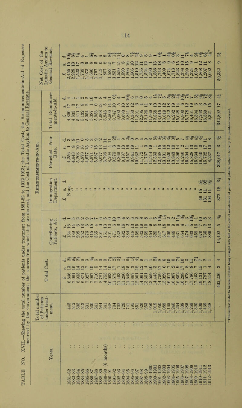 TABLE NO. XVII.—Shewing the total number of patients under treatment from 1881-82 to 1912-1913; the Total Cost; the Re-imbursements-in-Aid of Expenses _incurred by the Government; the sources from which they are derived; and the Cost of Lunatic Asylum to General Revenue._ CD p d -4-3 ^ m ,—i CD ■O .id d 03 -h Ph m 0 «+i J 2 4-3 H Eh HH t to H fc g 9 w m P n § w Ph pH o o Ph _ © o Ph Oh Ph fl +3 2 s • J3 03 c3 Q Ph _S .&0 * PU hIOSHINHIN HlN rttNCOHlCOHt W|HH|H HH H|N H|H H[M POOOH^HtONHHOOOOr-IHOOONMOSOOCBr-lOH'jiOWHtH^NOtO'f ^ rH 1 1—1 • iOMNCO»OOOiOOOOiONiOClOtOOMr-l(NHWCOOOO)tDiOO>0©HlNHCO CG ,_i ,_i t—i i—I i—I i—I i—I i—I i—l i—l i—l i—l i—l i—l rH rH t—I in(/)C003MONCONKlHOOCDtDOCD-^OCOM01'#MMCCOl'#0)CONfN SNNMNOobHOOOCOiOCiOOHiOMCBOO^ONHIMOlOXNiOOOOJ <N cL r-T t-h r-T r-T rH~ i-H~ i-T rH r-T r-T r-T 1-5 H rH H H rH H H H rH rH H i-T rH r-TrH rH 03 M|h» H|M h;m rtjH H|NM|t»H|NH|NH|iM H|HliH|N«|H<rt|N HHN«OH#OOrSrHOH«HOtD(NOiOTtlHNiO>0(NHi<OI>tHiOtOI>00 • NtONOIMHOCOiOHHOiOOOOIMOHHOOOaxMOOOlHiHtDINOlOCOaiO OMHN^NCO«)OOCBI>(NOHOHiO©0)OOiOffi(NNOOOOOH^CC,OiH ScOHmiOlXHOcD^OHHOGi'^cDCSOCTOiOHH^OINONCDOHDOON co oo h o co 03 o 03 io n o oo^« co co_ h o3_ co co m n 03^ n w co^ ^jT H \f$ pc' pc' pc' pc' C cci 00 oT cTcJ3C3iOrH(M<MTHC<lCOCO'^l^PO'otliOoo'cC>'t>.OC3' T3 CO 00 H o lO CO 03 (M H C0|H HfM H|e4H|HH|C4H|C4C0|H H|<NHfNH|HH|H HlM^OMNOO^OJCOOOOiCOCOOiON^OO^WHOO Cn t-H rH t-H t-H t-H t-H t-H t-H t-H t-H t-H t-H t-H tH t-H rH t-H t-H t-H t-H t-H t-H CDC0C0O3NHt-NC000cO03NI>HMlMN^c000HCDC0C0cO^00T}(O(Ntr iOrt<ONl>NOON0301>c003iOHHcONcOHCOCOOlMHH03HHO(NCOHtlMCO cHSD)cO<NOOcDa3tOcDtrCN<M WjH ^03 C3^N N U5 ffi «« « CO^*^© >« N N •eP-^t>or'HtP-HiH''^t‘o’i^2cd'o6'o3'orc32ororo'rHrHrH(MCMcd'co'cd'rH^po>o'>ocDiS'o6' • rj \* p* v* p* v* (/] ^ ^ v, v. <4* 115001 tO ■ CO TH TjH ^ CO o tH|H 04 05 04 CO co^ oT H|H 04 05 oo 04 hN CD L- r-H o GO <N CO H|CH CO 00 CP) tH co HfNHtC* H|NH|C4 H|C* H(C4 bO d .a =8 4—’ 3 oT t-H to 04 04 03 t- IH CO to o o t-H o 00 CD <M GO CO rH to o t—H t-H (M CO t-H t-H CO CO o t-H tH o r-H 00 CO CD co o t-H t-H O CO r-H to lO t-H O CO r-H o r-H CO CD CD t-H 04 CO r-H tO t-H 03 t-H o r-H 03 00 CO 00 t-H CO 03 05 ■cb t-H to CO tH t- o CO t-H -Q -H • rH <—< 05 00 co CO tC to r-H t-H t-H r-H 04 <n 00 CO co C5 ■H to )H CO 03 t-H Hh CO 03 CD to 03 04 SH JH. 4-3 <D d *-p O 03 OPh CO GO o to t- t-H CO 05 to o t- CO C3 00 ■\—1 to CO tO to 04 4f< t-H O 4Ch CO to CO to 1^ CO oo C5 t-H t-H 04 (N co co CO t-H CO 4h to 4tl CO H-l Th to CO to tO to Hh CD CO CD 4tH CD 00 t-H 43 to O O ^3 43 o H H|NH|CtH|N H|CH HlCSHtCSMlH* H1NM|HhM H|N H|N CO|H Tj(N03MOCO^cOOONNCOHCDH'#03HH(N(XH0001>OCOHNMMH ° rH rH H •COCD^(Nl>OiO^^ONHOOiOCOOOO^OCOt'01>IN031>COOON>OHTtl CO ,—1 t-H rH i—I rH t—I H rH t—1 rH t-H t—H rH rH rH rH H ffiHiOHNl>OHiOCOOOCOOOONHHH03iOOlO)l>N(MOOOOOCOHl4'^ , . CO CO N O CO i— OO'OOitriOCO’^cOOcOiCiiO^iOOi—I0i0031>c0>0c003i—1 'PS «_0^a^O_0_NNNO>tOi'^INcDMiO)iq>ffliOi^iNqiOsqi»^«Oi>N'^>HN-pi)i COtH'cOCOtH'lH'l>roCf'H'OrHi-lr-rrH'r-r<N'^'cOCO'^4tllOCO O' CO CD 1H |;J [d cT t>T GO~ co CO or <N o 4^ Pr <13 „ I -Q g -S 9 d o . 3.2 is -e c! 4H Ph J2 CO Ph O a n ^ d H ° § LOINiOCOHOH^THOO^MOlHiOHOCOcDOlOOliOO^OOi^OlOaiOlCO ^HOHCOCO^OO^^OO^^GUO(NiOiOHiOOOO^OOOOO(NOCO^ ^io»OiOiC»OiOiO»OcONNNNN0005aiOiOOOHC4(NCO(M(MCOTH^iO OQ ?H 03 <15 !* . GG rd 4= fl o a CD CD t-H or CO to CD 00 05 o t-H <M CO o O o o O o O o o o rH t-H t-H t-H 04 CO to CD 00 03 O H 04 co to CD 00 03 05 03 05 03 05 05 05 05 05 05 05 05 05 00 1 00 1 00 1 00 00 I i 00 i 00 1 00 03 <33 1 1 1 05 | 05 1 05 I 05 1 05 1 05 | 05 1 05 1 i-H I t-H r-H 1 r-H l r-H t-H r—i t-H r-H r-H t-H t-H rH T—1 1 t-H 1 04 1 CO l ^ to CD 1 1 1 00 05 o 1 rH 04 CO 1 to CD 00 05 o t-H 1 04 1 CO 4* to CD 1 00 05 o 1 t-H 1 04 00 00 00 00 00 00 00 00 00 05 05 05 05 05 05 05 05 05 05 o o O o o O O o o o t-H rH t-H 00 00 00 00 00 00 00 00 00 00 00 00 00 00 00 00 00 00 00 05 05 05 05 05 05 05 05 05 05 05 05 05 T-H rH t-H t-H r-H r-H r-H t-H t-H t-H r-H t-H t-H t-H r-H i—1 t-H r-H rH t-H rH r-H t-H t-H rH rH r-H rH rH t-H t-H This increase is due to General Revenue being charged with halt of the cost of maintenance of parochial patients, hitherto borne by the parishes concerned.