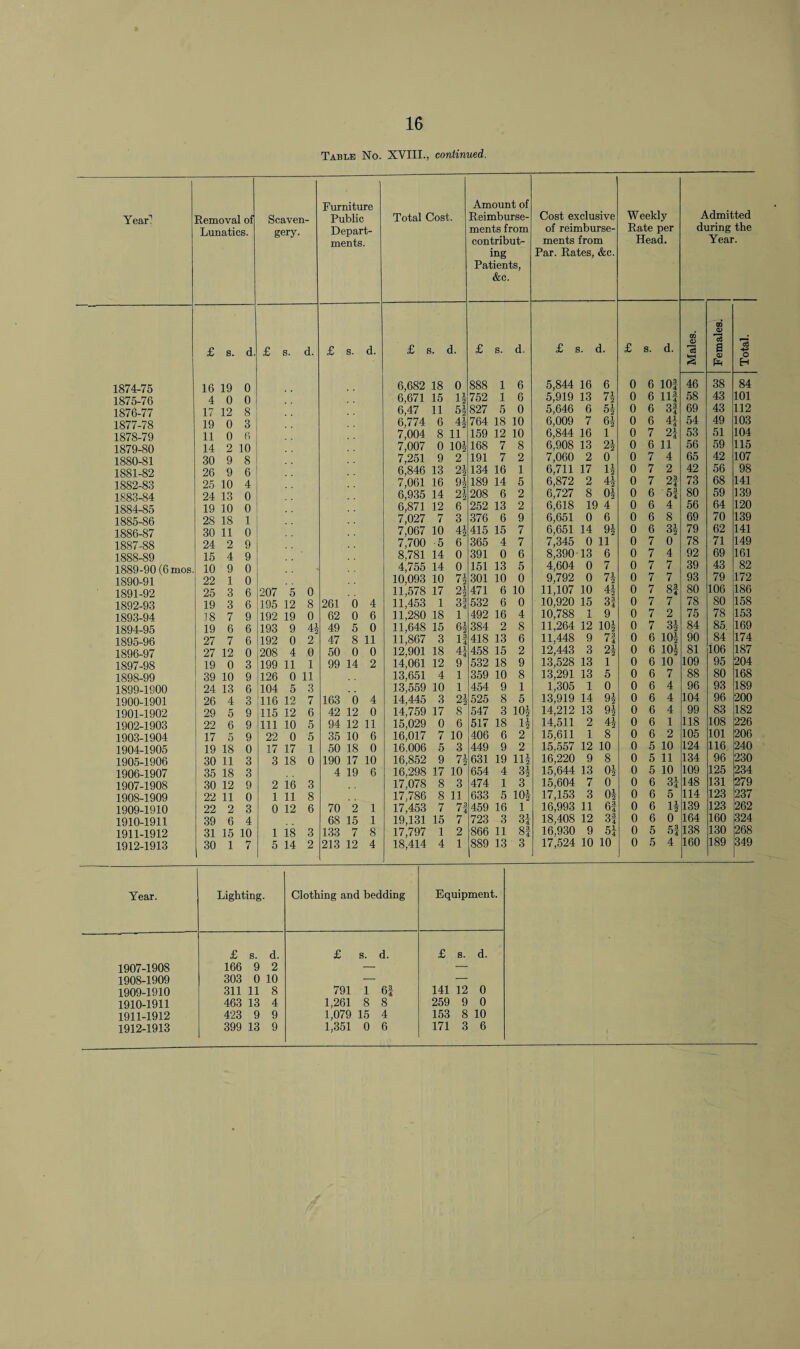 16 Table No. XVIII., continued. Year Removal of Lunatics. 1874- 75 1875- 76 1876- 77 1877- 78 1878- 79 1879- 80 1880- 81 1881-82 1882- 83 1883- 84 1884- 85 1885- 86 1886- 87 1887- 88 1888- 89 1889- 90 (6mos. 1890- 91 1891- 92 1892- 93 1893- 94 1894- 95 1895- 96 1896- 97 1897- 98 1898- 99 1899- 1900 1900- 1901 1901- 1902 1902- 1903 1903- 1904 1904- 1905 1905- 1906 1906- 1907 1907- 1908 1908- 1909 1909- 1910 1910- 1911 1911- 1912 1912- 1913 Scaven- gery. Furniture Public Depart¬ ments. £ s. d. 16 19 0 4 0 0 17 12 8 19 0 3 11 0 6 14 2 10 30 9 8 26 9 6 25 10 4 24 13 0 19 10 0 28 18 1 30 11 0 24 2 15 10 22 25 19 18 19 27 d. 4 9 1 3 3 7 6 7 27 12 0 19 0 3 39 10 9 24 13 26 4 29 5 22 6 17 5 19 18 0 30 11 3 35 18 3 30 12 9 22 11 0 22 2 3 39 6 4 31 15 10 30 1 7 207 5 195 12 192 19 193 9 192 0 208 4 199 11 126 0 104 5 116 12 115 12 111 10 22 0 17 17 3 18 2 16 1 11 0 12 18 14 0 8 0 4* 2 0 1 11 3 7 6 5 5 1 0 3 8 6 3 2 d. 261 62 49 47 50 99 163 42 94 35 50 190 4 70 68 133 0 4 0 6 5 0 8 11 0 0 14 2 0 4 12 0 12 11 10 6 18 0 17 10 19 6 2 1 15 1 7 8 Year. Lighting. Clothing and bedding Equipmen 1907-1908 £ s. d. 166 9 2 £ s. d. £ s. d. 1908-1909 303 0 10 — — 1909-1910 311 11 8 791 1 6f 141 12 0 1910-1911 463 13 4 1,261 8 8 259 9 0 1911-1912 423 9 9 1,079 15 4 153 8 10 1912-1913 399 13 9 1,351 0 6 171 3 6 Total Cost. Amount of Reimburse¬ ments from contribut¬ ing Patients, &c. Cost exclusive of reimburse¬ ments from Par. Rates, &c. Weekly Rate per Head. Admitted during the Year. 0Q <D £ s. d. £ s. d. £ s. d. £ s. d. <D Is a § H 6,682 18 0 888 1 6 5,844 16 6 0 6 101 46 38 84 6.671 15 Is 752 1 6 5,919 13 74 0 6 Hf 58 43 101 6,47 11 6i 827 5 0 5,646 6 54 0 6 3! 69 43 112 6,774 6 4J 764 18 10 6,009 7 64 0 6 44 54 49 103 7,004 8 11 159 12 10 6,844 16 1 0 7 24 53 51 104 7,007 0 10* 168 7 8 6,908 13 24 0 6 11 56 59 115 7^51 9 2 191 7 2 7,060 2 0 0 7 4 65 42 107 e;s46 13 2| 134 16 1 6,711 17 14 0 7 2 42 56 98 7,061 16 94 189 14 5 6,872 2 4-4 0 7 2f 73 68 141 6,935 14 24 208 6 2 6,727 8 04 0 6 5! 80 59 139 6,871 12 6 252 13 2 6,618 IS 4 0 6 4 56 64 120 7,027 7 3 376 6 9 6,651 0 6 0 6 8 69 70 139 7,067 10 4i 415 15 7 6,651 14 94 0 6 34 79 62 141 7,700 ■5 6 365 4 7 7,345 0 11 0 7 0 78 71 149 8,781 14 0 391 0 6 8,390 13 6 0 7 4 92 69 161 4,755 14 0 151 13 5 4,604 0 7 0 7 7 39 43 82 10,093 10 74 301 10 0 9,792 0 74 0 7 7 93 79 172 11,578 17 24 471 6 10 11,107 10 44 0 7 8? 80 106 186 11,453 1 31 532 6 0 10,920 15 3! 0 7 7 78 SO 158 11,280 18 1 492 16 4 10,788 i 1 9 0 7 2 75 78 153 11,648 15 64 384 2 8 11,264 12 104 0 7 34 84 85 169 11,867 3 1! 418 13 6 11,448 9 Ti 0 6 104 90 84 174 12,901 18 44 458 15 2 12,443 3 91 ■^2 0 6 104 81 106 187 14,061 12 9 532 18 9 13,528 13 1 0 6 10 109 95 204 13,651 4 1 359 10 8 13,291 13 5 0 6 7 88 80 168 13,559 10 1 454 9 1 1,305 1 0 0 6 4 96 93 189 14,445 3 24 525 8 5 13,919 14 94 0 6 4 104 96 200 14’759 17 8 547 3 104 14,212 13 94 0 6 4 99 83 182 15,029 0 6 517 18 14 14,511 2 44 0 6 1 118 108 226 16,017 7 10 406 6 2 15,611 1 8 0 6 2 105 101 206 16.006 5 3 449 9 2 15.557 12 10 0 5 10 124 116 240 16,852 9 74 631 19 114 16,220 9 8 0 5 11 134 96 230 16.298 17 10 654 4 34 15,644 13 04 0 5 10 109 125 234 17,078 8 3 474 1 3 15,604 7 0 0 6 34 148 131 279 17,786 8 11 633 5 104 17,153 3 04 0 6 5 114 123 237 17’453 7 74 459 16 l 16,993 11 6! 0 6 14 139 123 262 19,131 15 7 723 3 34 18,408 12 3! 0 6 0 164 160 324 17,797 1 2 866 11 81 16,930 9 54 0 5 5! 138 130 268 18,414