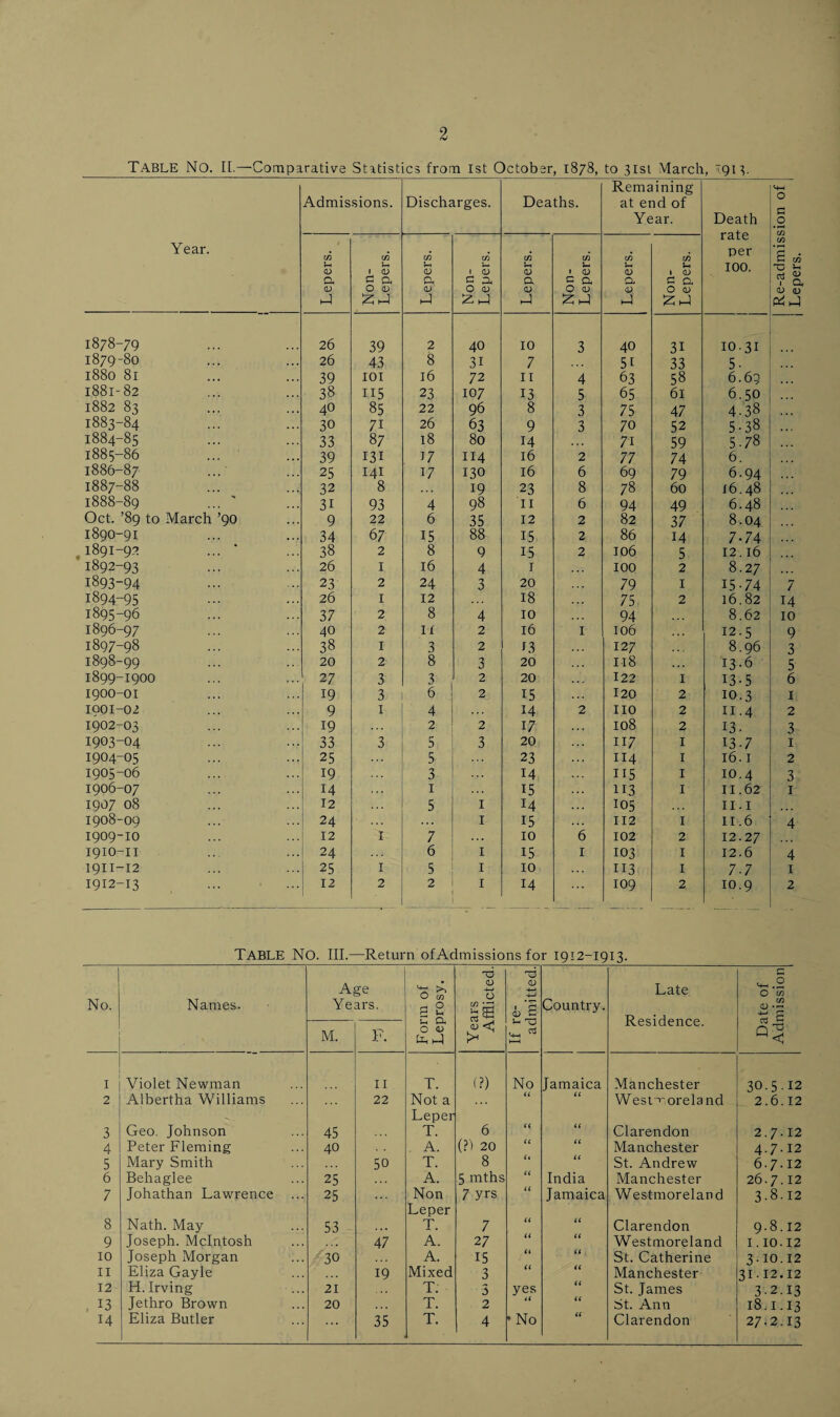 2 TABLE NO. It.—Comparative Statistics from 1st October, 1878, to 31st March, >91 pm q i n 1’ n rr Year. Admissions. Discharges. Deaths. Remaining at end of Year. Death rate per 100. Re-admission of Lepers. Non- Lepers. Lepers. Non- Lepers. Lepers. Non- Lepers. Lepers. Non- Lepers. 1878-79 26 39 2 40 10 3 40 31 10.31 1879-80 26 43 8 31 7 51 33 5- 1880 81 39 101 16 72 11 4 63 58 6.69 1881-82 38 115 23 107 13 5 65 61 6.50 1882 83 40 85 22 96 8 3 75 47 4.38 1883-84 30 71 26 63 9 3 70 52 5-38 18 80 1886-87 25 141 17 130 16 6 69 79 6.94 1887-88 32 8 19 23 8 78 60 16.48 Oct. ’89 to March ’go 9 22 6 35 12 2 82 37 8.04 1890-91 34 67 15 88 15 2 86 14 7-74 1891-92 ... * 38 2 8 9 15 2 106 5 12.16 1892-93 26 1 16 4 1 100 2 8.27 1893-94 23 2 24 3 20 79 1 15-74 26 18 1895-96 37 2 8 4 10 94 8.62 1 1897-98 38 1 3 2 13 127 8.96 1898-99 20 2 8 3 20 118 *.. 13.6 1899-1900 27 3 3 2 20 122 1 13-5 1900-01 19 3 6 2 15 120 2 10.3 1901-02 9 1 4 14 2 no 2 11.4 1902-03 19 2 2 17 108 2 13- 1903-04 33 3 5 3 20 117 1 13-7 1904-05 25 . .. 5 23 114 1 16.1 1905-06 19 3 14 115 1 10.4 1906-07 14 . .. 1 15 113 1 11.62 1907 08 12 5 1 14 !05 11.1 1908-09 24 ... 1 15 112 1 11.6 1909-10 12 1 7 ... 10 6 102 2 12.27 1911-12 25 1 5 1 10 113 1 7-7 1912-13 109 10.9 3 5 6 1 2 3 1 2 3 1 1 TABLE No. III.—Return of Admissions for 1912—1913. No. Names. Age Years. Form of Leprosy. CD 4—» CD Si If re¬ admitted. Country. Late Residence. Date of Admission M. F. 30.512 2 Albertha Williams 22 Not a Leper u (( Westmoreland 2.6.12 3 Geo. Johnson 45 T. 6 Clarendon 2.7.12 4 Peter Fleming 40 A. (?) 20 Manchester 4.7.12 5 Mary Smith 50 T. 8 li (( St. Andrew 6.7.12 6 Behaglee 25 A. 5 mths u India Manchester 26.7.12 7 Johathan Lawrence 25 ... Non Leper 7 yrs (( Jamaica Westmoreland 3.8.12 8 Nath. May 53 .»• T. 7 u Clarendon 9.8.12 9 Joseph. McIntosh 47 A. 27 u u Westmoreland I.10.12 10 Joseph Morgan 30 A. 15 u u St. Catherine 3-10.12 n Eliza Gayle 19 Mixed 3 (( (t Manchester 31.12.12 12 H. Irving 21 T. 3 yes (( St. James 32.13 13 Jethro Brown 20 T. 2 u St. Ann 18.1.13 14 Eliza Butler ... 35 T. 4 • No u Clarendon 27.2.13 1 Lepers.