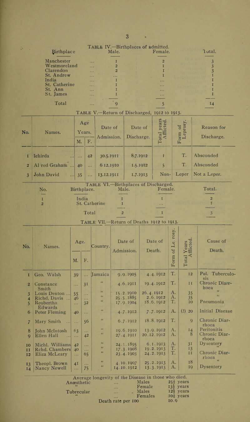 birthplace TABLE IV.—Birthplaces Male. of admitted. Female. 1 otal. Manchester 1 2 3 Westmoreland 2 1 3 Clarendon 2 I 3 St. Andrew • •» ,,, 1 1 India 1 1 St. Catherine 1 I St. Ann 1 1 St. James 1 1 Total 9 5 14 TABLE V.—Return of Discharged, 1912 to 1913- No. Names. Age Years. Date of Admission. Date of Discharge. Total years Afflicted. I Form of Leprosy. Reason for Discharge. M. F. 1 Iehirda 42 30.5-r9ll 8.7.1912 1 T. Absconded 2 A1 red Graham ... 40 6 12.1910 1.5.1912 5 T. Absconded 3 John David 35 13.12.1911 I.7.I9I3 Non- Leper Not a Leper. TABLE VI.—Birthplaces of Discharged. No. Birthplace. Male. Female. Total. 1 India I 1 2 2 St. Catherine 1 1 Total 2 1 3 TABLE VII.—Return of Deaths 1912 to 1913- No. Names. Age. Country. Date of Admission. Date of Death. f Le. rosy. Total Years Afflicted. Cause of Death. M. F. 0 g s- 0 fc 1 Geo. Walsh 39 Jamaica 9-9.1905 4.4.1912 T. 12 Pul. Tuberculo¬ sis 2 Constance Smith 3i U 4.6.1911 19.4.1912 T. 11 Chronic Diarr¬ hoea 3 Louis Denton ... 55 15.2.1910 26.4.1912 A. 35 4 Richd. Davis ... 46 25.5.1885 2.6.1912 A. 35 5 Reobertha Edwards 32 (( I7-9-1904 18.6.1912 T. 10 Pneumonia 6 Peter Fleming 40 (( 4-7-I9I2 7.7.1912 A. (?) 20 Initial Disease 7 Mary Smith 56 (( 6.7-1912 18.8.1912 T. 9 Chronic Diar¬ rhoea 8 John McIntosh 93 4 4 19.6.1910 13.9.1912 A. 14 Peritonitis 9 Ellen Hall 42 (( 27.4.1911 20.12.1912 A. 8 Chronic Diar¬ rhoea 10 Michl. Williams 42 u 24.1.1895 6.1.1913 A. 31 Dysentery 11 Rchd. Chambers 40 17.3.1908 192.1913 T. 13 Chronic Diar¬ rhoea 12 Eliza McLeary 65 u 234-1903 24.2.1913 T. 11 13 Theopl. Brown 41 u 4.10.1907 25.2.1913 A. 18 14 Nancy Newell 75 (( 14.10.1912 I3.3.I9I3 A. 19 Dysentery Anaesthetic ... Males 25^ years “ ... Female 13! years Tubrecular ... . Males J2\ years “ ... Females loj years Death rate per 100 10.9