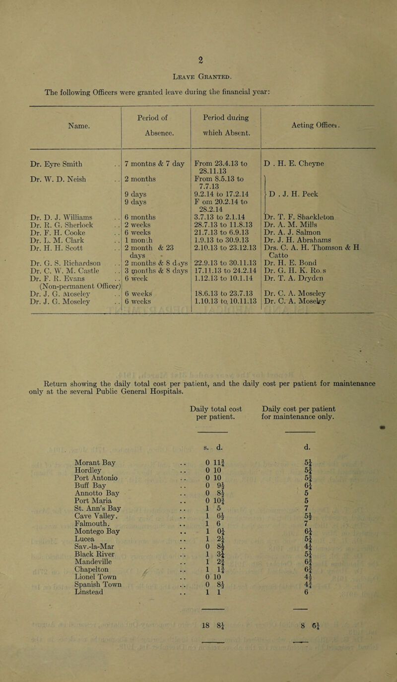 Leave Granted. The following Officers were granted leave during the financial year: Name. Period of Absence. Period during which Absent. Acting Officei. Dr. Eyre Smith 7 months & 7 day From 23.4.13 to 28.11.13 D . H. E. Cheyne Dr. W. D. Neish 2 months 9 days 9 days From 8.5.13 to 7.7.13 9.2.14 to 17.2,14 F om 20.2,14 to 28.2.14 ’ D . J. H. Peck Dr. D. J. Williams 6 months 3.7.13 to 2.1.14 Dr. T. F. Shaokleton Dr. R. G. Sherlock 2 weeks 28.7.13 to 11.8.13 Dr. A. M. Mills Dr. F. H. Cooke 6 weeks 21.7.13 to 6.9.13 Dr. A. J. Salmon Dr. L. M. Clark 1 month 1.9.13 to 30.9.13 Dr. J. H. Abrahams Dr. H. H. Scott 2 month & 23 days 2.10.13 to 23.12.13 Drs. C. A. H. Thomson & H Catto Dr. G. S. Richardson 2 months & 8 days 22.9.13 to 30.11.13 Dr. H. E. Bond Dr. C. W. M. Castle 3 pionlhs & 8 days 17.11.13 to 24.2.14 Dr. G. H. K. Ro s Dr. F. R. Evans (Non-permanent Officer) 6 week 1.12.13 to 10.1.14 Dr. T. A. Drydcn Dr. J. G. Moselev 6 weeks 18.6.13 to 23.7.13 Dr. C. A. Moseley Dr. J. G. Moseley 6 weeks 1.10.13 to, 10.11.13 Dr. C. A. Moseley Return showing the daily total cost per patient, and the daily cost per patient for maintenance only at the several Public General Hospitals. Daily total cost Daily cost per patient per patient. for maintenance only. s. d. d. Morant Bay 0 Ilf 5! Hordley 0 10 5i Port Antonio 0 10 5f Buff Bay 0 9! 6! Annotto Bay 0 81 5 Port Maria 0 10| 5 St. Ann's Bay 1 5 7 Cave Valley. 1 6f 5| Falmouth. 16 7 Montego Bay 1 0i 6! Lucea 12* 5! Sav.-la-Mar 0 8! 4! Black River 13! 5! Mandeville 1 2| 6| Chapelton 1 If 6! Lionel Town 0 10 4! Spanish Town 0 8! 4f Linstead 11 6 18 8j 8 C|