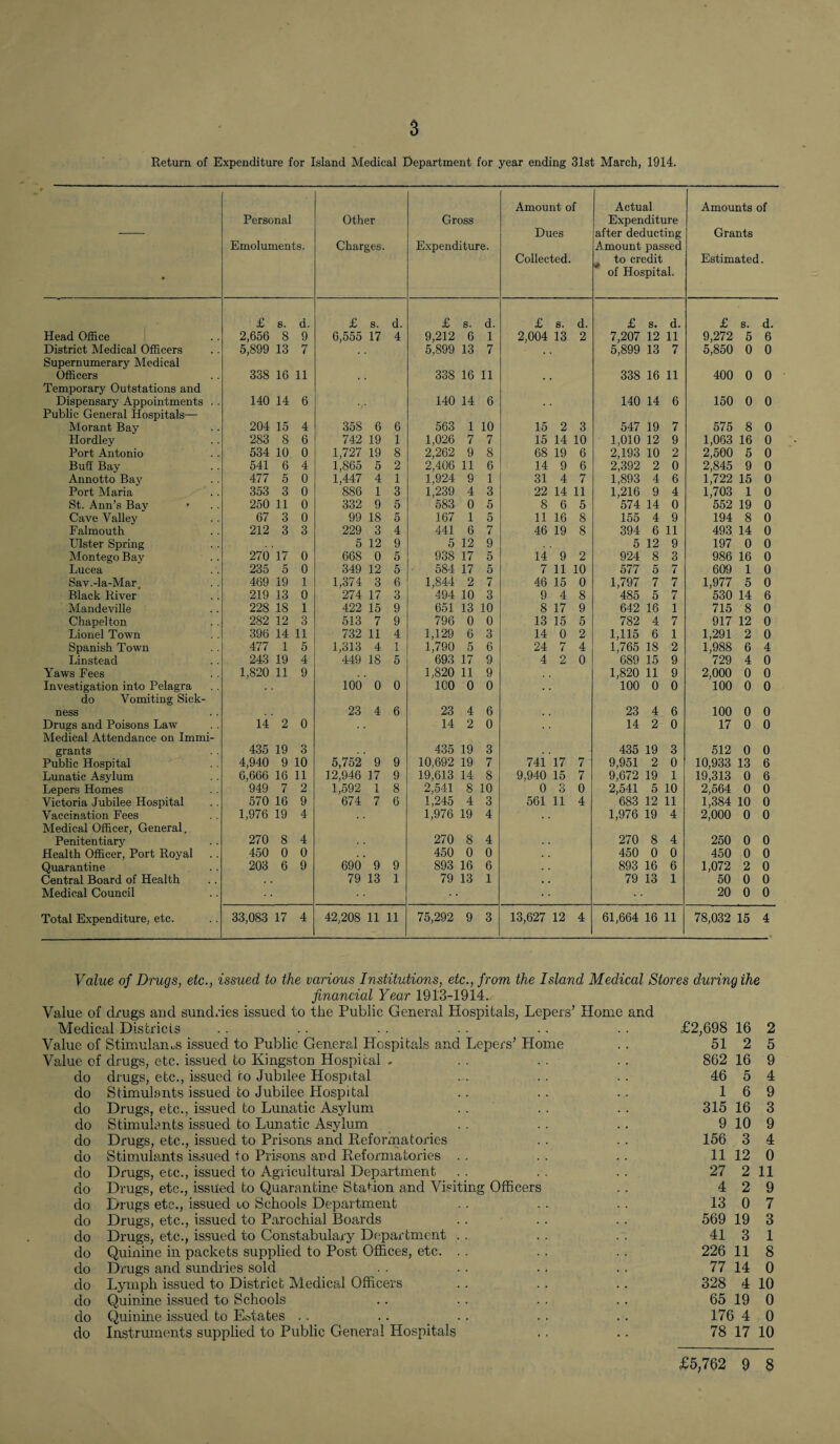 a Return of Expenditure for Island Medical Department for year ending 31st March, 1014. f • Personal Emoluments. Other Charges. Gross Expenditure. Amount of Dues Collected. Actual Expenditure after deducting Amount passed to credit of Hospital. Amounts of Grants Estimated. £ s. d. £ s. d. £ s. d. £ s. d. £ s. d. £ s. d. Head Office 2,656 8 9 6,555 17 4 9,212 6 1 2,004 13 2 7,207 12 11 9,272 5 6 District Medical Officers 5,899 13 7 5,899 13 7 5,899 13 7 5,850 0 0 Supernumerary Medical Officers 338 16 11 338 16 11 338 16 11 400 0 0 Temporary Outstations and Dispensary Appointments . . 140 14 6 140 14 6 140 14 6 150 0 0 Public General Hospitals— Morant Bay 204 15 4 358 6 6 563 1 10 15 2 3 547 19 7 575 8 0 Hordley 283 8 6 742 19 1 1,026 7 7 15 14 10 1,010 12 9 1,063 16 0 Port Antonio 534 10 0 1,727 19 8 2,262 9 8 68 19 6 2,193 10 2 2,500 5 0 Buff Bay 541 6 4 1,865 5 2 2,406 11 6 14 9 6 2,392 2 0 2,845 9 0 Annotto Bay 477 5 0 1,447 4 1 1,924 9 1 31 4 7 1,893 4 6 1,722 15 0 Port Maria 353 3 0 886 1 3 1,239 4 3 22 14 11 1,216 9 4 1,703 1 0 St. Ann’s Bay • 250 11 0 332 9 5 583 0 5 8 6 5 574 14 0 552 19 0 Cave Valley 67 3 0 99 18 5 167 1 5 11 16 8 155 4 9 194 8 0 Falmouth 212 3 3 229 3 4 441 6 7 46 19 8 394 6 11 493 14 0 Ulster Spring 5 12 9 5 12 9 5 12 9 197 0 0 Montego Bay 270 17 0 60S 0 5 938 17 5 14 9 2 924 8 3 986 16 0 Lucea 235 5 0 349 12 5 584 17 5 7 11 10 577 5 7 609 1 0 Sav.-la-Mar 469 19 1 1,374 3 6 1,844 2 7 46 15 0 1,797 7 7 1,977 5 0 Black River 219 13 0 274 17 3 494 10 3 9 4 8 485 5 7 530 14 6 Mandeville 228 18 1 422 15 9 651 13 10 8 17 9 642 16 1 715 8 0 Chapelton 282 12 3 513 7 9 796 0 0 13 15 5 782 4 7 917 12 0 Lionel Town 396 14 11 732 11 4 1,129 6 3 14 0 2 1,115 6 1 1,291 2 0 Spanish Town 477 1 5 1,313 4 1 1,790 5 6 24 7 4 1,765 18 2 1,988 6 4 Linstead 243 19 4 449 18 5 693 17 9 4 2 0 689 15 9 729 4 0 Yaws Fees 1,820 11 9 1,820 11 9 1,820 11 9 2,000 0 0 Investigation into Pelagra 100 0 0 100 0 0 100 0 0 100 0 0 do Vomiting Sick- ness 23 4 6 23 4 6 23 4 6 100 0 0 Drugs and Poisons Law 14 2 0 14 2 0 14 2 0 17 0 0 Medical Attendance on Immi- grants 435 19 3 435 19 3 435 19 3 512 0 0 Public Hospital 4,940 9 10 5,752 9 9 10,692 19 7 741 17 7 9,951 2 0 10,933 13 6 Lunatic Asylum 6,666 16 11 12,946 17 9 19,613 14 8 9,940 15 7 9,672 19 1 19,313 0 6 Lepers Homes 949 7 2 1,592 1 8 2,541 8 10 0 3 0 2,541 5 10 2,564 0 0 Victoria Jubilee Hospital 570 16 9 674 7 6 1,245 4 3 561 ii 4 683 12 11 1,384 10 0 Vaccination Fees 1,976 19 4 1,976 19 4 1,976 19 4 2,000 0 0 Medical Officer, General. Penitentiary 270 8 4 270 8 4 270 8 4 250 0 0 Health Officer, Port Royal 450 0 0 450 0 0 450 0 0 450 0 0 Quarantine 203 6 9 690 9 9 893 16 6 893 16 6 1,072 2 0 Central Board of Health 79 13 1 79 13 1 79 13 1 50 0 0 Medical Council 20 0 0 Total Expenditure, etc. 33,083 17 4 42,208 11 11 75,292 9 3 13,627 12 4 61,664 16 11 78,032 15 4 Value of Drugs, etc., issued to the various Institutions, etc., from the Island Medical Stores during the financial Year 1913-1914.,^ Value of drugs and sundries issued to the Public General Hospitals, Lepers’ Home and Medical Districts Value of Stimulants issued to Public General Hospitals and Lepers’ Home Value of drugs, etc. issued to Kingston Hospital . do drugs, etc., issued to Jubilee Hospital do Stimulants issued to Jubilee Hospital do Drugs, etc., issued to Lunatic Asylum do Stimulants issued to Lunatic Asylum do Drugs, etc., issued to Prisons and Reformatories do Stimulants issued to Prisons and Reformatories do Drugs, etc., issued to Agricultural Department do Drugs, etc., issued to Quarantine Station and Visitir do Drugs etc., issued to Schools Department do Drugs, etc., issued to Parochial Boards do Drugs, etc., issued to Constabulary Department do Quinine in packets supplied to Post Offices, etc. do Drugs and sundries sold do Lymph issued to District Medical Officers do Quinine issued to Schools do Quinine issued to Eotates do Instruments supplied to Public General Hospitals ng Officers £2,698 16 2 51 2 5 862 16 9 46 5 4 1 6 9 315 16 3 9 10 9 156 3 4 11 12 0 27 2 11 4 2 9 13 0 7 569 19 3 41 3 1 226 11 8 77 14 0 328 4 10 65 19 0 176 4 0 78 17 10
