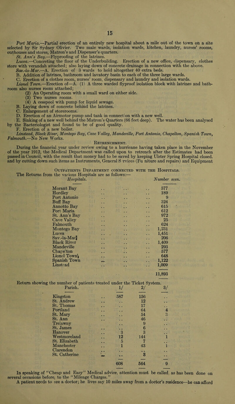 Port Maria.—Partial erection of an entirely new hospital about a mile out of the town on a site selected by Sir Sydney Olivier. Two male wards, isolation wards, kitchen, laundry, nurses’ rooms, outhouses and stores, Matron’s and Dispenser’s quarters. St. Ann’s Bay.—Flyproofing of the latrines. Lucea.—Concreting the floor of the Underbuilding. Erection of a new office, dispensary, clothes store with verandah attached; also laying down of concrete drainage in connection with the above. Sav.-la-Mar.—A. Erection of 3 wards to hold altogether 40 extra beds. B. Addition of latrines, bathroom and lavatory basin to each of the three large wards. C. Erection of a clothes room, nurses’ room, dispensary and laundry and isolation wards. Lionel Town.—Erection of—A. (1) A three warded flyproof isolation block with latrines and bath¬ room also nurses room attached; (2) An Operating room with a small ward on either side. (3) Two nurses rooms. (4) A cesspool with pump for liquid sewage. B. Laying down of concrete behind the latrines. C. Enlargement of storerooms. D. Erection of an Airmotor pump and tank in connection with a new well. E. Sinking of a new well behind the Matron’s Quarters (66 feet deep). The water has been analysed by the Bacteriologist and found to be of good quality. F. Erection of a new boiler. Linstead, Black River, Montego Bay, Cave Valley, Mandeville, Port Antonio, Chapelton, Spanish Town, Falmouth.—No New Works. Retrenchment. During the financial year under review owing to a hurricane having taken place in the November of the year 1912, the Medical Department was called upon to retrench after the Estimates had been passed in Council, with the result that money had to be saved by keeping Ulster Spring Hospital closed, and by cutting down such items as Instruments, General S 'rvices (Fu niture and repairs) and Equipment Outpatients Department connected with the Hospitals. The Returns from the various Hospitals are as follows:— Hospitals. Number seen. Morant Bay .. ... .. 577 Hordley .. .. .. 189 Port Antonio .. .. .. 9 Buff Bay .. .. .. 324 Annotto Bay .. .. .. 615 Port Maria . . .. .. 612 St. Ann’s Bay .. .. .. 972 Cave Valley .. .. .. 25 Falmouth .. .. .. 624 Montego Bay .. .. .. 1,231 Lucea ... .. .. 1,451 Sav.-la-Mar| .. .. .. 206 Black River .. .. .. 1,409 Mandeville .. .. .. 293 Chape’ton .. .. .. 577 Lionel Town^ .. .. .. 648 Spanish Town tT. .. .. 1,122 Linstead .. .. .. 1,009 11,893 Return showing the number of patients treated under the Ticket System. Parish. V 2/ 3/ Kingston 587 156 St. Andrew 12 , , St. Thomas 17 Portland 64 4 St. Mary 54 3 St. Ann 46 Trelawny 9 , . St. James 6 Hanover 3 3 Westmoreland 12 144 i St. Elizabeth 5 7 Manchester 1 43 i Clarendon St. Catherine t : wa» • » 3 608 564 9 In speaking of “Cheap and Easy” Medical advice, attention must be called as has been done on several occasions before, to the “Mileage Charges.” A patient needs to see a doctor; he lives say 10 miles away from a doctor’s residence—he can afford