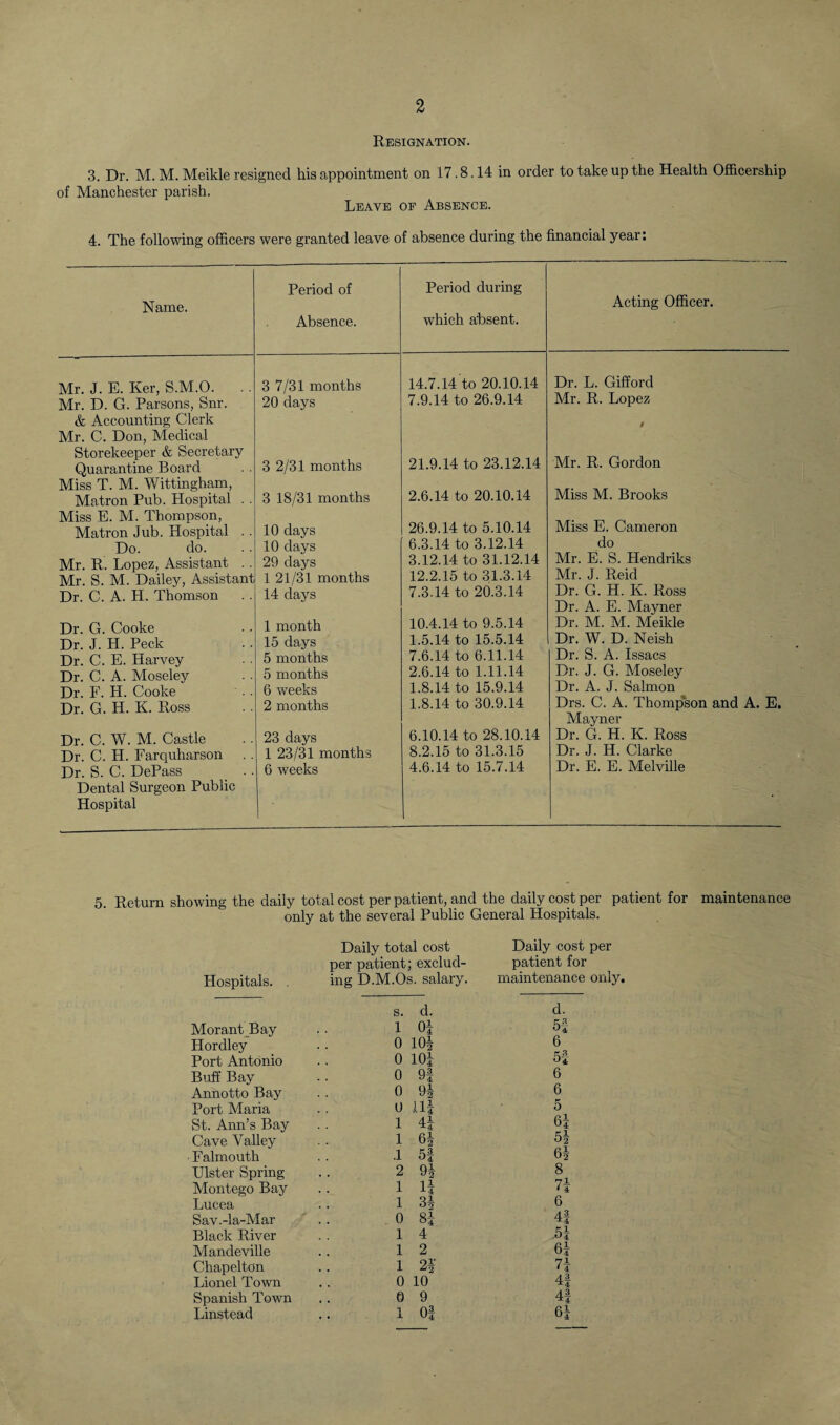 Resignation. 3. Dr. M. M. Meikle resigned his appointment on 17.8.14 in order to take up the Health Officership of Manchester parish. Leave of Absence. 4. The following officers were granted leave of absence during the financial year: Name. Period of Absence. Period during which absent. Acting Officer. Mr. J. E. Ker, S.M.O. . . 3 7/31 months 14.7.14 to 20.10.14 Dr. L. Gifford Mr. D. G. Parsons, Snr. 20 days 7.9.14 to 26.9.14 Mr. R. Lopez & Accounting Clerk t Mr. C. Don, Medical Storekeeper & Secretary 21.9.14 to 23.12.14 Mr. R. Gordon Quarantine Board 3 2/31 months Miss T. M. Wittingham, Matron Pub. Hospital . . 3 18/31 months 2.6.14 to 20.10.14 Miss M. Brooks Miss E. M. Thompson, 26.9.14 to 5.10.14 Miss E. Cameron Matron Jub. Hospital . . 10 days Do. do. 10 days 6.3.14 to 3.12.14 do Mr. R. Lopez, Assistant .. 29 days 3.12.14 to 31.12.14 Mr. E. S. Hendriks Mr. S. M. Dailey, Assistant 1 21/31 months 12.2.15 to 31.3.14 Mr. J. Reid Dr. C. A. H. Thomson 14 days 7.3.14 to 20.3.14 Dr. G. H. K. Ross Dr. G. Cooke 1 month 10.4.14 to 9.5.14 Dr. A. E. Mayner Dr. M. M. Meikle Dr. J. H. Peck 15 days 1.5.14 to 15.5.14 Dr. W. D. Neish Dr. C. E. Harvey 5 months 7.6.14 to 6.11.14 Dr. S. A. Issacs Dr. C. A. Moseley 5 months 2.6.14 to 1.11.14 Dr. J. G. Moseley Dr. F. H. Cooke 6 weeks 1.8.14 to 15.9.14 Dr. A. J. Salmon Dr. G. H. K. Ross 2 months 1.8.14 to 30.9.14 Drs. C. A. Thompson and A. E. Dr. C. W. M. Castle 23 days 6.10.14 to 28.10.14 Mayner Dr. G. H. K. Ross Dr. C. H. Farquharson 1 23/31 months 8.2.15 to 31.3.15 Dr. J. H. Clarke Dr. S. C. DePass 6 weeks 4.6.14 to 15.7.14 Dr. E. E. Melville Dental Surgeon Public Hospital 5. Return showing the daily total cost per patient, and the daily cost per patient for maintenance only at the several Public General Hospitals. Daily total cost Daily cost per per patient; exclud- patient for Hospitals. ing D.M.Os. salary. maintenance only s. d. d. Morant Bay 1 0| 5f Hordley 0 10| 6 Port Antonio 0 10i 5 4 Buff Bay 0 9| 6 Annotto Bay 0 9| 6 Port Maria 0 11| 5 St. Ann’s Bay 1 41 6| Cave Valley 16| Falmouth .1 5f 6! Ulster Spring 2 9| 8 Montego Bay 1 U 7i Lucea 13! 6 Sav.-la-Mar 0 8| 4f Black River 14 Mandeville 12 6J Chapelton 12f 7| Lionel Town 0 10 4f Spanish Town 0 9 4f Linstead 1 Of 6!