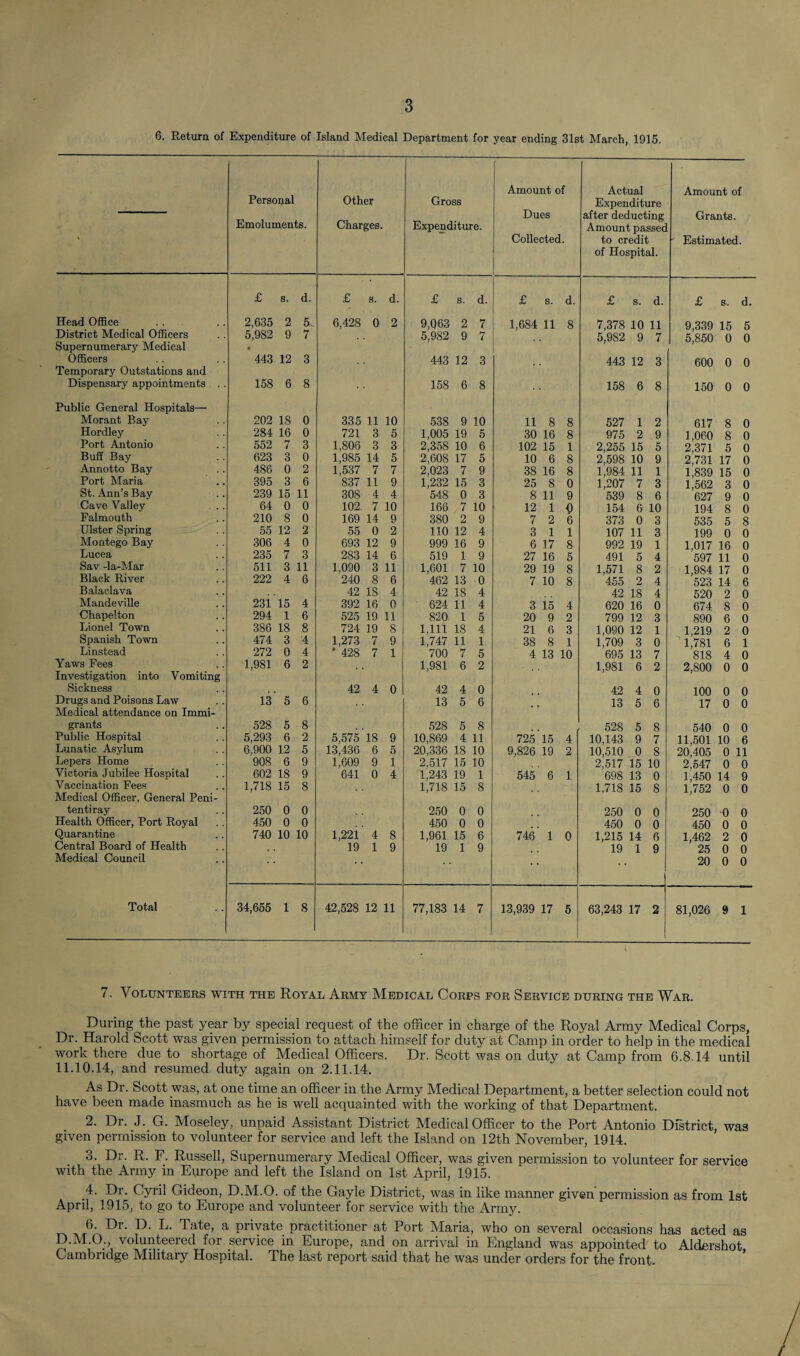 6. Return of Expenditure of Island Medical Department for year ending 31st March, 1915. Personal Emoluments. Other Charges. Gross Expenditure. Amount of Dues Collected. Actual Expenditure after deducting Amount passec to credit of Hospital. Amount of Grants. ' Estimated. • £ s. d. £ s. d. £ s. d. £ s. d. £ s. d. £ s. d. Head Office 2,635 2 A 6,428 0 2 9,063 2 7 1,684 11 8 7.378 10 11 9,339 15 5 District Medical Officers 5,982 9 7 5,982 9 7 5,982 9 7 5,850 0 0 Supernumerary Medical • Officers 443 12 3 443 12 3 443 12 3 600 0 0 Temporary Outstations and Dispensary appointments .. 158 6 8 158 6 8 158 6 8 150 0 0 Public General Hospitals— Morant Bay 202 18 0 335 11 10 538 9 10 11 8 8 527 1 2 617 8 0 Hordley 284 16 0 721 3 5 1,005 19 5 30 16 8 975 2 9 1,060 8 0 Port Antonio 552 7 3 1,806 3 3 2,358 10 6 102 15 1 2,255 15 5 2,371 5 0 Buff Bay 623 3 0 1,985 14 5 2,608 17 5 10 6 8 2,598 10 9 2,731 17 0 Annotto Bay 486 0 2 1,537 7 7 2,023 7 9 38 16 8 1,984 11 1 1,839 15 0 Port Maria 395 3 6 837 11 9 1,232 15 3 25 8 0 1,207 7 3 1,562 3 0 St. Ann’s Bay 239 15 11 308 4 4 548 0 3 8 11 9 539 8 6 627 9 0 Cave Valley 64 0 0 102 7 10 166 7 10 12 1 Q 154 6 10 194 8 0 Falmouth 210 8 0 169 14 9 380 2 9 7 2 6 373 0 3 535 5 8 Ulster Spring 55 12 2 55 0 2 110 12 4 3 1 1 107 11 3 199 0 0 Montego Bay 306 4 0 693 12 9 999 16 9 6 17 8 992 19 1 1,017 16 0 Lucea 235 7 3 283 14 6 519 1 9 27 16 5 491 5 4 597 11 0 Sav -la-Mar 511 3 11 1,090 3 11 1,601 7 10 29 19 8 1,571 8 2 1,984 17 0 Black River 222 4 6 240 8 6 462 13 0 7 10 8 455 2 4 523 14 6 Balaclava 42 IS 4 42 18 4 42 18 4 520 2 0 Mandeville 231 15 4 392 16 0 624 11 4 3 15 4 620 16 0 674 8 0 Chapelton 294 1 6 525 19 11 820 1 5 20 9 2 799 12 3 890 6 0 Lionel Town 386 18 8 724 19 8 1,111 18 4 21 6 3 1,090 12 1 1,219 2 0 Spanish Town 474 3 4 1,273 7 9 1,747 11 1 38 8 1 1,709 3 0 1,781 6 1 Linstead 272 0 4 * 428 7 1 700 7 5 4 13 10 695 13 7 818 4 0 Yaws Fees 1,981 6 2 1,981 6 2 1,981 6 2 2,800 0 0 Investigation into Vomiting Sickness 42 4 0 42 4 0 42 4 0 100 0 0 Drugs and Poisons Law 13 5 6 13 5 6 13 5 6 17 o 0 Medical attendance on Immi- grants 528 5 8 528 5 8 528 5 8 540 0 0 Public Hospital 5,293 6 2 5,575 18 9 10,869 4 11 725 15 4 10,143 9 7 11,501 10 6 Lunatic Asylum 6,900 12 5 13,436 6 5 20,336 18 10 9,826 19 2 10,510 0 8 20,405 0 11 Lepers Home 908 6 9 1,609 9 i 2,517 15 10 2,517 15 10 2,547 0 0 Victoria Jubilee Hospital 602 18 9 641 0 4 1,243 19 1 545 6 1 698 13 0 1,450 14 9 Vaccination Fees 1.718 15 8 1,718 15 8 1,718 15 8 1,752 0 0 Medical Officer, General Peni- tentiray 250 0 0 250 0 0 250 0 0 250 •0 0 Health Officer, Port Royal 450 0 0 450 0 0 450 0 0 450 0 0 Quarantine 740 10 10 1,221 4 8 1,961 15 6 746 1 0 1,215 14 6 1,462 2 0 Central Board of Health 19 1 9 19 1 9 19 1 9 ' 25 0 0 Medical Council 20 0 0 Total 34,655 1 8 42,528 12 11 77,183 14 7 13,939 17 5 63,243 17 2 81,026 9 1 4 7. Volunteers with the Royal Army Medical Corps for Service during the War. During the past year by special request of the officer in charge of the Royal Army Medical Corps, Dr. Harold Scott was given permission to attach himself for duty at Camp in order to help in the medical work there due to shortage of Medical Officers. Dr. Scott was on duty at Camp from 6.8.14 until 11.10.14, and resumed duty again on 2.11.14. As Dr. Scott was, at one time an officer in the Army Medical Department, a better selection could not have been made inasmuch as he is well acquainted with the working of that Department. 2. Dr. J. G. Moseley, unpaid Assistant District Medical Officer to the Port Antonio District, was given permission to volunteer for service and left the Island on 12th November, 1914. 3. Dr. R. F. Russell, Supernumerary Medical Officer, was given permission to volunteer for service with the Army in Europe and left the Island on 1st April, 1915. 4. Dr. Cyril Gideon, D.M.O. of the Gayle District, was in like manner given permission as from 1st April, 1915, to go to Europe and volunteer for service with the Army. 6. Dr. D. L. Tate, a private practitioner at Port Maria, who on several occasions has acted as D.M.O., volunteered for service in Europe, and on arrival in England was appointed to Aldershot Cambridge Military Hospital. The last report said that he was under orders for the front.