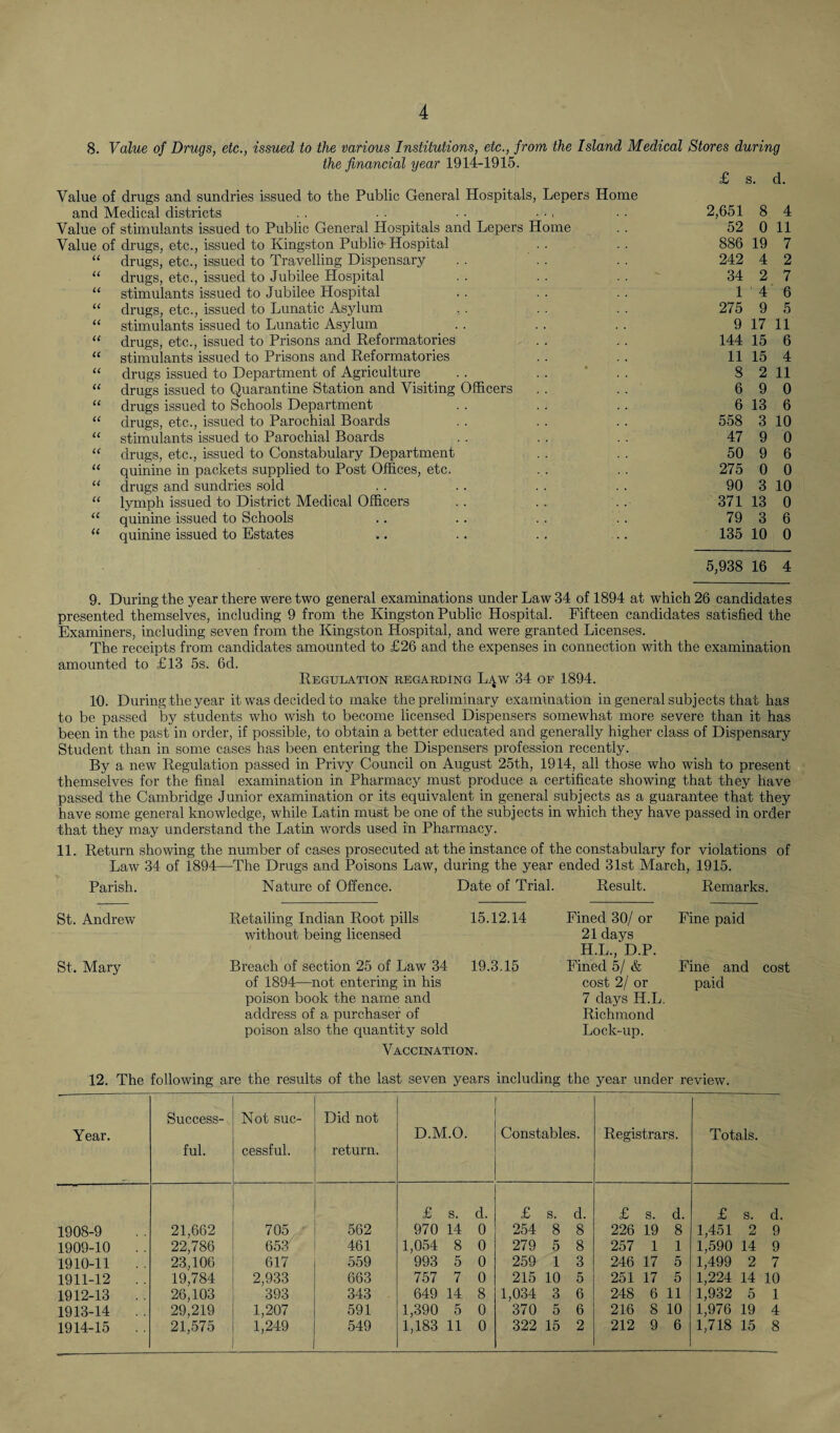 8. Value of Drugs, etc., issued to the various Institutions, etc., from the Island Medical Stores during the financial year 1914-1915. Value of drugs and sundries issued to the Public General Hospitals, Lepers Home and Medical districts Value of stimulants issued to Public General Hospitals and Lepers Home Value of drugs, etc., issued to Kingston Public- Hospital “ drugs, etc., issued to Travelling Dispensary “ drugs, etc., issued to Jubilee Hospital “ stimulants issued to Jubilee Hospital “ drugs, etc., issued to Lunatic Asylum “ stimulants issued to Lunatic Asylum “ drugs, etc., issued to Prisons and Reformatories “ stimulants issued to Prisons and Reformatories “ drugs issued to Department of Agriculture “ drugs issued to Quarantine Station and Visiting Officers “ drugs issued to Schools Department “ drugs, etc., issued to Parochial Boards “ stimulants issued to Parochial Boards “ drugs, etc., issued to Constabulary Department “ quinine in packets supplied to Post Offices, etc. “ drugs and sundries sold “ lymph issued to District Medical Officers “ quinine issued to Schools “ quinine issued to Estates £ ! 3. d. 2,651 8 4 52 0 11 886 19 7 242 4 2 34 2 7 1 4 6 275 9 5 9 17 11 144 15 6 11 15 4 S 2 11 6 9 0 6 13 6 558 3 10 47 9 0 50 9 6 275 0 0 90 3 10 371 13 0 79 3 6 135 10 0 5,938 16 4 9. During the year there were two general examinations under Law 34 of 1894 at which 26 candidates presented themselves, including 9 from the Kingston Public Hospital. Fifteen candidates satisfied the Examiners, including seven from the Kingston Hospital, and were granted Licenses. The receipts from candidates amounted to £26 and the expenses in connection with the examination amounted to £13 5s. 6d. Regulation regarding L^w 34 of 1894. 10. During the year it was decided to make the preliminary examination in general subjects that has to be passed by students who wish to become licensed Dispensers somewhat more severe than it has been in the past in order, if possible, to obtain a better educated and generally higher class of Dispensary Student than in some cases has been entering the Dispensers profession recently. By a new Regulation passed in Privy Council on August 25th, 1914, all those who wish to present themselves for the final examination in Pharmacy must produce a certificate showing that they have passed the Cambridge Junior examination or its equivalent in general subjects as a guarantee that they have some general knowledge, while Latin must be one of the subjects in which they have passed in order that they may understand the Latin words used in Pharmacy. 11. Return showing the number of cases prosecuted at the instance of the constabulary for violations of Law 34 of 1894—The Drugs and Poisons Law, during the year ended 31st March, 1915. Parish. Nature of Offence. Date of Trial. Result. Remarks. St. Andrew Retailing Indian Root pills 15.12.14 Fined 30/ or Fine paid without being licensed 21 days H.L./D.P. St, Mary Breach of section 25 of Law 34 19.3.15 Fined 5/ & Fine and c of 1894—not entering in his cost 2/ or paid poison book the name and 7 days H.L. address of a purchaser of Richmond poison also the quantity sold Lock-up. Vaccination. 12. The following are the results of the last seven years including the year under review. Year. Success¬ ful. Not suc¬ cessful. Did not return. D.M.O. Constables. Registrars. Totals. £ s. d. £ s. d. £ s. d. £ s. d. 1908-9 21,662 705 562 970 14 0 254 8 8 226 19 8 1,451 2 9 1909-10 .. 22,786 653 461 1,054 8 0 279 5 8 257 1 1 1,590 14 9 1910-11 23,106 617 559 993 5 0 259 1 3 246 17 5 1,499 2 7 1911-12 .. 19,784 2,933 663 757 7 0 215 10 5 251 17 5 1,224 14 10 1912-13 .. 26,103 393 343 649 14 8 1,034 3 6 248 6 11 1,932 5 1 1913-14 29,219 1,207 591 1,390 5 0 370 5 6 216 8 10 1,976 19 4 1914-15 .. 21,575 1,249 549 1,183 11 0 322 15 2 212 9 6 1,718 15 8