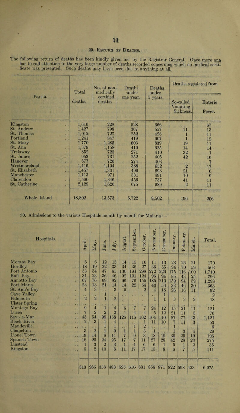 29. Retukn op Deaths, The following return of deaths has been kindly given me by the Registrar General. Once more one lias to call attention to the very large number of deaths recorded concerning which no medical certi¬ ficate was presented. Such deaths may have been due to anything at all. Parish. Total deaths. No. of non- medically certified deaths. Deaths under one year. Deaths under 5 years. Deaths registered from So-called Vomiting Sickness. Enteric Fever. Kingston 1,616 228 528 666 67 St. Andrew 1,427 798 367 557 11 13 St. Thomas 1,012 727 252 428 1 11 Portland 1,241 847 419 607 1 12 St. Mary 1,770 1,285 603 839 19 11 St. Ann 1,379 1,158 410 625 14 14 Trelawny 852 725 271 410 32 1 St. James 953 731 252 . 405 42 16 Hanover 877 726 274 403 7 Westmoreland 1,416 1,104 388 652 2 17 St. Elizabeth 1,457 1,301 496 693 21 6 Manchester 1,113 971 331 491 10 9 Clarendon 1,560 1,346 456 737 41 11 St. Catherine 2,129 1,626 675 989 2 11 Whole Island 18,802 13,573 5,722 8,502 196 206 30. Admissions to the various Hospitals month by month for Malaria:— Hospitals. April. May. June. July. August. September. October. November. December. January. February. March. Total. Morant Bay 6 6 12 13 14 15 10 11 13 23 26 21 170 Hordley 18 19 22 33 34 36 27 36 55 94 70 59 503 Port Antonio 53 34 47 65 130 194 298 272 226 175 116 100 1,710 Buff Bay 31 23 36 46 92 101 124 96 94 85 43 25 796 Annotto Bay 67 76 69 82 66 76 155 185 210 159 94 59 1,298 Port Maria 23 13 21 14 14 22 54 40 53 33 46 30 363 St. Ann’s Bay 4 3 3 5 2 4 18 26 16 11 92 Cave Valley 1 1 2 Falmouth 2 2 1 2 1 1 3 3 3 18 Ulster Spring Montego Bay 9 4 1 4 6 1 7 24 12 15 21 11 i2i Lucea 7 2 2 2 1 4 4 5 12 21 11 5 76 Sav.-la-Mar 45 54 99 158 126 116 102 104 110 87 77 43 1,121 Black River 2 3 1 4 1 11 10 7 11 3 53 Mandeville 1 1 1 2 1 6 Chapelton 3 2 1 9 1 1 3 1 1 3 4 29 Lionel Town 19 14 8 11 7 9 8 18 19 39 25 19 196 Spanish Town 18 25 24 25 17 7 11 27 28 42 28 23 275 Linstead 1 3 2 3 1 4 6 6 1 5 1 2 35 Kingston 5 2 10 8 11 17 17 15 8 6 7 5 111 313 285 358 483 525 610 831 856 871 822 598 423 6,975