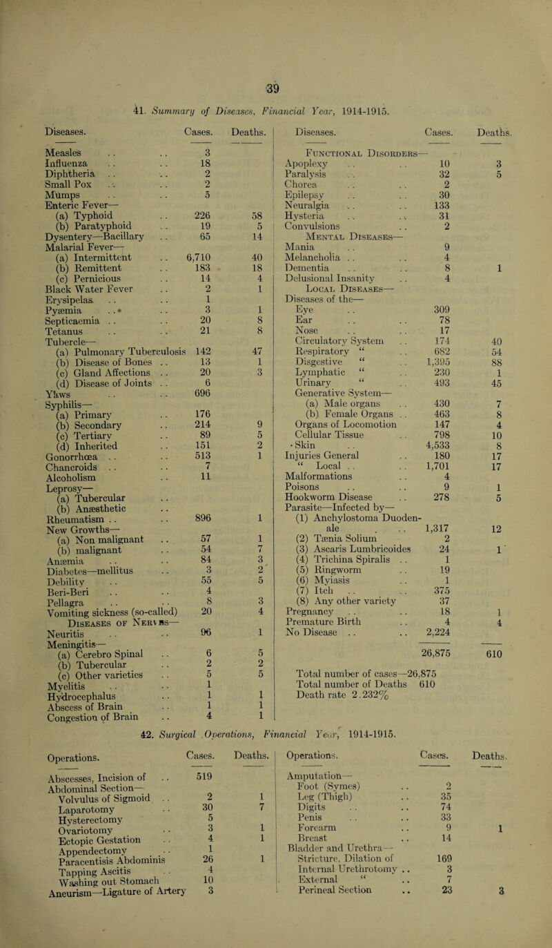 41. Summary of Diseases, Financial Year, 1914-1915. Diseases. Cases. Deaths. Diseases. Cases. Deaths Measles 3 Functional Disorders _ Influenza 18 Apoplexy 10 3 Diphtheria 2 Paralysis 32 5 Small Pox 2 Chorea 2 Milmps 5 Epilepsy 30 Enteric Fever— Neuralgia 133 (a) Typhoid 226 58 Hysteria 31 (b) Paratyphoid 19 5 Convulsions 2 Dysentery—Bacillary 65 14 Mental Diseases— Malarial Fever— Mania 9 (a) Intermittent 6,710 40 Melancholia . . 4 (b) Remittent 183 18 Dementia 8 1 (c) Pernicious 14 4 Delusional Insanity 4 Black Water Fever 2 1 Local Diseases— Erysipelas 1 Diseases of the— Pyaemia . . • 3 1 Eye 309 Septicaemia .. 20 8 Ear 78 Tetanus 21 8 Nose 17 Tubercle— Circulatory System 174 40 (a) Pulmonary Tuberculosis 142 47 Respiratory “ 682 54 (b) Disease of Bones . . 13 1 Disgestive “ 1,395 88 (c) Gland Affections .. 20 3 Lymphatic “ 230 1 (d) Disease of Joints . . 6 Urinary “ 493 45 Yhws 696 Generative System— Syphilis— (a) Male organs 430 7 (a) Primary 176 (b) Female Organs . . 463 8 (b) Secondary 214 9 Organs of Locomotion 147 4 (c) Tertiarv 89 5 Cellular Tissue 798 10 (d) Inherited 151 2 • Skin 4,533 8 Gonorrhoea . . 513 1 Injuries General 180 17 Chancroids .. 7 “ Local . . 1,701 17 Alcoholism 11 Malformations 4 Leprosy— Poisons 9 1 (a) Tubercular Hookworm Disease 278 5 (b) Anaesthetic Parasite—Infected by— Rheumatism .. 896 1 (1) Anchylostoma Duoden New Growths— ale 1,317 12 (a) Non malignant 57 1 (2) Taenia Solium 2 (b) malignant 54 7 (3) Ascaris Lumbricoides 24 1 Anaemia 84 3 (4) Trichina Spiralis . . 1 Diabetes—mellitus 3 2 (5) Ringworm 19 Debility 55 5 (6) Myiasis 1 Beri-Beri 4 (7) Itch . . 375 Pellagra 8 3 (8) Any other variety 37 Vomiting sickness (so-called) 20 4 Pregnancy 18 1 Diseases of Neribs— Premature Birth 4 4 Neuritis 96 1 No Disease .. 2,224 Meningitis— (a) Cerebro Spinal 6 5 26,875 610 (b) Tubercular 2 2 (c) Other varieties 5 5 Total number of cases—26,875 Myelitis 1 Total number of Deaths 610 Hydrocephalus 1 1 Death rate 2.232% Abscess of Brain 1 1 Congestion of Brain 4 1 42. Surgical Operations, Financial Year, 1914-1915. Operations. Cases. Deaths. Operations. Cases. Deaths. Abscesses, Incision of 519 Amputation— Abdominal Section— Foot (Symcs) 2 Volvulus of Sigmoid 2 1 Leg (Thigh) 35 Laparotomy 30 7 Digits 74 Hysterectomy 5 Penis 33 Ovariotomy 3 1 Forearm 9 1 Ectopic Gestation • • 4 1 Breast 14 Appendectomy Paracentisis Abdominis 1 26 1 Bladder and Urethra— Stricture, Dilation of 169 4 Internal Urethrotomy .. 3 Washing out Stomach 10 External “ 7 Aneurism—Ligature of Artery 3 l Perineal Section 23 3