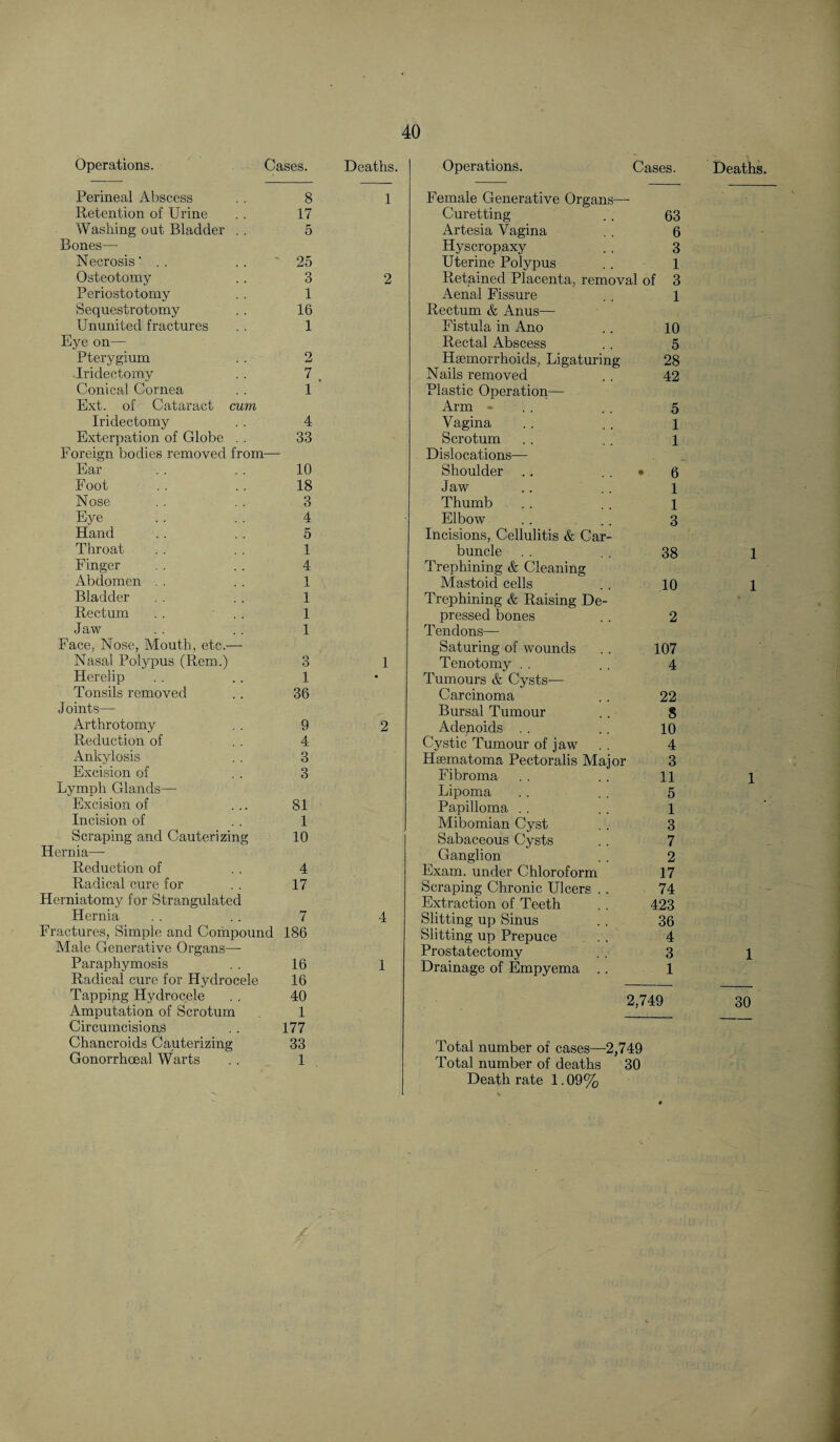 Operations. Cases. Deaths. Perineal Abscess 8 1 Retention of Urine 17 Washing out Bladder . . 5 Bones— Necrosis' . . 25 Osteotomy 3 2 Periostotomy 1 Sequestrotomy 16 Ununited fractures 1 Eye on— Pterygium 2 Iridectomy 7 Conical Cornea 1 Ext. of Cataract cum Iridectomy 4 Exterpation of Globe . . 33 Foreign bodies removed from— Ear 10 Foot 18 Nose 3 Eye 4 Hand 5 Throat 1 Finger 4 Abdomen . . 1 X Bladder 1 Rectum . . .. 1 Jaw 1 Face, Nose, Mouth, etc.— Nasal Polypus (Rem.) 3 1 Her el ip 1 • Tonsils removed 36 Joints— Arthrotomy 9 2 Reduction of 4 Ankylosis 3 Excision of 3 Lymph Glands— Excision of 81 Incision of 1 Scraping and Cauterizing 10 Hernia— Reduction of 4 Radical cure for 17 Herniatomy for Strangulated Hernia 7 4 Fractures, Simple and Compound 186 Male Generative Organs— Paraphymosis 16 1 Radical cure for Hydrocele 16 Tappipg H}^drocele 40 Amputation of Scrotum 1 Circumcisiops 177 Chancroids Cauterizing 33 Gonorrhoeal Warts 1 Operations. Cases. Deaths. Female Generative Organs— Curetting .. 63 Artesia Vagina . . 6 Hyscropaxy . . 3 Uterine Polypus . . 1 Retained Placenta, removal of 3 Aenal Fissure 1 Rectum & Anus— Fistula in Ano 10 Rectal Abscess 5 Haemorrhoids, Ligaturing 28 Nails removed 42 Plastic Operation— Arm - 5 Vagina 1 Scrotum 1 Dislocations— Shoulder • 6 Jaw 1 Thumb 1 Elbow 3 Incisions, Cellulitis & Car- buncle 38 Trephining & Cleaning Mastoid cells 10 Trephining & Raising De- pressed bones 2 Tendons— Saturing of wounds 107 Tenotomy . . 4 Tumours & Cysts— Carcinoma 22 Bursal Tumour 8 Adepoids 10 Cystic Tumour of jaw 4 Haematoma Pectoralis Major 3 Fibroma 11 Lipoma 5 Papilloma 1 Mibomian Cyst 3 Sabaceous Cysts 7 Ganglion 2 Exam, under Chloroform 17 Scraping Chronic Ulcers . . 74 Extraction of Teeth 423 Slitting up Sinus 36 Slitting up Prepuce 4 Prostatectomy 3 Drainage of Empyema .. 1 2,749 30 Total number of cases—2,749 Total number of deaths 30 Death rate 1.09%