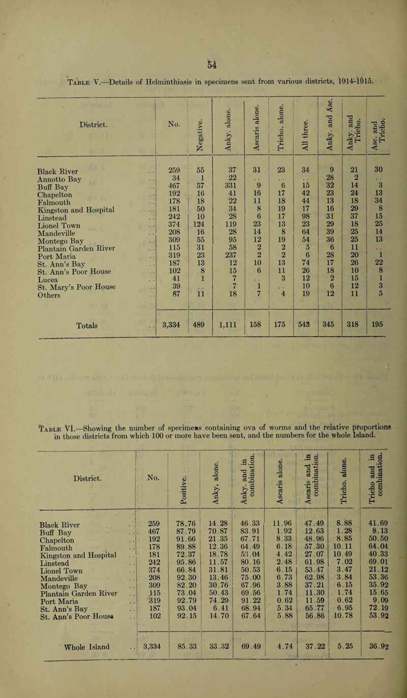 Table V.—Details of Helminthiasis in specimens sent from various districts, 1914-1015. District. No. Negative. Anky. alone. Ascaris alone. Tricho. alone. All three. Anky. and Asc. Anky. and Tricho. Asc. and Tricho. Black River 259 55 37 31 23 34 9 21 30 Annotto Bay 34 1 22 28 2 Buff Bay 467 57 331 9 6 15 32 14 3 Chapelton 192 16 41 16 17 42 23 24 13 Falmouth 178 18 22 11 18 44 13 18 34 Kingston and Hospital 181 50 34 8 19 17 16 29 8 Linstead 242 10 28 6 17 98 31 37 15 Lionel Town 374 124 119 23 13 23 29 18 25 Mandeville 208 16 28 14 8 64 39 25 14 Montego Bay 309 55 95 12 19 54 36 25 13 Plantain Garden River 115 31 58 2 2 5 6 11 Port Maria 319 23 237 2 2 6 28 20 1 St. Ann’s Bay 187 13 12 10 13 74 17 26 22 St. Ann’s Poor House 102 8 15 6 11 26 18 10 8 Lucea 41 1 7 3 12 2 15 1 St. Mary’s Poor House 39 7 1 10 6 12 3 Others 87 11 18 7 4 19 12 11 5 Totals 3,334 489 1,111 158 175 543 345 318 195 Table VI.—Showing the number of specimens containing ova of worms and the relative proportions in those districts from which 100 or more have been sent, and the numbers for the whole Island. District. No. Positive. Anky. alone. Anky. and in combination. Ascaris alone. Ascaris and in combination. Tricho. alone. Tricho and in combination. Black River 259 78.76 14.28 46.33 11.96 47.49 8.88 41.69 Buff Bay 467 87.79 70.87 83.91 1.92 12.63 1.28 8.13 Chapelton 192 91.66 21.35 67.71 8.33 48.96 8.85 50.50 Falmouth 178 89.88 12.36 64.49 6.18 57.30 10.11 64.04 Kingston and Hospital 181 72.37 18.78 53.04 4.42 27.07 10.49 40.33 Linstead 242 95.86 11.57 80.16 2.48 61.98 7.02 69.01 Lionel Town 374 66.84 31.81 50.53 6.15 53.47 3.47 21.12 Mandeville 208 92.30 13.46 75.00 6.73 62.98 3.84 53.36 Montego Bay 309 82.20 30.76 67.96 3.88 37.21 6.15 35.92 Plantain Garden River 115 73.04 50.43 69.56 1.74 11.30 1.74 15.65 Port Maria 319 92.79 74.29 91.22 0.62 11.59 0.62 9.09 St. Ann’s Bay 187 93.04 6.41 68.94 5.34 65.77 6.95 72.19 St. Ann’s Poor House 102 92.15 14.70 67.64 5.88 56.86 10.78 53.92 Whole Island 3,334 85.33 33.32 69.49 4.74 37.22 5.25 36.92