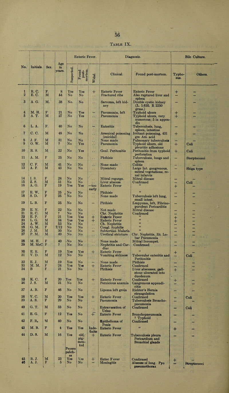 Table IX. Enteric Fever. Diagnosis. Bile Culture. Age No. Initials. Sex. in years. <X> -4-3 ^ a a V a. 3 m § § a o ab I 'o3 £ Clinical. Found post-mortem. Typho¬ sus. Others. 1 R. C. F. 8 Yes Yes + j Enteric Fever Enteric Fever + 2 E. C. M 54 No No Fractured ribs Also ruptured liver and — spleen 3 A G. M. 38 No. No Sarcoma, left kid- Double cystic kidney — — ney (L. 5,610. R 2250 grms.) 4 M. H. F 21 No Yes — Pneumonia, left Typhoid ulcers + — 5 A. T. M 27 No Yes Pneumonia Typhoid ulcers, Very + — numerous; 5 in appen¬ dix 6 L. A. F. 40 No No — Enteritis Tuberculosis, lung, — — spleen, intestine 7 C. C. M 48 No No Arsenical poisoning Irritant poisoning, 431 + - (suicidal) grs Ars. acid 8 J. F. M 31 No No None made Pulmonary tuberculosis — — 9 0. W. M ? No Yes Pneumonia Typhoid ulcers, old + Coli pleuritic adhesions 10 R. S. M 22 No Yes Genl. Peritonitis Peritonitis from typhoid + Coli 11 A. M. perforation F 25 No No Phthisis Tuberculosis, lungs and — Sterptococci 12 spleen C. F. M 41 No No None made Colitis — _ 13 A. F. M 43 No No Dysentery Large Int. gangrenous, — Shiga type mitral vegetations, re¬ nal infarcts 14 I. S. F 28 No No Mitral regurgn. Mitral disease _ 15 z. s. M 51 No No Liver abscess Confirmed _ Coli 16 17 A. G. F 19 Yes Yes —too early Enteric Fever U + E. W. F 25 . No No Phthisis U __ 18 S. D. F 25 No No None made Tuberculosis left lung, _ small intest. 19 L. B. F 25 No No — Phthisis Empyema, left, Fibrino- _ _ 20 purulent Pericarditis E. N. F 22 No No Not made Mitral disease _ _ 21 R. C. M ? No No Chr. Nephritis Confirmed _ _ 22 E. P. F 21 Yes Yes + Enfoeric Fever « + _ 23 L. G. M 34 Yes Yes + Enteric Fever U + _ 24 A. W. M 53 No No Ch. Nephritis u _ 25 G. M. F 7/12 No No Congl. Syphilis u _ _ 26 J. M. M 30 No No — Subtertian Malaria (( _ _ 27 P. M. M 49 No No Urethral stricture Chr. Nephritis, Rt. Lo- _ _ bar Pneumonia 28 M. H. F 40 No No None made Mitral Incompet. _ _ 29 M. McC F ? No No Nephritis and Car- Confirmed _ _ diac 30 E. R. F 19 Yes Yes + Enteric Fever U + _ 31 V. D. M 12 No No Vomiting sickness Tubercular enteritis and Coli Peritonitis 32 E. J. M 19 Yes No — -■ None made Phthisis __ _ 33 M. M. F 24 Yes Yes + Enteric Fever Confirmed _ _ 34 B F 21 No No Phthisis liver abscesses, gall- + _ stone ulcerated into duodenum . 35 K. C. F 20 Yes Yes + Enteric Fever Confirmed + _ 36 J. S. M 21 No No Pernicious anaemia Gangrenous appendi- _ citis 37 A. B. F 46 No No Lipoma left groin Richter’s Hernia _ _ V. C. 20 strangulation 38 M Yes Yes + Enteric Fever Confirmed _ Coli 39 A. S. F 29 No No Pneumonia Tuberculosis Broncho- — 40 G. T. M 33 pneumonia No No Extravasation of Confirmed __ Coli Urine 41 E. G. F 12 Yes No + Enteric Fever Bronchopneumonia _ _ 42 F. R. M 40 ? Typhoid No No Epithelioma of Confirmed ___ _ Penis 43 M. B. F 4 Yes Yes Inde- Enteric Fever U + finite 44 D. S. M 16 Yes old + Enteric Fever Tuberculosis pleura _ Pig- men- Pericardium and Bronchial glands ted Peyers patch¬ es 45 R. J. M 23 Yes Yes + Entec Fever Confirmed + 46 A. J. F 5 No No — Meningitis Abscess of lung. Pyo Streptococci pneumothorax