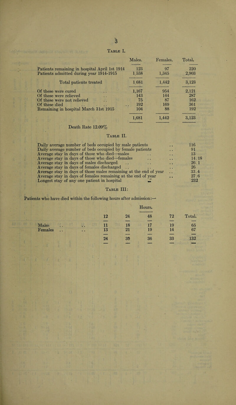 3 Table I. Males. Females. Total. Patients remaining in hospital April 1st 1914 123 97 220 Patients admitted during year 1914-1915 1,558 1,345 2,903 Total patients treated 1,681 1,442 3,123 Of these were cured 1,167 954 2,121 Of these were relieved 143 144 287 Of these were not relieved 75 87 162 Of these died 192 169 361 Remaining in hospital March 31st 1915 104 88 192 1,681 1,442 3,123 Death Rate 12.09% Table II. Daily average number of beds occupied by male patients Daily average number of beds occupied by female patients Average stay in days of those who died—-males Average stay in days of those who died—females Average stay in days of males discharged .. ., Average stay in days of females discharged Average stay in days of those males remaining at the end of year Average stay in days of females remaining at the end of year Longest stay of any one patient in hospital 116 91 13 14.18 26.1 26 33.4 27.6 232 Table III: Patients who have died within the following hours after admission Hours. 12 24 48 72 Total. Males .. i. 11 18 17 19 65 Females .. .. 13 21 19 14 67 24 39 36 33 132