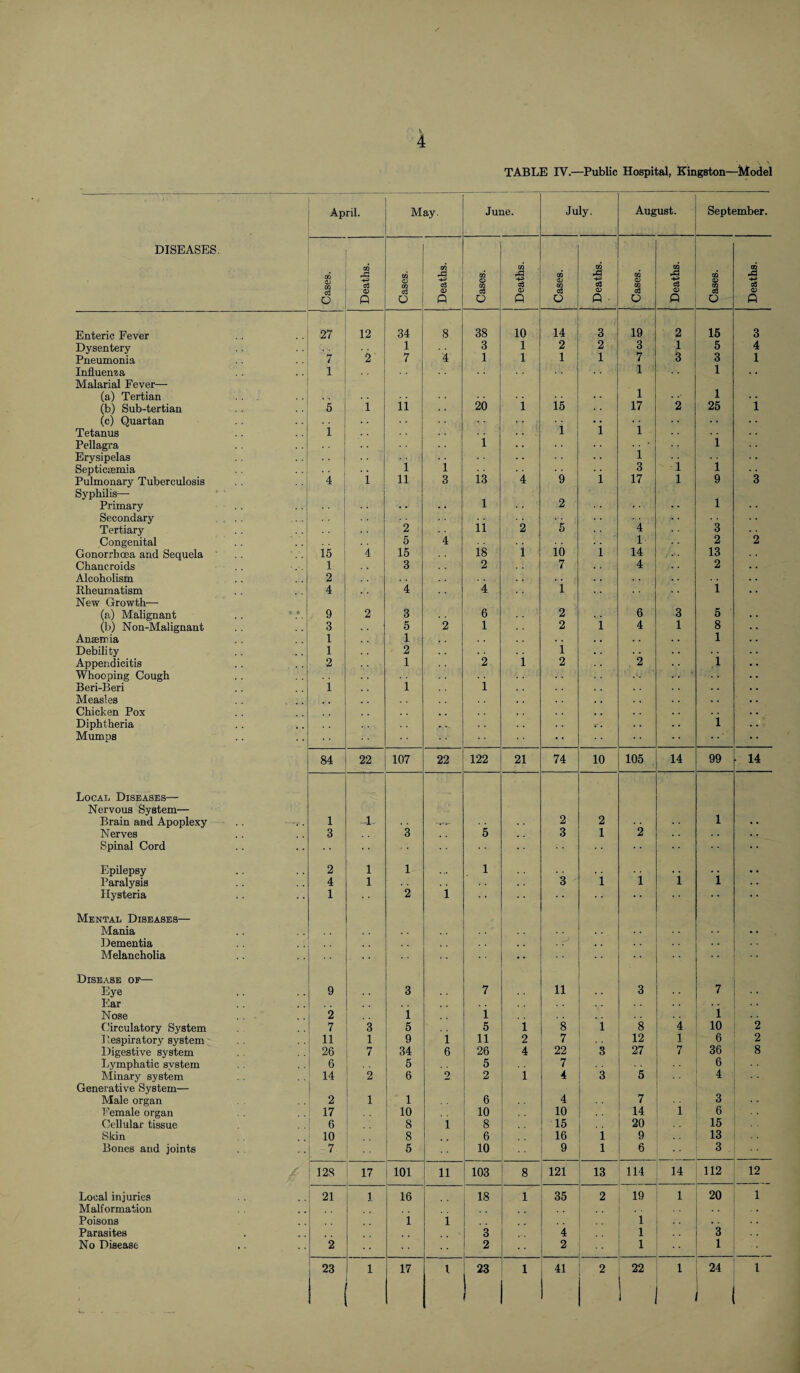 TABLE IV.—Public Hospital, Kingston—Model DISEASES. April. May. June. July. August. September. Cases. Deaths. Cases. Deaths. Cases. Deaths. Cases. Deaths. Cases. Deaths. Cases. ' Deaths. Enteric Fever 27 12 34 8 38 10 14 3 19 2 15 3 Dysentery 1 3 1 2 2 3 1 5 4 Pneumonia 7 2 7 4 1 1 1 1 7 3 3 1 Influenza 1 1 1 Malarial Fever— (a) Tertian . . 1 1 (b) Sub-tertian 5 1 11 20 i 15 17 2 25 i (c) Quartan • • Tetanus 1 . . i 1 1 Pellagra i . . i Erysipelas 1 Septiccemia 1 i 3 i i Pulmonary Tuberculosis 4 i 11 3 13 4 9 i 17 l 9 3 Syphilis—• Primary 1 2 1 Secondary Tertiary 2 ii 2 5 4 3 Congenital 5 4 1 2 2 Gonorrhoea and Sequela 15 4 15 18 1 10 i 14 ; • • 13 Chancroids 1 . » 3 2 7 4 * ‘ 2 Alcoholism 2 . . Rheumatism 4 4 4 1 i New Growth—- (a) Malignant .. 5 9 2 3 6 2 6 3 5 (b) Non-Malignant 3 5 2 1 2 i 4 1 8 Anaemia 1 1 . . 1 Debility 1 2 1 . . Appendicitis 2 1 2 i 2 2 i Whooping Cough Beri-Beri 1 1 1 Measles , , , . Chicken Pox Diphtheria i Mumps 84 22 107 22 122 21 74 10 105 14 99 • 14 Local Diseases— Nervous System— Brain and Apoplexy 1 1 2 2 1 . . Nerves 3 3 5 3 l 2 . . Spinal Cord Epilepsy 2 1 1 1 . . • . Paralysis 4 1 3 i i i 1 Hysteria 1 2 i Mental Diseases— Mania . . Dementia , . ft . . Melancholia •• Disease oe— Eye 9 3 7 11 3 7 • • Ear Nose 2 1 1 i Circulatory System 7 3 5 5 1 8 i 8 4 10 2 Respiratory system 11 1 9 1 11 2 7 12 1 6 2 Digestive system 26 7 34 6 26 4 22 3 27 7 36 8 Lymphatic svstem 6 5 5 7 6 Minary system 14 2 6 2 2 1 4 3 5 4 Generative System— Male organ 2 1 1 6 4 7 3 Female organ 17 10 10 10 14 1 6 Cellular tissue 6 8 i 8 15 20 15 Skin 10 8 6 16 1 9 13 Bones and joints 7 - 5 10 9 1 6 3 / 128 17 101 ii 103 8 121 13 114 14 112 12 Local injuries 21 1 16 18 1 35 2 19 1 20 1 Malformation Poisons 1 i 1 . . Parasites 3 4 1 3 No Disease 2 2 2 1 1 23 1 17 i 23 1 41 2 22 1 24 1