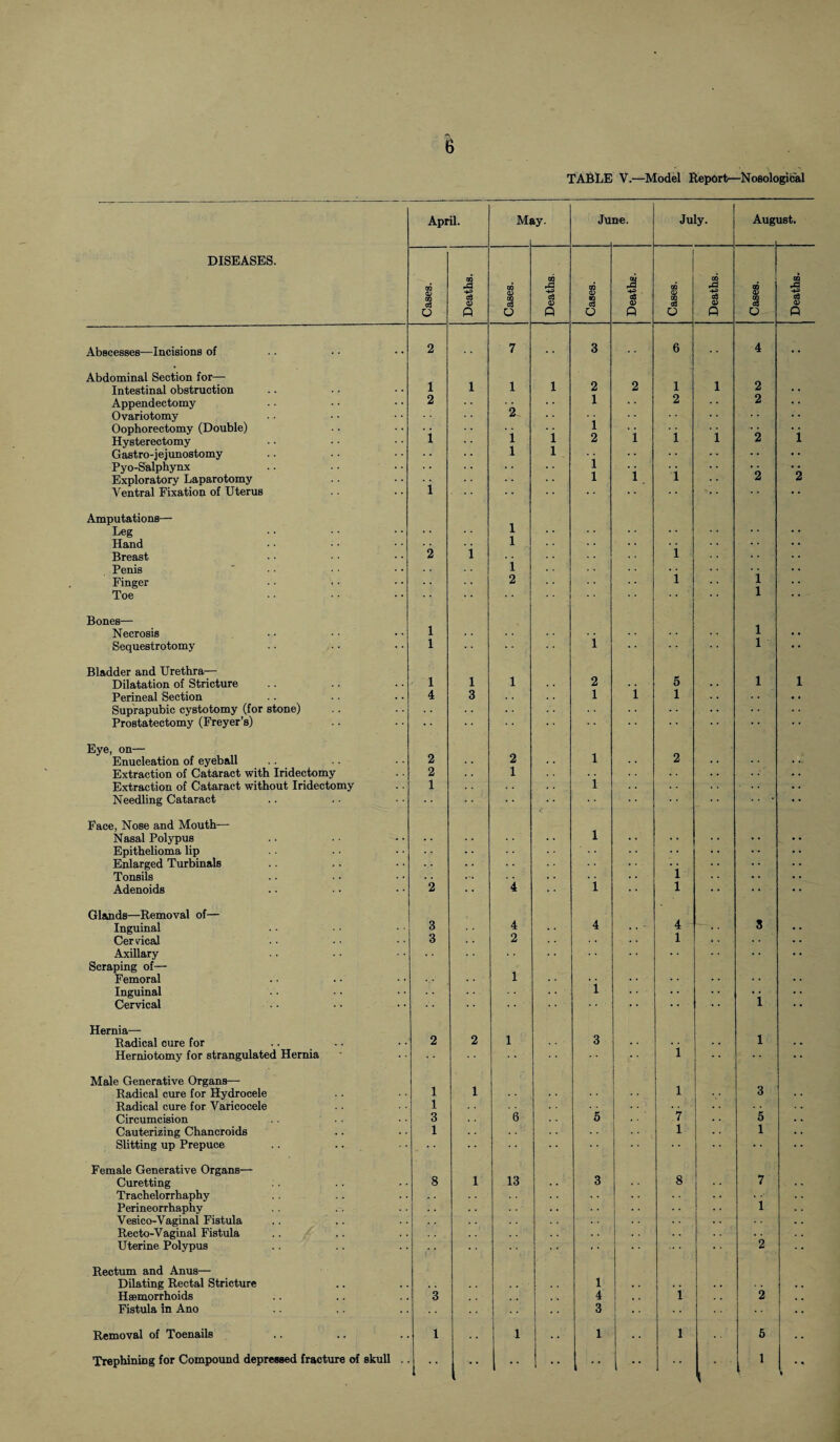 TABLE V.—Model Report—Nosological April. Mi »y- Ju ne. July. Aug! list. DISEASES. Cases. Deaths. Cases. Deaths. Cases. * a> Q Cases. Deaths. Cases. Deaths. Abscesses—Incisions of 2 7 3 6 4 • • Abdominal Section for— 1 1 1 1 Intestinal obstruction 1 2 2 1 2 Appendectomy 2 1 2 2 Ovariotomy 2^ i • • • • Oophorectomy (Double) • • i i Hysterectomy 1 i 1 2 1 1 2 Gastro-jejunostomy i 1 • • • • • • Pyo-Salphynx 1 • • • • Exploratory Laparotomy i • • 1 1 1 2 2 Ventral Fixation of Uterus • * * * • • Amputations— Leg i • * Hand i i Breast 2 . • i • • Penis i . • Finger 2 l i Toe 1 Bones— Necrosis 1 l • • Sequestrotomy 1 i l • • Bladder and Urethra— i Dilatation of Stricture 1 l 1 2 i 5 l Perineal Section 4 3 1 i . . .. Suprapubic cystotomy (for stone) . . Prostatectomy (Freyer’s) • * • • • • Eye, on— 1 Enucleation of eyeball 2 2 2 . . . • ... Extraction of Cataract with Iridectomy 2 1 i . . .. Extraction of Cataract without Iridectomy 1 .. Needling Cataract . . • • • Face, Nose and Mouth— l Nasal Polypus Epithelioma lip .. Enlarged Turbinals i Tonsils . . . . i . . Adenoids Glands—Removal of— 2 • * 4  l Inguinal 3 4 4 . • ~ 4 8 .. Cer vical 3 2 i * • .. Axillary ■ • Scraping of— Femoral 1 . • .. Inguinal i i . • Cervical • • • • • • • - Hernia—■ l Radical cure for 2 2 1 3 . . i .. Herniotomy for strangulated Hernia Male Generative Organs—- 1 1 Radical cure for Hydrocele l 3 Radical cure for Varicocele 1 5 Circumcision 3 6 7 5 Cauterizing Chancroids 1 1 1 Slitting up Prepuce Female Generative Organs— 8 Curetting 8 1 13 3 7 Trachelorrhaphy . . Perineorrhaphy . . 1 Vesico-Vaginal Fistula Recto-Vaginal Fistula . . Uterine Polypus 2 Rectum and Anus— Dilating Rectal Stricture , . . , 1 . . . . . . ,, Haemorrhoids 3 4 , . 1 2 ,, Fistula in Ano 3 •• Removal of Toenails 1 1 1 1 5 Trephining for Compound depressed fracture of skull . 1  •• •• •• • • •• i 1