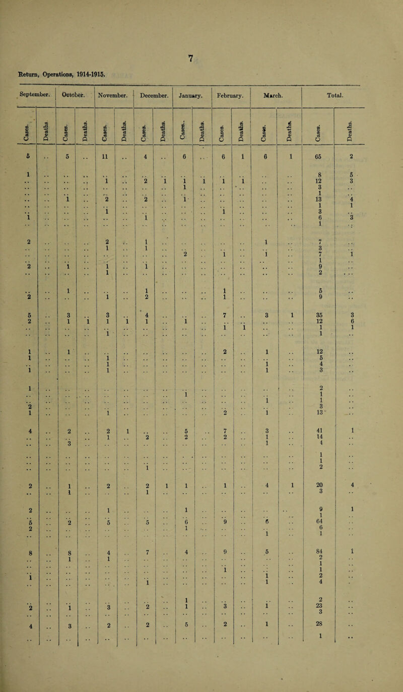 Return, Operations, 1914-1915, September. October. November. December. Janus ry. February. March. Total. Cases. GQ S3 P 8 GQ o3 o to f <u fi tA <v os .63 Q <0 P Cases. to 1 eg <U Q Cases.. ---i i •*w^a Cases. -n 66 *9 o3 <D P i CD o fS -a -** o3 a) P CD <D as c3 o Deaths. 6 ** 5 11 4 »* 6 • • ■ 6 1 0 i 65 2 1 8 5 . , , . , , , i ... 2 i 1 l 1 1 12 3 , , 1 • 3 , . 1 . , . i 2 2 i 13 4 , , 1 1 i 1 , 3 1 i 6 3 * • 1 'i 2 2 1 1 7 1 1 3 2 i i 7 i 1 2 , , l 1 4 . i 9 • • *• *• 1 • • 2 l 1 l 6 2 i 2 1 “ 9 * • 5 3 3 4 7 3 i 35 3 2 1 i 1 i 1 i 12 6 i i 1 1 i 1 1 1 2 1 12 1 i 5 . . l i 4 , . i l l 3 •• 1 2 i 1 i 1 2 3 1 •• ; _ i 2 i 13 4 2 2 l 5 7 9 u 41 1 l 2 2 2 1 14 . , 3 I 4 1 1 •• 1 2 2 1 2 2 l 1 1 4 i 20 4 •• • • 1 1 •• 3 2 1 1 9 1 , „ 1 5 2 5 5 6 9 6 64 2 1 6 • • • • 1 1 8 8 4 7 4 9 5 84 1 1 1 2 1 * * 1 1 i i 2 . . i 1 4 - 1 2 2 i 3 2 1 3 . . i 23 , # . . 3 4 3 2 2 5 2 l 28 .. | .. 1 ••