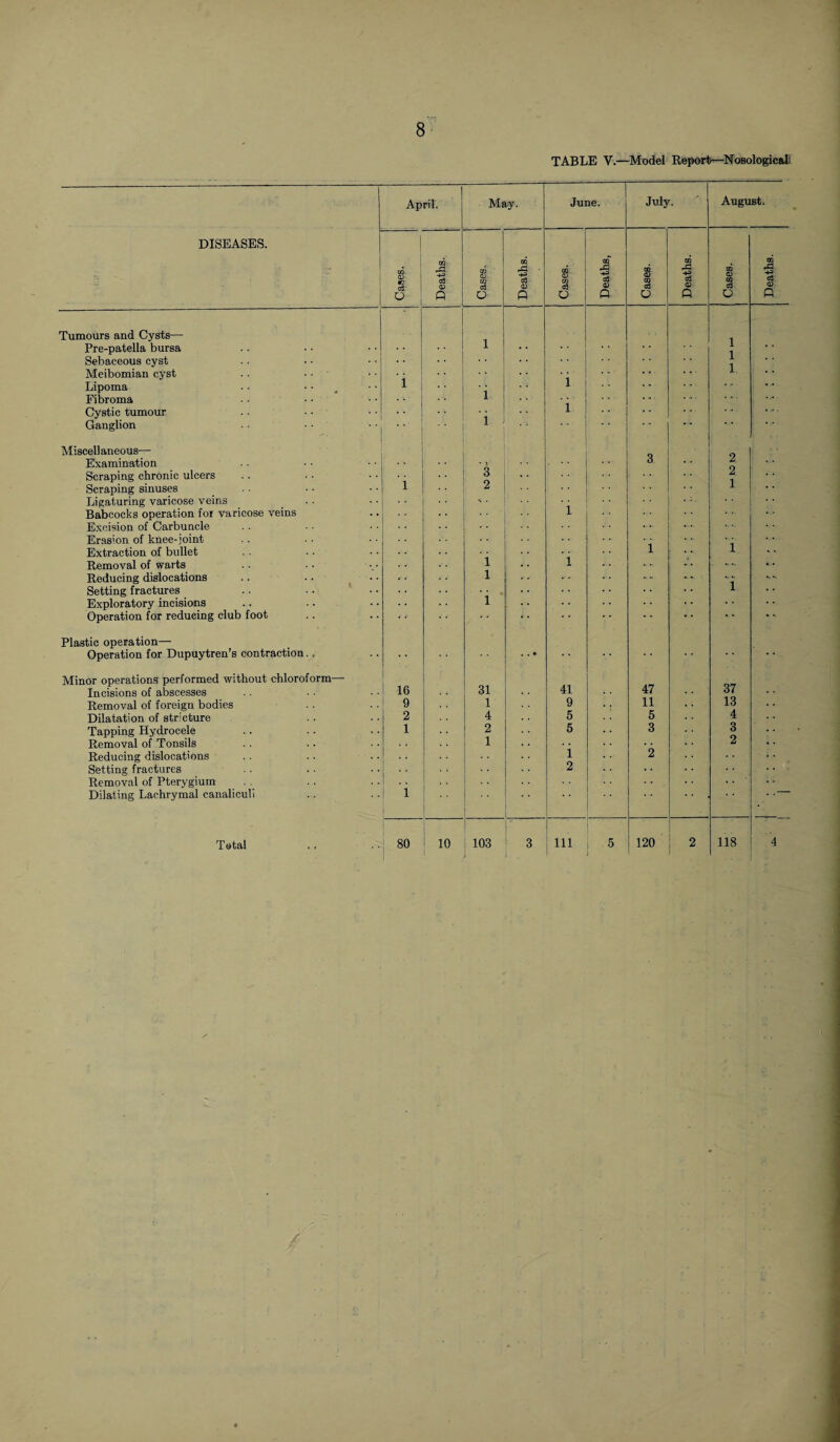 8 TABLE V.—Model Report—Nosological: DISEASES. April. O Tumours and Cysts— Pre-patella bursa Sebaceous cyst Meibomian cyst Lipoma Fibroma Cystic tumour Ganglion Miscellaneous— Examination Scraping chronic ulcers Scraping sinuses Ligaturing varicose veins Babcocks operation for varicose veins Excision of Carbuncle Erasion of knee-joint- Extraction of bullet Removal of warts Reducing dislocations Setting fractures Exploratory incisions Operation for reducing club foot Plastic operation— Operation for Dupuytren’s contraction. a <D Q May. o3 o c3 <D Q l 'i ) June. 03 o o3 D Q July. O D Q August. O 2 2 1 Minor operations performed without chloroform— Incisions of abscesses Removal of foreign bodies Dilatation of stricture Tapping Hydrocele Removal of Tonsils Reducing dislocations Setting fractures Removal of Pterygium Dilating Lachrymal canaliculi 16 2 1 31 4 2 1 41 5 5 1 2 47 5 3 2 37 4 3 2 1 118 Deaths.