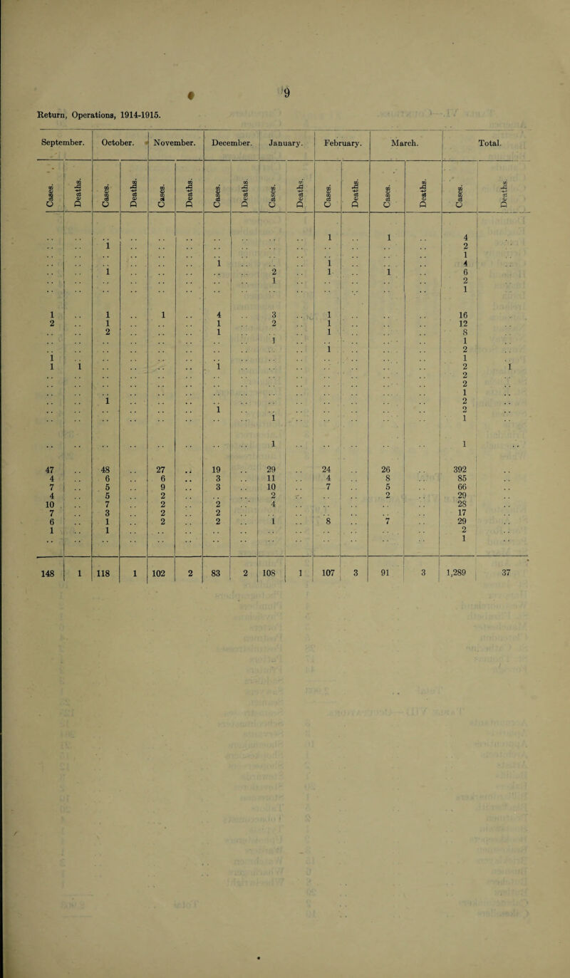 ♦ Return, Operations, 1914-1915. September. October. November. December. January. February. March. Total. GQ GQ GQ A GQ GQ M GQ ai GQ cr* OQ GQ GQ CO CQ I ci CG o3 GQ o3 GQ o3 CQ g GQ o3 GQ s CQ cti O P O Q U P 6 p O P O P U p O p 1 1 4 1 2 ♦ 1 i . . 1 4 1 2 1 1 6 1 2 1 1 1 1 4 3 1 16 2 1 1 2 1 12 2 1 . . 1 8 i 1 1 2 i 1 1 l i 2 1 2 2 1 i 2 l 2 l i l i 47 48 27 19 29 24 26 392 4 6 6 3 11 4 8 85 7 5 9 3 10 7 5 66 4 5 2 2 2 29 10 7 2 2 4 28 7 3 2 2 4 . 17 6 1 2 2 1 8 7 29 1 1 2 1 148 1 118 1 102 2 83 2 108 1 107 3 91 3 1,289 I 37