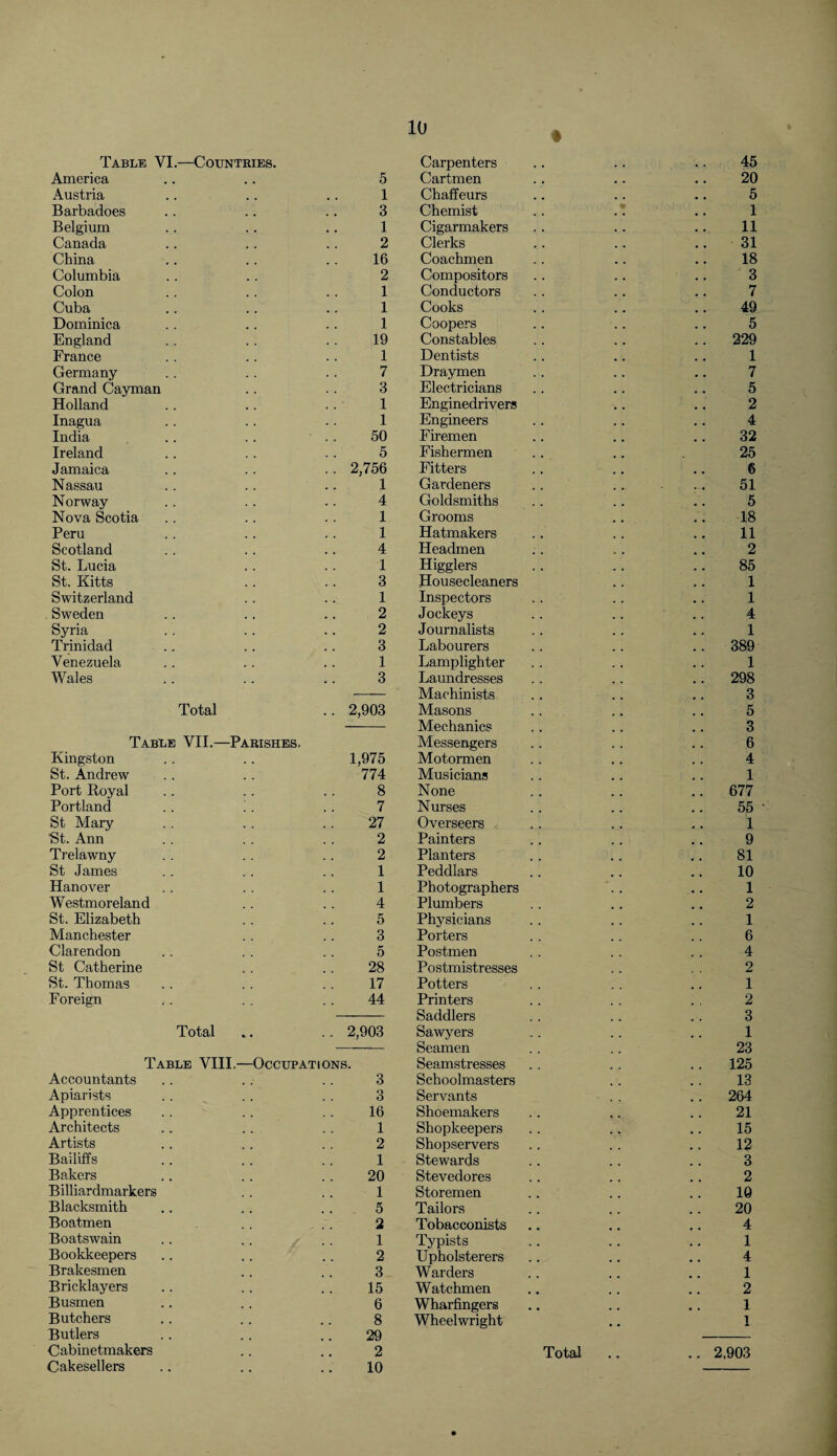 Table VI.—Countries. America .. .. 5 Austria .. .. .. 1 Barbadoes .. .. .. 3 Belgium . . . . .. 1 Canada .. .. .. 2 China .. .. .. 16 Columbia .. .. 2 Colon .. .. .. 1 Cuba .. .. .. 1 Dominica . . .. .. 1 England .. .. .. 19 France .. .. .. 1 Germany .. .. .. 7 Grand Cayman .. .. 3 Holland .. .. .. 1 Inagua .. .. .. 1 India .. .. ' .. 50 Ireland .. .. .. 5 Jamaica .. .. .. 2,756 Nassau .. .. .. 1 Norway . . . . .. 4 Nova Scotia .. .. .. 1 Peru .. .. .. 1 Scotland .. .. .. 4 St. Lucia .. .. 1 St. Kitts .. .. 3 Switzerland .. .. 1 Sweden .. .. .. 2 Syria . . .. .. 2 Trinidad .. .. .. 3 Venezuela .. .. .. 1 Wales .. .. .. 3 Total .. 2,903 Table VII.—Parishes. Kingston . . .. 1,975 St. Andrew . . . . 774 Port Royal .. .. .. 8 Portland .. !. .. 7 St Mary . . . . . . 27 St. Ann .. . . .. 2 Trelawny . . . . . . 2 St James .. .. .. 1 Hanover . . . . . . 1 Westmoreland .. .. 4 St. Elizabeth .. .. 5 Manchester . . .. 3 Clarendon . . . . .. 5 St Catherine . . .. 28 St. Thomas . . . . . . 17 Foreign .. . . .. 44 Total .. .. 2,903 Table VIII.—Occupations. Accountants .. . . . . 3 Apiarists . . .. . . 3 Apprentices .. . . . . 16 Architects .. .. . . 1 Artists . . . . . . 2 Bailiffs .. . . . . 1 Bakers .. .. .. 20 Billiardmarkers .. .. 1 Blacksmith .. .. . . 5 Boatmen .. . . 2 Boatswain .. .. . . 1 Bookkeepers .. .. .. 2 Brakesmen .. .. 3 Bricklayers .. .. . . 15 Busmen .. .. 6 Butchers .. .. .. 8 Butlers .. .. .. 29 Cabinetmakers .. .. 2 Cakesellers .. .. .. 10 Carpenters . . 45 Cartmen . . 20 Chaffeurs . , 5 Chemist • 1 Cigarmakers . . 11 Clerks , . .. 31 Coachmen . . 18 Compositors . . 3 Conductors . # 7 Cooks m # 49 Coopers . . 5 Constables .. 229 Dentists 1 Draymen # . 7 Electricians 5 Enginedrivers 2 Engineers 4 Firemen 32 Fishermen 25 Fitters .. 6 Gardeners 51 Goldsmiths 5 Grooms 18 Hatmakers 11 Headmen 2 Higglers . , 85 Housecleaners 1 Inspectors . . 1 Jockeys 4 Journalists 1 Labourers .. 389 Lamplighter . , 1 Laundresses .. 298 Machinists 3 Masons 5 Mechanics 3 Messengers , , 6 Motormen # 9 4 Musicians 1 None .. 677 Nurses 55 Overseers . 1 Painters 9 Planters 81 Peddlars . 10 Photographers . . 1 Plumbers 2 Physicians 1 Porters . 6 Postmen 4 Postmistresses 2 Potters 1 Printers 2 Saddlers 3 Sawyers 1 Seamen 23 Seamstresses .. 125 Schoolmasters 13 Servants .. 264 Shoemakers 21 Shopkeepers «• •, • 15 Shopservers . . 12 Stewards 3 Stevedores 2 Storemen 10 Tailors 20 Tobacconists 4 Typists 1 Upholsterers . . 4 Warders 1 Watchmen 2 Wharfingers • • 1 Wheelwright 1 Total .. 2,903
