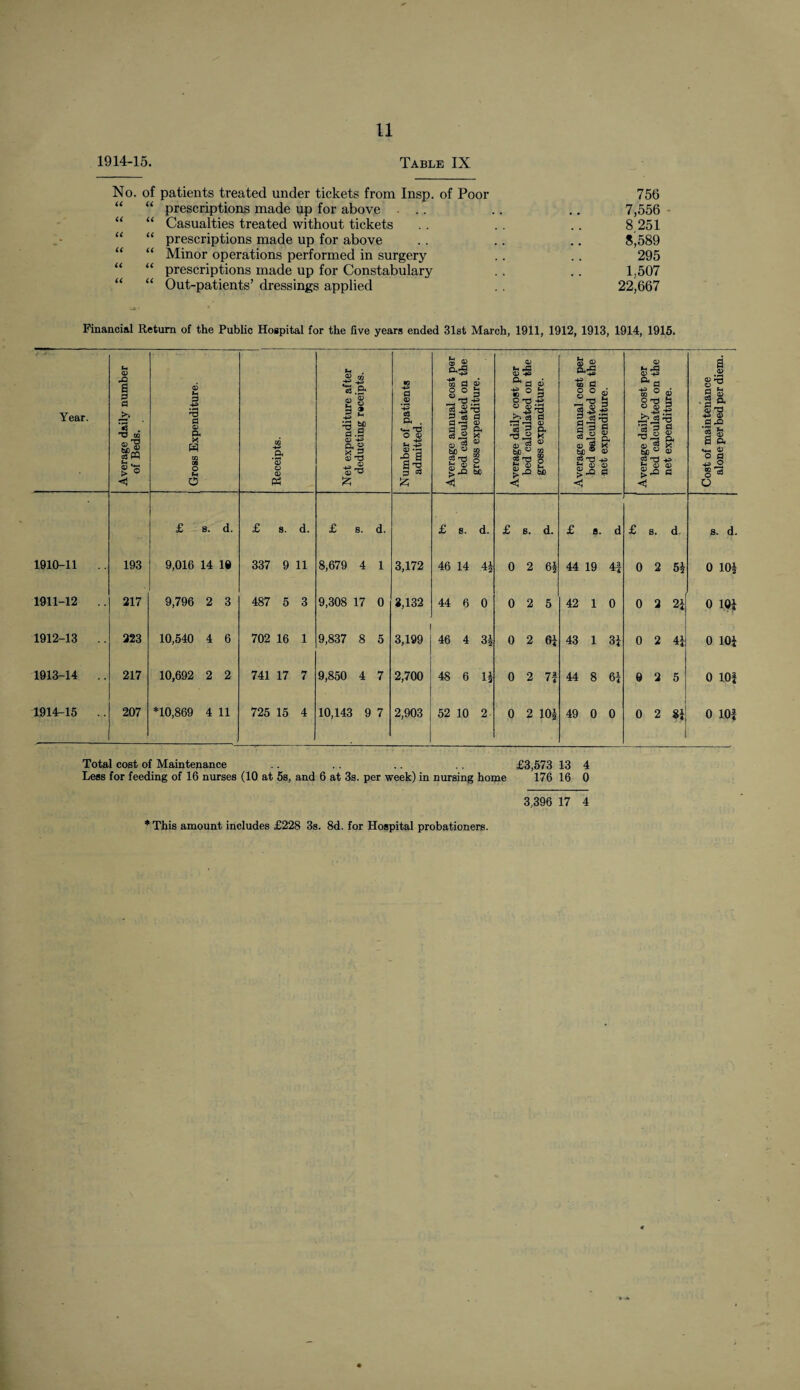 1914-15. Table IX No. of patients treated under tickets from Insp. of Poor “ “ prescriptions made up for above “ “ Casualties treated without tickets “ “ prescriptions made up for above “ “ Minor operations performed in surgery “ “ prescriptions made up for Constabulary “ “ Out-patients’ dressings applied 756 7,556 8 251 8,589 295 1,507 22,667 Financial Return of the Public Hospital for the five years ended 31st March, 1911, 1912, 1913, 1914, 1915. Year. Average daily number of Beds. Gross Expenditure. ' 1 I Receipts. Net expenditure after j deducting receipts. : Number of patients admitted. Average annual cost per bed calculated on the gross expenditure. Average daily cost per bed calculated on the gross expenditure. Average annual cost per bed calculated on the net expenditure. Average daily cost per bed calculated on the net expenditure. Cost of maintenance alone per bed per diem, j £ 8. d. £ s. d. £ s. d. £ s. d. £ s. d. £ s. d £ s. d s. d. 1910-11 193 9,016 14 18 337 9 11 8,679 4 1 3,172 46 14 41 0 2 6| 44 19 4f 0 2 51 0 101 1911-12 217 9,796 2 3 487 5 3 9,308 17 0 2,132 44 6 0 0 2 5 42 1 0 o to iHm 0 101 1912-13 223 10,540 4 6 702 16 1 9,837 8 5 3,199 46 4 31 0 2 61 43 1 31 0 2 41 0 101 1913-14 .. 217 10,692 2 2 741 17 7 9,850 4 7 2,700 48 6 11 0 2 71 44 8 61 9 2 5 0 101 1914-15 207 *10,869 4 11 725 15 4 10,143 9 7 2,903 52 10 2 0 2 101 49 0 0 0 2 81 0 101 Total cost of Maintenance .. .. .. £3,573 13 4 Less for feeding of 16 nurses (10 at 5s, and 6 at 3s. per week) in nursing home 176 16 0 * This amount includes £228 3s. 8d. for Hospital probationers. 3,396 17 4
