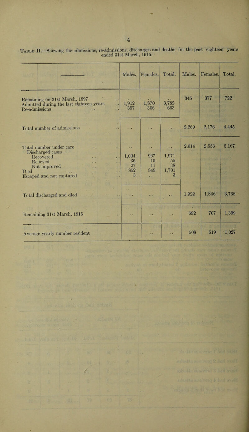 Table II—Shewing the admissions, re-admissions, discharges and deaths for the past eighteen years ended 31st March, 1915. , Males. Females. Total. Males. Females. Total. Remaining on 31st March, 1897 Admitted during the last eighteen years 1,912 1,870 3,782 345 377 722 Re-admissions 357 306 663 Total number of admissions 2,269 2,176 4,445 Total number under care 2,614 2,553 5,167 Discharged cases— 1,004 967 1,971 Recovered Relieved 36 19 55 Not improved 27 11 38 Died 852 849 1,701 Escaped and not captured 3 3 Total discharged and died 1,922 1,846 3,768 Remaining 31st March, 1915 * ' t ! i 692 707 1,399 Average yearly number resident 508 519 1,027