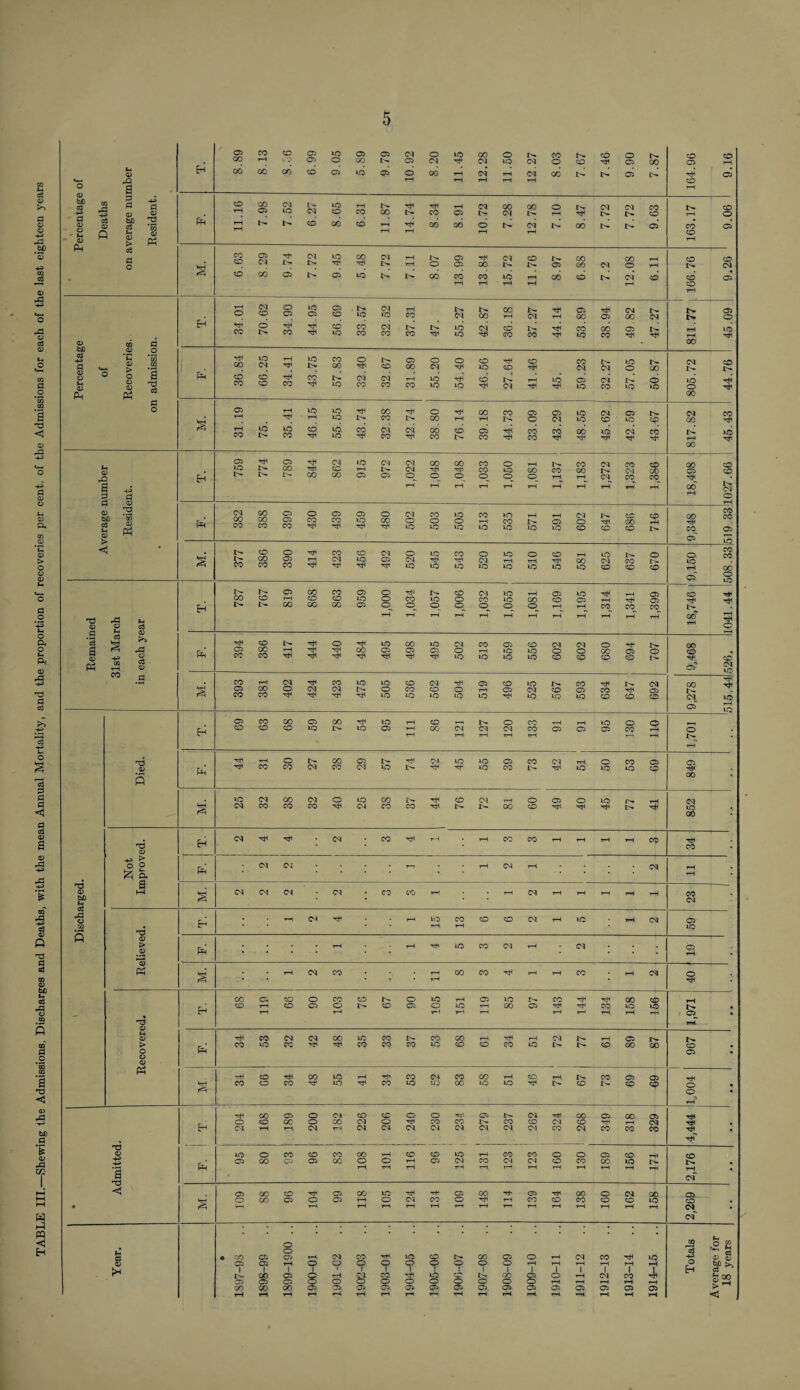 TABLE III.—Shewing the Admissions, Discharges and Deaths, with the mean Annual Mortality, and the proportion of recoveries per cent, of the Admissions for each of the last eighteen years Oi CO CO OP to OP OP CM O to oo o IN CO b- CO O b^ CO CO «4~ (h op rQ a od od d rH rH rH rH IN CP in rH CO CP s? .a a i S £ o>  PfJ co GO CM r- to rH 00 rH b- rH CO rH OP CM 00 CM 00 b- o rH rH CM b- CM IN CO CO b- rH CO O H (33 bn T3 S » g U T—1 T—H b- cd od cd rH rH od d rH rH id CO rH d CO co OP cm rH cm to rH 00 rH CM b- rH rH o CP OP rH 00 CM CO in CP GO 00 CM 00 o rH r-H co CO CM CO od OP OP to t> b- od cd rH CO rH to rH rH rH od co IN cm’ rH d CO CO rH CP r—( O (M CO o CP to OP OP CO to CM to rH CO CM t> 00 00 rH IN CM rH rH CP CO rH CP CM 00 in CM I> t>. CP o 0> GO G fH rH CO d rH CO rH rH CO to CO CO cm CO CO 47. to to si co CO in co rH rH cd to OO CO CP rH !5 rH rH 00 to rH Percentaf of Recoverie admissic rH to rH to CO o b- OP o o CO rH co CO IN CM to O IN 00 CM CO t- CO CO CO CO rH CO CO rH b- to CM CO CM CO rH CO to to rH to d rH CM rH rH 45. CP to CM CO IN to d to to o co rH rH on s OP rH r-H tH to r-H to to rH l> oo CO HJH o 00 rH rH 00 rH CO IN. CP o OP CM to to CM co CP to in co CM CO CO rH rH CO 75 to CO co rH to to CO rH cm CO cm rH 00 co d d co rH rH cd co cd rH 00 rH to rH CM rH CO rH rH 00 to rH ferage number Resident. Eh 759 774 789 rH rH 00 862 to rH OP 972 1,022 00 rH © rH 1,048 1,033 1,050 1,081 1,137 | CO 00 rH rH 1,272 1,323 1,386 18,498 1027.66 Ph 382 00 00 CO 399 430 439 459 480 502 503 505 CO rH to 535 rH to rH CP to 602 647 CO CO CO Cjp rH b^ 9,348 CO CO CP < § 377 CO oo CO 390 414 423 456 492 520 545 543 520 to rH to o rH to 546 rH oo to 625 b» CO CO 670 9,150 508.33i 0> list March each year Eh 787 767 819 868 863 959 OOQ‘1 1,034 1,057 1,006 1,032 1,055 1,081 1,169 1,195 1,314 1,341 1,399 CO rH b^ 00 rH 1041.44 . *08 a 0) Ph pci 394 988 r-H rH 444 440 484 495 498 495 502 CO to 559 556 602 602 o 00 CO rH © CO b- o 9,468 526. ^ .9 § 393 rH 00 CO 402 424 423 475 505 536 562 504 CP r-H to 496 525 567 593 634 647 CM co 9,278 rH rH to Eh 69 63 68 59 78 54 95 rH tH tH 98 T—1 CM rH b- CM rH o CM rH CO CO rH rH CP tH CP 95 130 o rH rH 1,701 Died. pci 44 r-H CO 30 27 38 29 to 74 CM rtf 45 55 39 73 I 42 «i 50 53 O cO 849 S 25 32 38 32 40 25 38 37 44 76 72 81 j 09 49 40 45 77 rH rH 852 d OP Eh CM rH rH CM co rH r-H rH CO CO tH rH rH rH CO 34 Not iprov pci CM CM - : rH CM rH CM rH • H • d CP bfi h d i—i S CM CM cm CM CO CO rH CM tH rH rH rH rH 23 r<=l CP •2 d Eh r-H e* rH r—1 *0 rH CO rH CO CO CM rH to rH CM 59 5 CP > .2 pci • rH rH •’H to CO CM rH CM • 1 19 s r—l cm CO rH rH 00 CO rH rH rH CO rH CM 40 68 CP T—1 99 06 CO O rH CO l>* 67 90 SOI rH to tH CP rH tH to 00 97 143 144 rH CO rH 00 to rH S rH CP rH OP > O o OP Ph pci 34 ! 53 32 42 48 35 33 37 53 68 CO 34 3 CM I'- 77 rH CO 89 00 967 -H CO G6 34 48 55 rH rH 34 00 to 52 83 58 rH to 46 rH 67 73 69 69 rH O O r-H Eh 204 168 OP oc r-H 200 CM CO rH 226 906 240 230 rrH CO CM 279 237 262 324 268 349 00 rH CO 329 rH rH rH 73 CP -H rH pci tO OP o 00 93 96 CO oc 108 rH o rH CO rH rH 96 to CM rH rH CO rH 123 CO CM rH 160 o CO rH 189 CO to rH r-rl r-H CO rH s CM <5 OP 00 CO rH OP 00 to rH H- CP 00 rH rH rH OP rH CO o CM 00 CP. • S o 00 CP o rH OP rH rH o rH rH rH rH rH rH co rH co rH CO rH to rH co CM CM Year. • 1897-98 .. 1898-99 .. 1899-1900 .. 1900-01 .. CM o 1 rH o •Op H 1902-03 .. 1903-04 .. 1904-05 .. 1905-06 .. 1906-07 .. 1907-08 .. 1908-09 .. 1909-10 .. 1910-11 .. 1911-12 .. 1912-13 .. 1913-14 .. 1914-15 .. Totals Average for 18 years