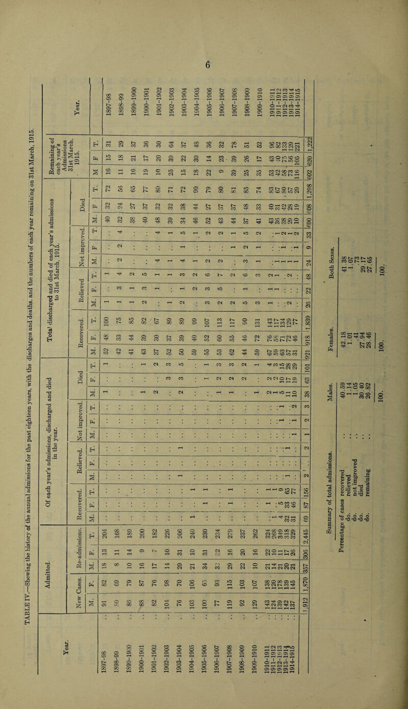TABLE IV. Shewing the history of the annual admissions for the past eighteen years, with the discharges and deaths, and the numbers of each year remaining on 31st March, 1915. o> X 0> PQ 00 b- co »o 03 t- o CO H H CO CM i oo CM CM O o H3 a a o m C5tHioO(N »0 rH o Tf oo OhhOco ^ CO CM O O T3 03 hO d g g a o <13 ** o ^ O 0) o.g a -o o o o o orordFdro o fax) o3 ■+^> d o