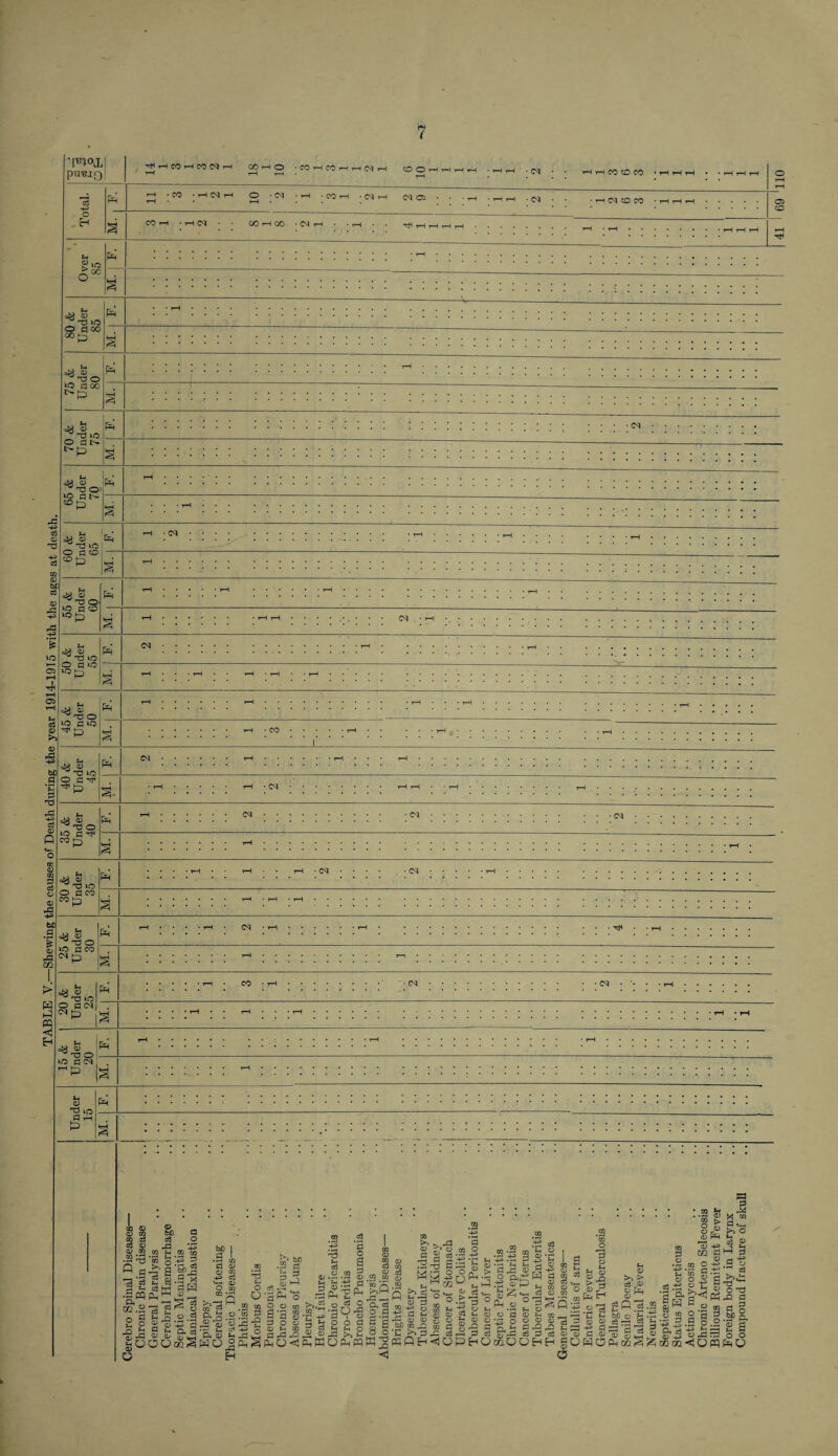 TABLE V.—Shewing the causes of Death during the year 1914-1915 with the ages at death. ‘imii pUBIQ tHhcOhcoMh •COHfOHHNH OOt-StHi-Ht cH fa S 'O X oc fa =8 _2 T3 lO o aco OO [3 ® floo ^ a> ro»o p dN t-p ^ C O ' dt^ CO p Pd pR Pd =3 Jj 'fa Td iO O o CO — p L: M a “3 ®, “ c 1C flc LO p Pd T3 lo p flio lO p Pd cM a; ^ X5 O ^ p =8 O T3tO 2 cW <D ^ TJ O lO fl rtt M P Pd Pd • (M T-H C<J 02 * <N CO CO • <N CO H 00 • (M H T CO Tt< ^ £ T3 iO p a co ^ p Pd »« <D ',iT3 0 O 0 CO Np % J22 -d *o p fl(M Np Pd ^ -a o iO fi(N P iO fd *—I fc> 0) OQ CQ 33 03 CD 0) OQ 1 2 |« 02 .S 2 o ■2M t-t O o a> bo a 03 O i-O -+J 02 fa, CQ CQ •Is a g> J faW SS -■sS g £.£ o.s 2«s2 g g o- o3 OOjkS sa 1 S o> a fa m Sj><2 2 CQ 02 *-h QJ‘C f* 5 CJ H j ^ CQ C3 t-4 -Q .2} ® a <lfaWo a » o a) a § ■ 2 O 03 m a fa g>H f-H J __, c3 O n oj O^oO 6 d S’§ ^S8o fa«M3 c o r;5 a g 3-5 ^5 ' O 02 CQ J a £ I * « » o 6»«J3 « e «QEH<tJ aS c 3 ’T* CD o o fir CQ W u, O >3 Jh ^ O C w. fcH d P oph CQ tH .1 3 <V) fa, fa, > d .d © •rH O CLZf hP.-S ' .-B =3 u o £‘C aS W g Sh CO c3 <D ’ Ph o o; o fl 2 *43 O 5 a d C^ oTdP 3 CQ (D 0) ng O Oc^OOHH 13 ^ fa, dd CD <u c O 3 ?■§ .2 'S C tH CD CD d o HO c3 K fa 0(2 3 a n d 2 *1- • ’rt Ph ! - a S « ^ -s i « ».§ So fartcsgaoj-H^ ® a3^d>S e-PS* fatB^SOCOQ^O 'P .B S 2 2 ^•p3^ r3 o.ti ^ £>° dH 3 o ph -e +3 y y -e «3 'a « ° -a fa^o c » d o a m p. ~ a a = o o W fa O