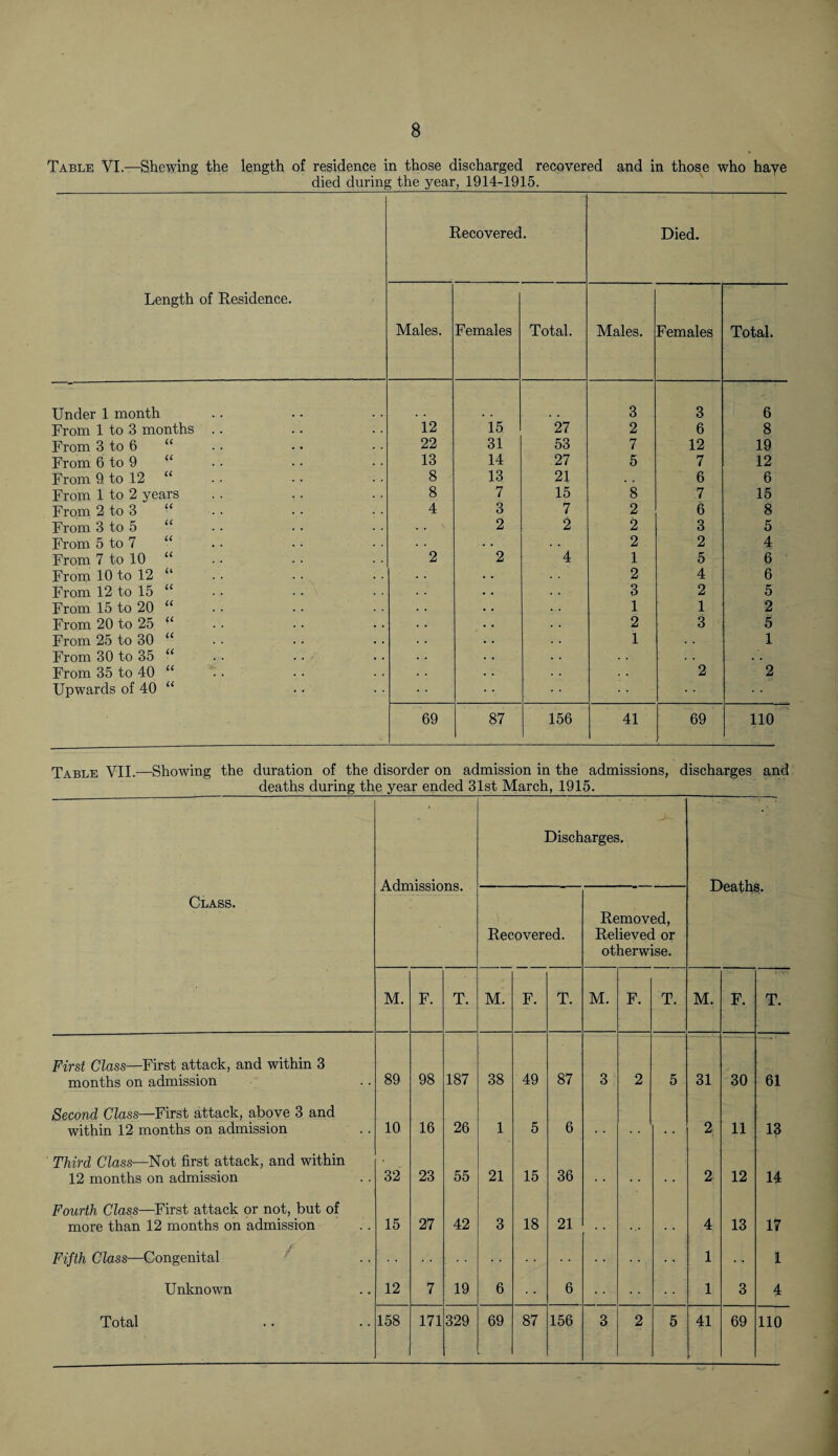 Table VI.—Shewing the length of residence in those discharged recovered and in those who have died during the year, 1914-1915. Length of Residence. Recovered. Died. Males. Females Total. Males. Females Total. Under 1 month 3 3 6 From 1 to 3 months .. 12 15 27 2 6 8 From 3 to 6 “ 22 31 53 7 12 19 From 6 to 9 “ 13 14 27 5 7 12 From 9 to 12 “ 8 13 21 6 6 From 1 to 2 years 8 7 15 8 7 15 From 2 to 3 “ 4 3 7 2 6 8 From 3 to 5 “ 2 2 2 3 5 From 5 to 7 “ . . . . 2 2 4 From 7 to 10 “ 2 2 4 1 5 6 From 10 to 12 “ 2 4 6 From 12 to 15 “ 3 2 5 From 15 to 20 “ 1 1 2 From 20 to 25 “ 2 3 5 From 25 to 30 “ 1 1 From 30 to 35 “ . . From 35 to 40 “ 2 2 Upwards of 40 “ 69 87 156 41 69 110 Table VII.—Showing the duration of the disorder on admission in the admissions, discharges and deaths during the year ended 31st March, 1915. Discharges. Deaths. Class. Recovered. Removed, Relieved or otherwise. M. F. T. M. F. T. M. F. T. M. F. T. First Class—First attack, and within 3 months on admission 89 98 187 38 49 87 3 2 5 31 30 61 Second Class—First attack, above 3 and within 12 months on admission 10 16 26 1 5 6 2 11 13 Third Class—Not first attack, and within 12 months on admission 32 23 55 21 15 36 . . . . 2 12 14 Fourth Class—First attack or not, but of more than 12 months on admission 15 27 42 3 18 21 4 13 17 Fifth Class—Congenital 1 1 Unknown 12 7 19 6 6 1 3 4