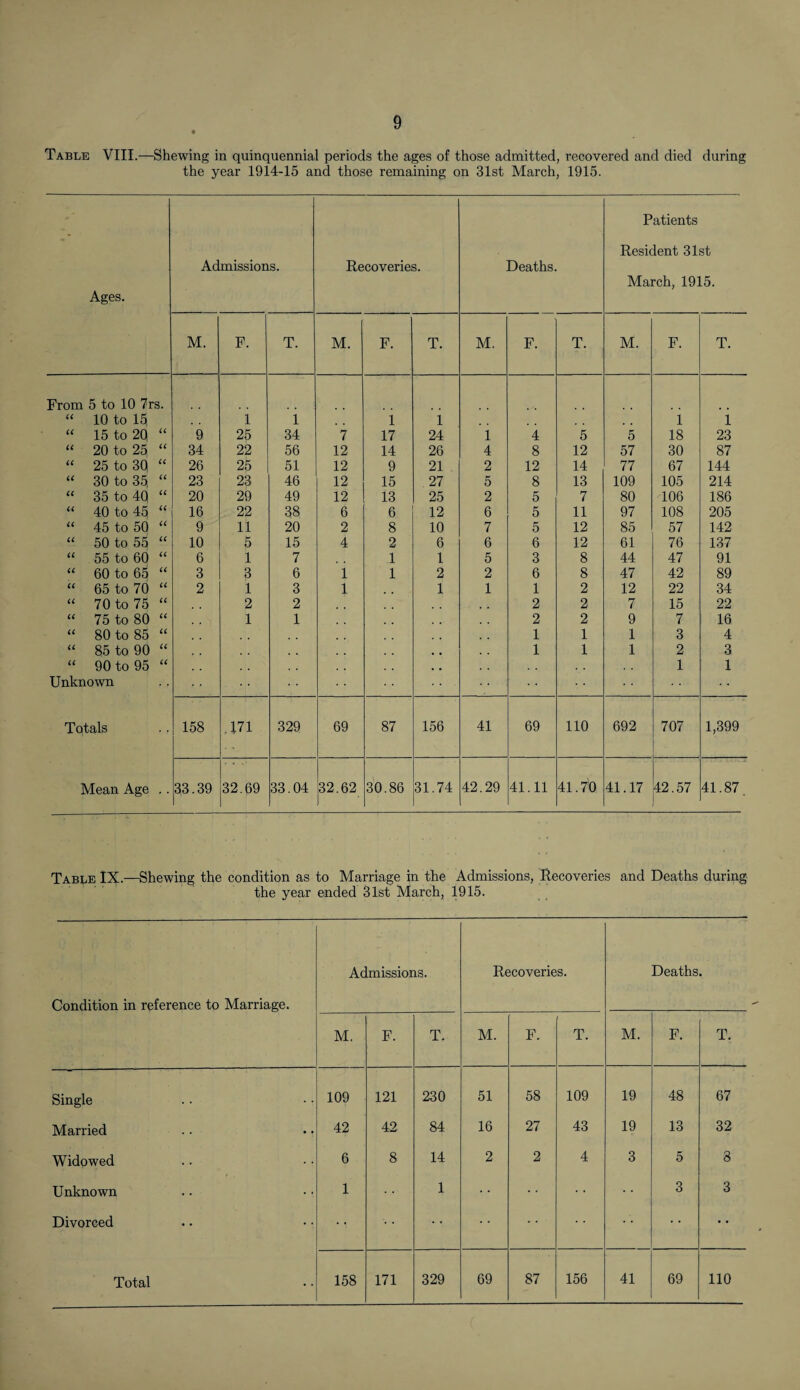 Table VIII.—Shewing in quinquennial periods the ages of those admitted, recovered and died during the year 1914-15 and those remaining on 31st March, 1915. Ages. Admissions. Recoveries. Deaths. Patients Resident 31st March, 1915. M. F. T. M. F. T. M. F. T. M. F. T. From 5 to 10 7rs. U 10 to 15, 1 1 1 1 1 i a 15 to 2Q U 9 25 34 7 17 24 1 4 5 5 18 23 u 20 to 25 U 34 22 56 12 14 26 4 8 12 57 30 87 u 25 to 30 u 26 25 51 12 9 21 2 12 14 77 67 144 u 30 to 35, u 23 23 46 12 15 27 5 8 13 109 105 214 « 35 to 40 u 20 29 49 12 13 25 2 5 7 80 106 186 u 40 to 45 u 16 22 38 6 6 12 6 5 11 97 108 205 a 45 to 50 u 9 11 20 2 8 10 7 5 12 85 57 142 u 50 to 55 u 10 5 15 4 2 6 6 6 12 61 76 137 u 55 to 60 a 6 1 7 . , 1 1 5 3 8 44 47 91 a 60 to 65 u 3 3 6 1 1 2 2 6 8 47 42 89 u 65 to 70 u 2 1 3 1 1 1 1 2 12 22 34 u 70 to 75 u 2 2 2 2 7 15 22 u 75 to 80 u 1 1 2 2 9 7 16 u 80 to 85 u . . 1 1 1 3 4 a 85 to 90 u 1 1 1 2 3 a 90 to 95 u 1 1 Unknown Totals 158 .171 329 69 87 156 41 69 110 692 707 1,399 Mean Age 33.39 32.69 33.04 32.62 30.86 31.74 42.29 41.11 41.70 41.17 42.57 41.87 Table IX.—Shewing the condition as to Marriage in the Admissions, Recoveries and Deaths during the year ended 31st March, 1915. Condition in reference to Marriage. Admissions. Recoveries. Deaths. M. F. T. M. F. T. M. F. T. Single 109 121 230 51 58 109 19 48 67 Married 42 42 84 16 27 43 19 13 32 Widpwed 6 8 14 2 2 4 3 5 8 Unknown 1 1 3 3 Divorced 69 87 156 41 69 110