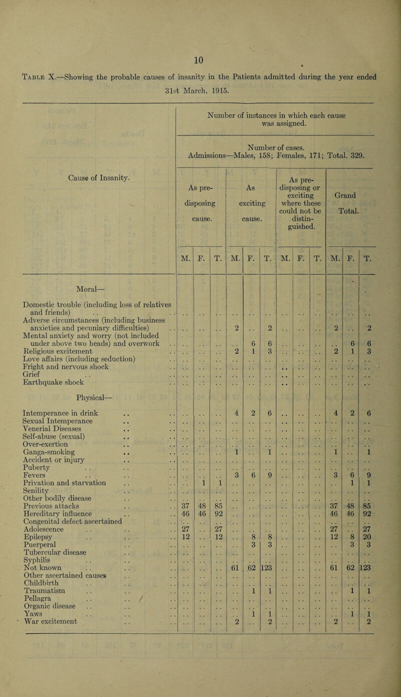 Table X,-—Showing the probable causes of insanity in the Patients admitted during the year ended 31st March, 1915. Number of instances in which each cause was assigned. Number of cases. Admissions—Males, 158; Females, 171; Total, 329. Cause of Insanity. Moral— Domestic trouble (including loss of relatives and friends) Adverse circumstances (including business anxieties and pecuniary difficulties) Mental anxiety and worry (not included under above two heads) and overwork Religious excitement Love affairs (including seduction) Fright and nervous shock Grief Earthquake shock Physical— Intemperance in drink Sexual Intemperance Venerial Diseases Self-abuse (sexual) Over-exertion Ganga-smoking Accident or injury Puberty Fevers Privation and starvation Senility Other bodily disease Previous attacks Hereditary influence Congenital defect ascertained Adolescence Epilepsy Puerperal Tubercular disease Syphilis Not known Other ascertained causes Childbirth Traumatism Pellagra .. / Organic disease Yaws ' War excitement As pre¬ disposing cause. As exciting cause. As pre¬ disposing or exciting where these could not be distin¬ guished. Grand Total. M. F. T. M. F. T. M. F. T. M. F. T. 2 2 2 2 6 6 6 6 2 1 3 • • 2 1 3 4 2 6 4 2 / • 6 1 1 1 1 3 6 9 3 6 9 1 1 1 1 37 48 85 37 48 85 46 46 92 46 46 92 27 27 27 27 12 12 8 8 12 8 20 3 3 3 3 61 62 123 61 62 123 1 1 1 1 1 1 1 1 2 2 2 2