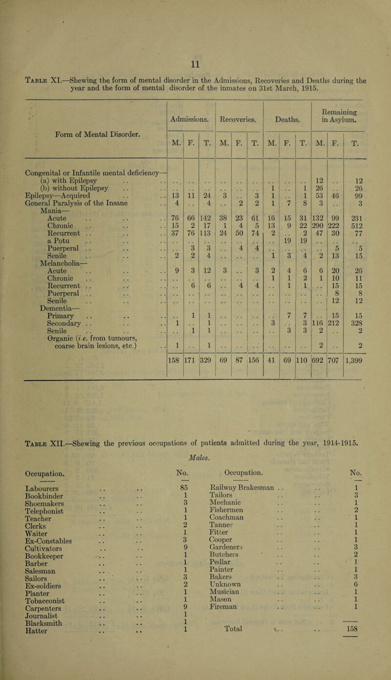 Table XI.—Shewing the form of mental disorder in the Admissions, Recoveries and Deaths during the year and the form of mental disorder of the inmates on 31st March, 1915. Form of Mental Disorder. Admissions. Recoveries. Deaths, Remaining in Asylum. M. F. T. M. F. T. M. F. T. M. F. T. Congenital or Infantile mental deficiency— (a) with Epilepsy 12 12 (b) without Epilepsy 1 1 26 26 Epilepsy—Acquired 13 11 24 3 3 1 1 53 46 99 General Paralysis of the Insane 4 4 2 2 1 7 8 3 3 Mania—- Acute 76 66 142 38 23 61 16 15 31 132 99 231 Chronic 15 2 17 1 4 5 13 9 22 290 222 512 Recurrent .. 37 76 113 24 50 74 2 2 47 30 77 a Potu 19 19 Puerperal .. 3 3 4 4 . . 5 5 Senile 2 2 4 1 3 4 2 13 15 Melancholia— Acute 9 3 12 3 3 2 4 6 6 20 26 Chronic . . , , , . , , 1 1 2 1 10 11 Recurrent . . . , 6 6 4 4 1 1 . , 15 15 Puerperal . . . . . . 8 8 Senile 12 12 Dementia— Primary 1 1 7 7 15 15 Secondary .. 1 1 3 . . 3 116 212 328 Senile 1 1 3 3 2 2 Organic (be. from tumours, coarse brain lesions, etc.) 1 1 2 2 158 171 329 69 87 156 41 69 110 692 707 1,399 Table XII.—Shewing the previous occupations of patients admitted during the year, 1914-1915. Occupation. Labourers Bookbinder Shoemakers Telephonist Teacher Clerks Waiter Ex-Constables Cultivators Bookkeeper Barber Salesman Sailors Ex-soldiers Planter Tobacconist Carpenters Journalist Blacksmith Hatter Males. No. Occupation. No. 85 Railway Brakesman .. 1 1 Tailors 3 3 Mechanic 1 1 Fishermen 2 1 Coachman 1 2 Tanner 1 1 Fitter 1 3 Cooper 1 9 Gardeners 3 1 Butchers 2 1 Pedlar • 1 1 Painter 1 3 Bakers 3 2 Unknown 6 1 Musician 1 1 Mason 1 9 Fireman 1 1 1 1 Total \.. . . 158