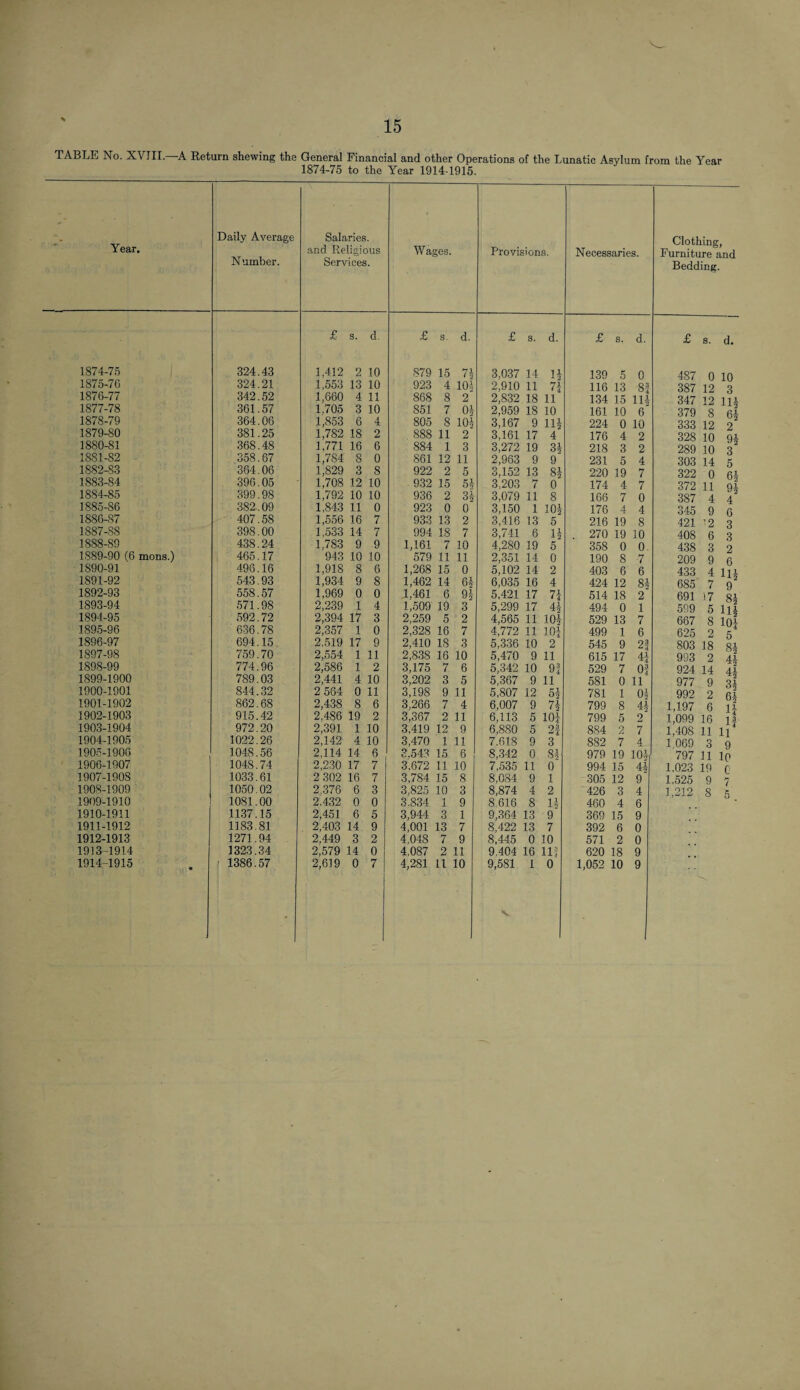 15 TABLE No. XVIII. A Return shewing the General Financial and other Operations of the Lunatic Asylum from the Year 1874-75 to the Year 1914-1915. Year. Daily Average Number. Salaries, and Religious Services. Wages. Provisions. Necessaries. Clothing, Furniture and Bedding. £ s. d. £ s. d. £ s. d. £ S. d. £ s. d. 1874-75 324.43 1,412 2 10 879 15 71 * 2 3.037 14 1$ 139 5 0 487 o 10 1875-76 324.21 1,553 13 10 923 4 10-3 2,910 11 7\ 116 13 8| 387 12 3 1876-77 342.52 1,660 4 11 868 8 2 2,832 18 11 134 15 1H 347 12 Hi 1877-78 361.57 1,705 3 10 851 7 0! 2,959 18 10 161 10 6 379 8 A12 fil 1878-79 364.06 1,853 6 4 805 8 10$ 3,167 9 n$ 224 0 10 333 12 2 1879-80 381.25 1,782 18 2 888 11 2 3,161 17 4 176 4 2 328 10 Ql 1880-81 368.48 1,771 16 6 884 1 3 3,272 19 3$ 218 3 2 289 10 J2 3 1881-82 358.67 1,784 8 0 861 12 11 2,963 9 9 231 5 4 303 14 5 1882-83 364.06 1,829 3 8 922 2 5 3,152 13 8$ 220 19 7 322 0 1883-84 396.05 1,708 12 10 932 15 5* 3,203 7 0 174 4 7 372 11 Q1 1884-85 399.98 1,792 10 10 936 2 3| 3,079 11 8 166 7 0 387 4 4 1885-86 382.. 09 1,843 11 0 923 0 0 3,150 1 10$ 176 4 4 345 9 G 1886-87 407.58 1,556 16 7 933 13 2 3,416 13 5 216 19 8 421 '2 3 1887-88 398.00 1,533 14 7 994 18 7 3,741 6 . 270 19 10 408 6 3 1888-89 438.24 1,783 9 9 1,161 7 10 4,280 19 5 358 0 0 438 3 2 1889-90 (6 mons.) 465.17 943 10 10 579 11 11 2,351 14 0 190 8 7 209 9 G 1S90-91 496.16 1,918 8 6 1,268 15 0 5,102 14 2 403 6 6 433 4 111 1891-92 543.93 1,934 9 8 1,462 14 61 6,035 16 4 424 12 8* 685 7 A a2 9 1892-93 558.57 1,969 0 0 1,461 6 9$ 5,421 17 7j 514 18 2 691 17 81 1893-94 571.98 2,239 1 4 1,509 19 3 5,299 17 4$ 494 0 1 599 5 o2 ll 1 1894-95 592.72 2,394 17 3 2,259 5 2 4,565 11 10$ 529 13 7 667 8 ;a2 101 1895-96 636.78 2,357 1 0 2,328 16 7 4,772 11 10$ 499 1 6 625 2 5 1896-97 694.15 2.519 17 9 2,410 18 3 5,336 10 2 545 9 2f 803 18 81 1897-98 759.70 2,554 1 11 2,838 16 10 5,470 9 11 615 17 4} 993 2 °2 A i 1898-99 774.96 2,586 1 2 3,175 7 6 5,342 10 9} 529 7 Of 924 14 ■*•2 d1 1899-1900 789.03 2,441 4 10 3,202 3 5 5,367 9 11 581 0 11 977 9 ■*2 SI 1900-1901 844.32 2 564 0 11 3,198 9 11 5,807 12 5$ 781 1 Of 992 2 °2 fil 1901-1902 862.68 2,438 8 6 3,266 7 4 6,007 9 7$ 799 8 4$ 1,197 6 U2 1 1 1902-1903 915.42 2,486 19 2 3,367 2 11 6,113 5 10} 799 5 2 1,099 16 1 4 1 3 1903-1904 972.20 2,391 1 10 3,419 12 9 6,880 5 2! 884 2 7 1,408 11 H4 1904-1905 1022.26 2,142 4 10 3,470 1 11 7.618 9 3 882 7 4 1,069 3 9 1905-1900 1048.56 2,114 14 6 3.543 15 6 8,342 0 81 979 19 10$ 797 11 ip 1906-1907 104S.74 2,230 17 7 3,672 11 10 7,535 11 0 994 15 4* 1.023 19 c 1907-1908 1033.61 2 302 16 7 3,784 15 8 8.084 9 1 305 12 9 1,525 9 1908-1909 1050.02 2,376 6 3 3,825 10 3 8,874 4 2 426 3 4 1,212 8 A 1909-1910 1081.00 2.432 0 0 3.834 1 9 8.616 8 If 460 4 6 1910-1911 1137.15 2,451 6 5 3,944 3 1 9,364 13 9 369 15 9 1911-1912 1183.81 2,403 14 9 4,001 13 7 8,422 13 7 392 6 0 1912-1913 1271.94 2.449 3 2 4,048 7 9 8,445 0 10 571 2 0 1913-1914 1323.34 2,579 14 0 4,087 2 11 9.404 16 HI 620 18 9