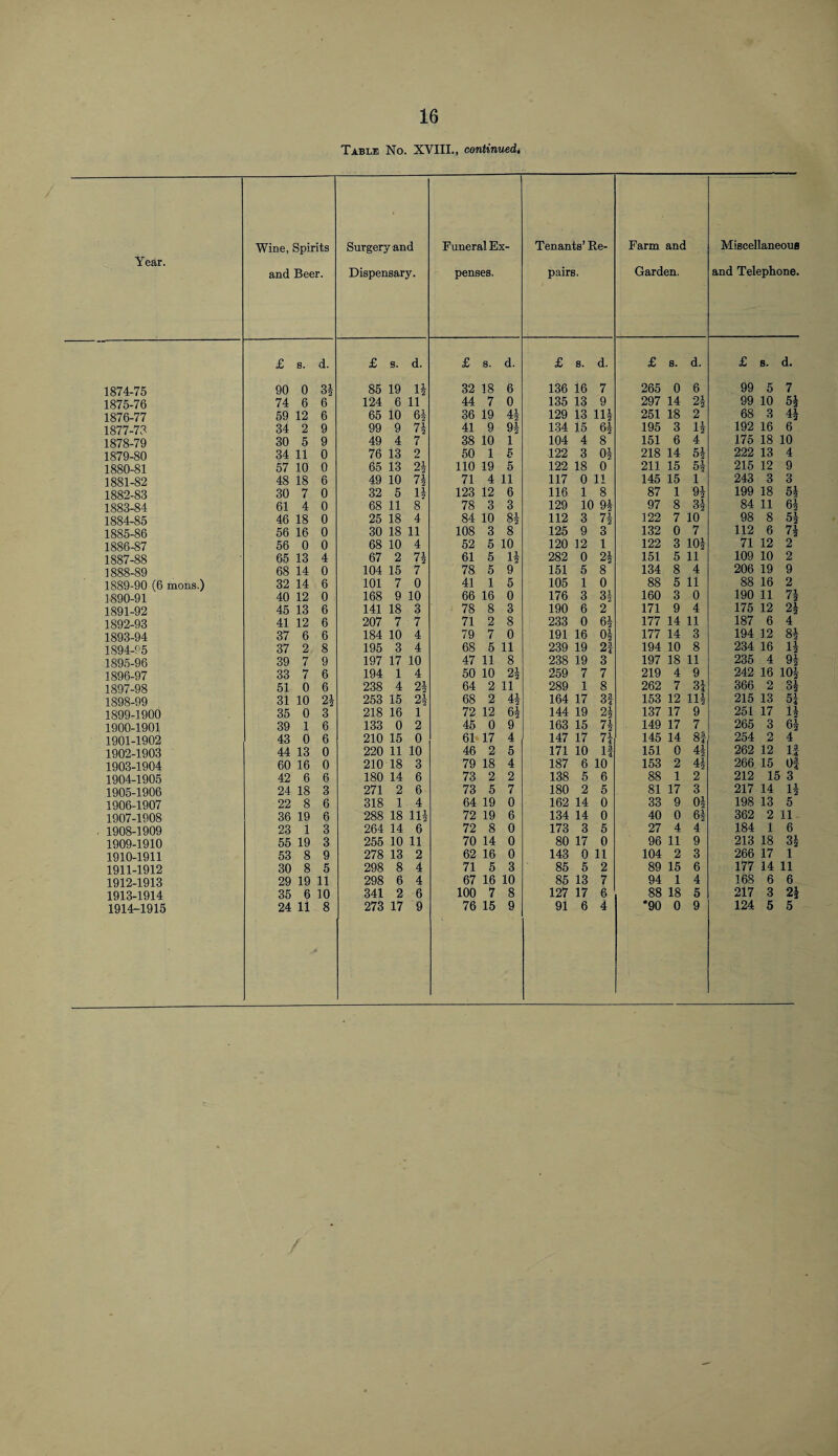 16 Table No. XVIII., continued. Year. Wine, Spirits and Beer. Surgery and Dispensary. Funeral Ex¬ penses. Tenants, lie- pairs. Farm and Garden. Miscellaneous and Telephone. £ s. d. £ s. d. £ s. d. £ s. d. £ s. d. £ s. d. 1874-75 90 0 34 85 19 14 32 18 6 136 16 7 265 0 6 99 5 7 1875-76 74 6 6 124 6 11 44 7 0 135 13 9 297 14 24 99 10 54 1876-77 59 12 6 65 10 64 36 19 44 129 13 114 251 18 2 68 3 44 1877-73 34 2 9 99 9 74 41 9 94 134 15 64 195 3 11 ■*- 2 192 16 6 1878-79 30 5 9 49 4 7 38 10 1 104 4 8 151 6 4 175 18 10 1879-80 34 11 0 76 13 2 50 1 5 122 3 04 218 14 54 222 13 4 1880-81 57 10 0 65 13 24 110 19 5 122 18 0 211 15 54 215 12 9 1881-82 48 18 6 49 10 74 71 4 11 117 0 li 145 15 1 243 3 3 1882-83 30 7 0 32 5 14 123 12 6 116 1 8 87 1 94 199 18 54 1883-84 61 4 0 68 11 8 78 3 3 129 10 94 97 8 34 84 11 64 1884-85 46 18 0 25 18 4 84 10 84 112 3 74 122 7 10 98 8 54 1885-86 56 16 0 30 18 11 108 3 8 125 9 3 132 0 7 112 6 74 1886-87 56 0 0 68 10 4 52 5 10 120 12 1 122 3 104 71 12 2 1887-88 65 13 4 67 2 74 61 5 14 282 0 24 151 5 li 109 10 2 ] 888-89 68 14 0 104 15 7 78 5 9 151 5 8 134 8 4 206 19 9 1889-90 (6 mons.) 32 14 6 101 7 0 41 1 5 105 1 0 88 5 11 88 16 2 ] 890-91 40 12 0 168 9 10 66 16 0 176 3 34 160 8 0 190 11 74 1891-92 45 13 6 141 18 3 78 8 3 190 6 2 171 9 4 175 12 24 1892-93 41 12 6 207 7 7 71 2 8 233 0 64 177 14 11 187 6 4 1893-94 37 6 6 184 10 4 79 7 0 191 16 04 177 14 3 194 12 84 1894-95 37 2 8 195 3 4 68 5 11 239 19 2! 194 10 8 234 16 14 1895-96 39 7 9 197 17 10 47 11 8 238 19 3 197 18 11 235 4 94 1896-97 33 7 6 194 1 4 50 10 24 259 7 7 219 4 9 242 16 104 1897-98 51 0 6 238 4 24 64 2 11 289 1 8 262 7 34 366 2 34 1898-99 31 10 24 253 15 24 68 2 44 164 17 3f 153 12 114 215 13 54 1899-1900 35 0 3 218 16 1 72 12 64 144 19 24 137 17 9 251 17 14 1900-1901 39 1 6 133 0 2 45 0 9 163 15 74 149 17 7 265 3 64 1901-1902 43 0 6 210 15 0 61 17 4 147 17 74 145 14 8f 254 2 4 1902-1903 44 13 0 220 11 10 46 2 5 171 10 If 151 0 44 262 12 13 1903-1904 60 16 0 210 18 3 79 18 4 187 6 10 153 2 44 266 15 Of 1904-1905 42 6 6 180 14 6 73 2 2 138 5 6 88 1 2 212 15 3 1905-1906 24 18 3 271 2 6 73 5 7 180 2 5 81 17 3 217 14 1A 2 1906-1907 22 8 6 318 1 4 64 19 0 162 14 0 33 9 04 198 13 5 1907-1908 36 19 6 288 18 114 72 19 6 134 14 0 40 0 64 362 2 11 1908-1909 23 1 3 264 14 6 72 8 0 173 3 5 27 4 4 184 1 6 1909-1910 55 19 3 255 10 11 70 14 0 80 17 0 96 11 9 213 18 34 1910-1911 53 8 9 278 13 2 62 16 0 143 0 11 104 2 3 266 17 1 1911-1912 30 8 5 298 8 4 71 5 3 85 5 2 89 15 6 177 14 11 1912-1913 29 19 11 298 6 4 67 16 10 85 13 7 94 1 4 168 6 6 1913-1914 35 6 10 341 2 6 100 7 8 127 17 6 88 18 5 217 3 24