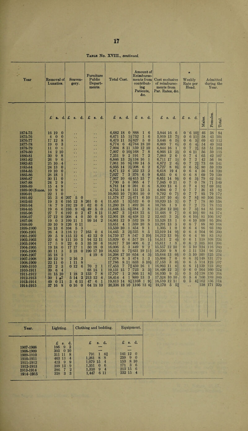 17 Table No. XVIII., continued. Year Removal of Lunatics. Scaven- gery. Furniture Public Depart¬ ments. Total Cost. Amount of Reimburse¬ ments from contribut¬ ing Patients, &c. Cost exclusive of reimburse¬ ments from Par. Rates, &c. ft W eekly Rate per Head. Admitted during the Year. £ s. d. £ s. d. £ s. d. £ S. d. £ 8. d. £ 8. d. £ 8. d. GQ JD GQ JD 03 § P O) fa O EH 1874-75 16 19 0 6,682 18 0 888 l 6 5,844 16 6 0 6 lOf 46 38 84 1875-76 4 0 0 6,671 15 H 752 l 6 5,919 13 74 0 6 Ilf 58 43 101 1876-77 17 12 8 6,473 11 5i 827 5 0 5,646 6 54 0 6 3f 69 43 112 1877-78 19 0 3 6,774 6 4| 764 18 10 6,009 7 64 0 6 44 54 49 103 1878-79 11 0 6 7,004 8 11 159 12 10 6,844 16 1 0 7 24 53 51 104 1879-80 14 2 10 7,007 0 10| 168 7 8 6,908 13 24 0 6 11 56 59 115 1880-81 30 9 8 7,251 9 2 191 7 2 7,060 2 0 0 7 4 65 42 107 1881-82 26 9 6 6,846 13 2i 134 16 1 6,711 17 14 0 7 2 42 56 98 1882-83 25 10 4 7,061 16 9* 189 14 5 6,872 2 44 0 7 24 73 68 141 1883-84 24 13 0 6,935 14 24 208 6 2 6,727 8 04 0 6 5! 80 59 139 1884-85 19 10 0 6,871 12 6 252 13 2 6,618 19 4 0 6 4 56 64 120 1885-86 28 18 1 7,027 7 3 376 6 9 6,651 0 6 0 6 8 69 70 139 1886-87 30 11 0 7,067 10 4| 415 15 7 6,651 14 94 0 6 34 79 62 141 1887-88 24 2 9 7,700 5 6 365 4 7 7,345 0 11 0 7 0 78 71 149 1888-89 15 4 9 8,781 14 0 391 0 6 8,390 13 6 0 7 4 92 69 161 1889-90 (6mos. 10 9 0 4,755 14 0 151 13 5 4,604 0 7 0 7 7 3S 43 82 1890-91 22 1 0 10,093 10 74 301 10 0 9,792 0 71 0 7 7 93 79 172 1891-92 25 3 6 207 5 0 11,578 17 24 471 6 10 11,107 10 44 0 7 8! 80 106 186 1892-93 19 3 6 195 12 8 261 0 4 11,453 1 3! 532 6 0 10,920 15 31 0 7 7 78 80 158 1893-94 18 7 9 192 19 0 62 0 6 11,280 18 1 492 16 4 10,788 1 9 0 7 2 75 78 153 1894-95 19 6 6 193 9 4J 49 5 0 11,648 15 64 384 2 8 11,264 12 104 0 7 34 84 85 169 1895-96 27 7 6 192 0 2 47 8 11 11,867 3 1! 418 13 6 11,448 9 7! 0 6 104 90 84 174 1896-97 27 12 0 208 4 0 50 0 0 12,901 18 44 458 15 2 12,443 3 24 0 6 104 81 106 187 1897-98 19 0 3 199 11 1 99 14 2 14,061 12 9 532 18 9 13,528 13 1 0 6 10 109 95 204 1898-99 39 10 9 126 0 11 13,651 4 1 359 10 8 13,291 13 5 0 6 7 88 80 168 1899-1900 24 13 6 104 5 3 13,559 10 1 454 9 1 1,305 1 0 0 6 4 96 93 189 1900-1901 26 4 3 116 12 7 163 6 4 14,445 3 24 525 8 5 13,919 14 94 0 6 4 104 96 200 1901-1902 29 5 9 115 12 6 42 12 0 14,759 17 8 547 3 104 14,212 13 94 0 6 4 99 83 182 1902-1903 22 6 9 111 10 5 94 12 11 15,029 0 6 517 18 14 14,511 2 44 0 6 1 118 108 226 1903-1904 17 5 9 22 0 5 35 10 6 16,017 7 10 406 6 2 15,611 1 8 0 6 2 105 101 206 1904-1905 19 18 0 17 17 1 50 18 0 16.006 5 3 449 9 2 15.557 12 10 0 5 10 124 116 240 1905-1906 30 11 3 3 18 0 190 17 10 16,852 9 71 • 2 631 19 114 16,220 9 8 0 5 11 134 96 230 1906-1907 35 18 3 4 19 6 16,298 17 10 654 4 34 15,644 13 04 0 5 10 109 125 234 1907-1908 30 12 9 2 16 3 17,078 8 3 474 1 3 15,604 7 0 0 6 34 148 131 279 1908-1909 22 11 0 1 11 8 17,786 8 11 633 5 104 17,153 3 04 0 6 5 114 123 237 1909-1910 22 2 3 0 12 6 70 2 1 17,453 7 74 459 16 1 16,993 11 6ii 0 6 14 139 123 262 1910-1911 39 6 4 68 15 1 19,131 15 7 723 3 34 18,408 12 31 0 6 0 164 160 324 1911-1912 31 15 10 1 18 3 133 7 8 17,797 1 2 866 11 8! 16,930 9 54 0 5 5! 138 130 268 1912-1913 30 1 •7 5 14 2 213 12 4 18,414 4 1 889 13 3 17,524 10 10 0 5 4 160 189 349 1913-1914 49 0 11 3 6 11 47 6 1 19,613 14 84 1103 1 94 18,510 12 11 0 5 4f 162 156 318 1914-1915 37 16 8 0 16 0 64 18 10 20,336 18 10 1166 12 44 19,170 5 51 . • 158 171 329 Year. Lighting. Clothing and bedding. Equipmen £ s. d. £ s. d. £ 8. d. 1907-1908 166 9 2 — — 1908-1909 303 0 10 141 — 0 1909-1910 311 11 8 791 1 6f 12 1910-1911 463 13 4 1,261 8 8 259 9 0 1911-1912 423 9 9 1,079 15 4 153 8 10 1912-1913 399 13 9 1,351 0 6 171 3 6 1913-1914 386 7 2 1,310 9 4 213 15 6 1914-1915 338 3 3 1,447