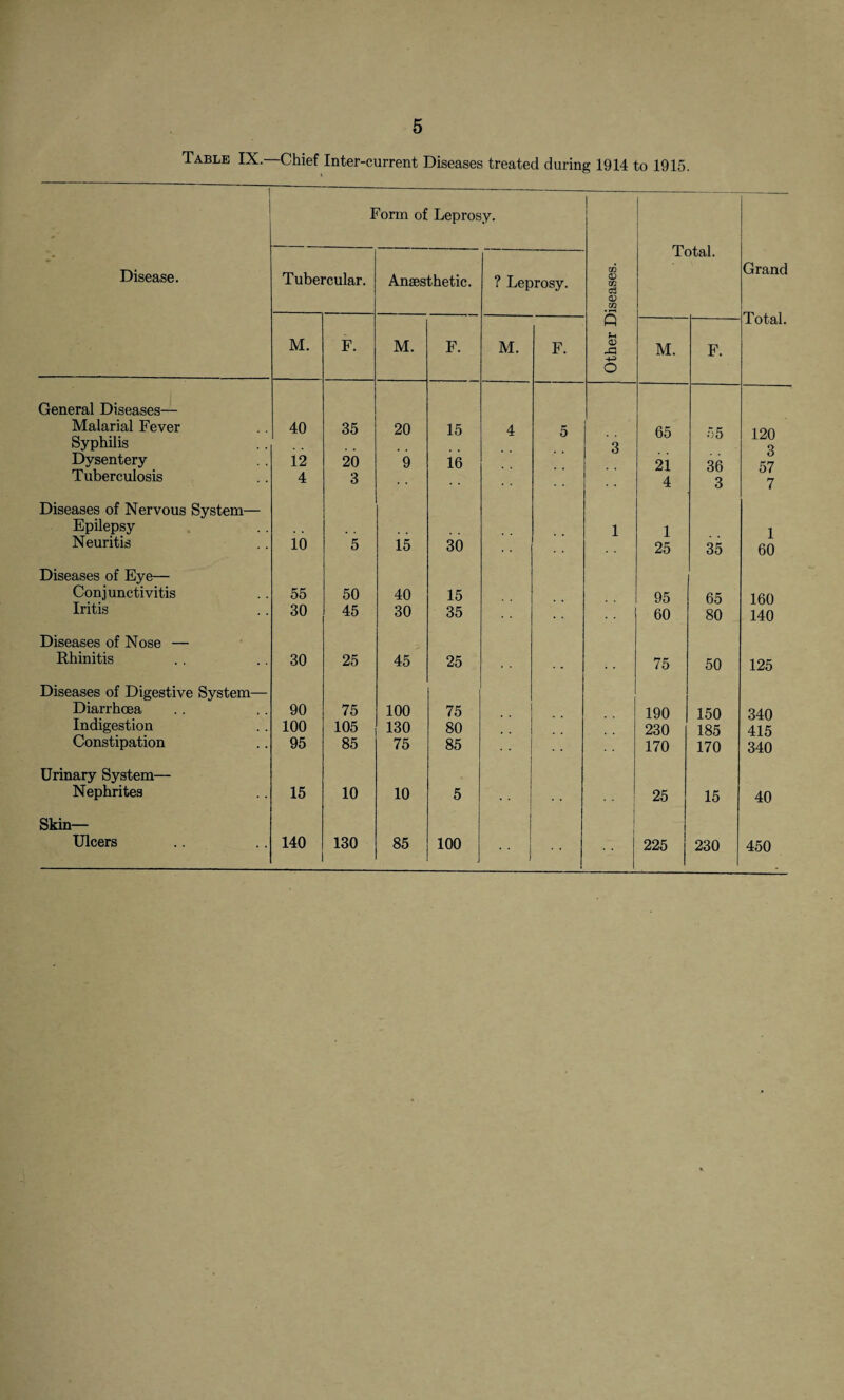 Table IX.—Chief Inter-current Diseases treated during 1914 to 1915. . Form of Leprosy. 1 Total. Disease. Tubercular. Anaesthetic. ? Leprosy. m CD m o3 <D m Grand Total. S M. F. M. F. M. F. f-4 CD M. F. o General Diseases— Malarial Fever Syphilis 40 35 20 15 4 5 3 65 55 120 Q Dysentery 12 20 9 16 21 36 57 Tuberculosis 4 3 4 3 7 Diseases of Nervous System— Epilepsy . , 1 1 1 Neuritis 10 5 15 30 25 35 60 Diseases of Eye— Conjunctivitis 55 50 40 15 95 65 160 Iritis 30 45 30 35 60 80 140 Diseases of Nose — Rhinitis 30 25 45 25 75 50 125 Diseases of Digestive System— Diarrhoea 90 75 100 75 190 150 340 Indigestion 100 105 130 80 230 185 415 Constipation 95 85 75 85 170 170 340 Urinary System— Nephrites 15 10 10 5 25 15 40 Skin— Ulcers 140 130 85 100 225 230 450