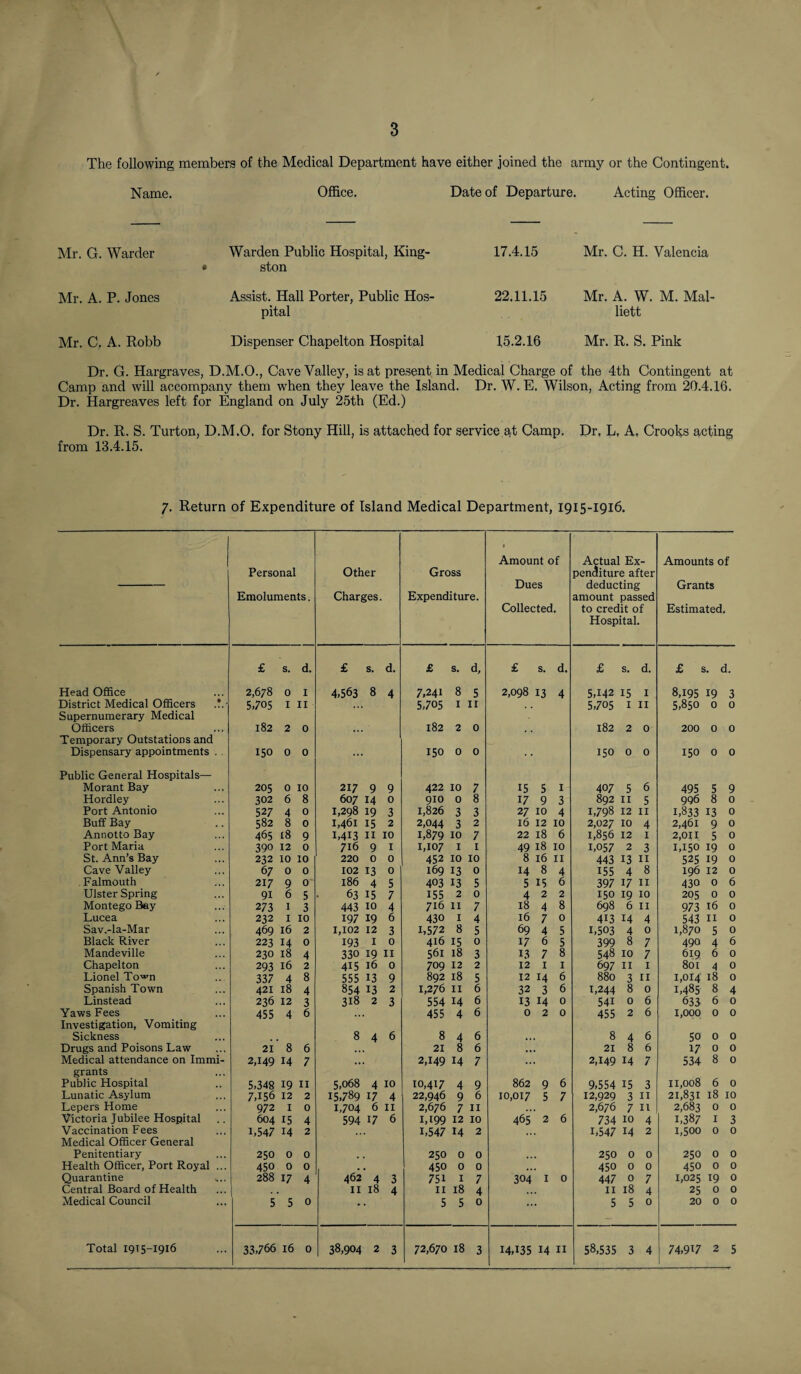 The following members of the Medical Department have either joined the army or the Contingent. Name. Office. Date of Departure. Acting Officer. Mr. G. Warder Warden Public Hospital, King- • ston 17.4.15 Mr. C. H. Valencia Mr. A. P. Jones Assist. Hall Porter, Public Hos¬ pital 22.11.15 Mr. A. W. M. Mal- liett Mr. C, A. Robb Dispenser Chapelton Hospital 15.2.16 Mr. R. S. Pink Dr. G. Hargraves, D.M.O., Cave Valley, is at present in Medical Charge of the 4th Contingent at Camp and will accompany them when they leave the Island. Dr. W. E, Wilson, Acting from 20.4.16. Dr. Hargreaves left for England on July 25th (Ed.) Dr. R. S. Turton, D.M.O. for Stony Hill, is attached for service at Camp. Dr, L, A, Crooks acting from 13.4.15. 7. Return of Expenditure of Island Medical Department, 1915-1916. Personal Emoluments. Other Charges. Gross Expenditure. Amount of Dues Collected. Actual Ex¬ penditure after deducting amount passed to credit of Hospital. Amounts of Grants Estimated. £ s. d. £ s. d. £ s. d. £ s. d. £ s. d. £ s. d. Head Office 2,678 0 I 4,563 8 4 7,241 8 5 2,098 13 4 5,142 15 I 8,195 19 3 District Medical Officers 5.705 I II 5,705 I II 5,705 I II 5,850 0 0 Supernumerary Medical Officers 182 2 0 »• • 182 2 0 182 2 0 200 0 0 Temporary Outstations and Dispensary appointments . . 150 0 0 ... 150 0 0 150 0 0 150 0 0 Public General Hospitals— Morant Bay 205 0 10 217 9 9 422 10 7 15 5 I 407 5 6 495 5 9 Hordley 302 6 8 607 14 0 910 0 8 17 9 3 892 II 5 996 8 0 Port Antonio 527 4 0 1,298 19 3 1,826 3 3 27 10 4 1,798 12 II 1,833 13 0 Buff Bay 582 8 0 1,461 15 2 2,044 3 2 16 12 10 2,027 10 4 2,461 9 0 Annotto Bay 465 18 9 1,413 II 10 1,879 10 7 22 18 6 1,856 12 I 2,011 5 0 Port Maria 390 12 0 716 9 I 1,107 I I 49 18 10 1,057 2 3 1,150 19 0 St. Ann’s Bay 232 10 10 220 0 0 452 10 10 8 16 II 443 13 II 525 19 0 Cave Valley 67 0 0 102 13 0 169 13 0 14 8 4 155 4 8 196 12 0 Falmouth 217 9 0 186 4 5 403 13 5 5 15 6 397 17 II 430 0 6 Ulster Spring 91 6 5 63 15 7 155 2 0 4 2 2 150 19 10 205 0 0 Montego Bay 273 I 3 443 10 4 716 II 7 18 4 8 698 6 II 973 16 0 Lucea 232 I 10 197 19 6 430 I 4 16 7 0 413 14 4 543 II 0 Sav.-la-Mar 469 16 2 1,102 12 3 1,572 8 5 69 4 5 1,503 4 0 1,870 5 0 Black River 223 14 0 193 I 0 416 15 0 17 6 5 399 8 7 490 4 6 Mandeville 230 18 4 330 19 II 561 18 3 13 7 8 548 10 7 619 6 0 Chapelton 293 16 2 415 16 0 709 12 2 12 I I 697 II I 801 4 0 Lionel To^n 337 4 8 555 13 9 892 18 5 12 14 6 880 3 II 1,014 18 0 Spanish Town 421 18 4 854 13 2 1,276 II 6 32 3 6 1,244 8 0 1,485 8 4 Linstead 236 12 3 318 2 3 554 14 6 13 14 0 541 0 6 633 6 0 Yaws Fees 455 4 6 455 4 6 0 2 0 455 2 6 1,000 0 0 Investigation, Vomiting Sickness 8 4 6 8 4 6 ,, 8 4 6 50 0 0 Drugs and Poisons Law 21 8 6 21 8 6 21 8 6 17 0 0 Medical attendance on Immi- 2,149 14 7 2,149 14 7 2,149 14 7 534 8 0 grants Public Hospital 5,348 19 II 5,068 4 10 10,417 4 9 862 9 6 9,554 15 3 11,008 6 0 Lunatic Asylum 7,156 12 2 15,789 17 4 22,946 9 6 10,017 5 7 12,929 3 II 21,831 18 10 Lepers Home 972 I 0 1,704 6 II 2,676 7 II 2,676 7 II 2,683 0 0 Victoria Jubilee Hospital 604 15 4 594 17 6 1,199 12 10 465 2 6 734 10 4 1,387 I 3 Vaccination Fees 1,547 14 2 1,547 14 2 1,547 14 2 1,500 0 0 Medical Officer General Penitentiary 250 0 0 250 0 0 250 0 0 250 0 0 Health Officer, Port Royal ... 450 0 0 , , 450 0 0 ,, 450 0 0 450 0 0 Quarantine 288 17 4 462 4 3 751 I 7 304 I 0 447 0 7 1,025 19 0 Central Board of Health II 18 4 II 18 4 II 18 4 25 0 0 Medical Council 5 5 0 5 5 0 5 5 0 20 0 0 Total 1915-1916 33,766 16 0 38,904 2 3 72,670 18 3 14,135 14 II 58,535 3 4 74,917 2 5