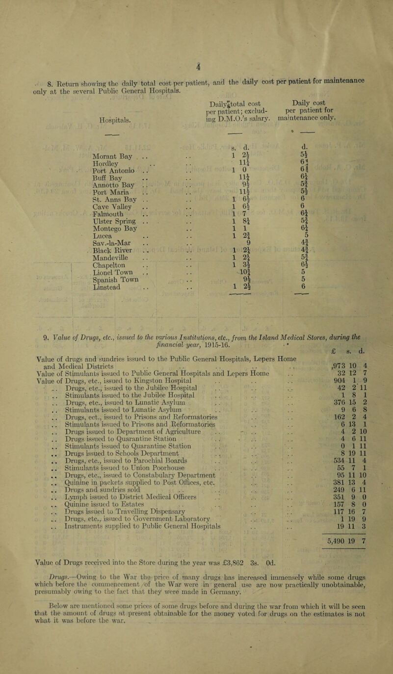 •' 8. Return showing the daily total cost per patient, and the daily cost per patient for maintenance only at the several Public General Hospitals. Daily^total cost Daily cost per patient; exclud- per patient for Hospitals. ing D.M.O.’s salary. mamtenance only s. d. d. Morant Bay , .. 1 Hordley 111 Port Antonio .. 10 6| Buff Bay 111 61 Annotto Bay .. - 91 5f Port Maria 111 5% St. Anns Bay .. 1 6| 6 Cave Valley 1 6| 6 Falmouth 17 61 Ulster Spring .. 1 8| 5| Montego Bay 11 61 Lucea 1 2| 5 Sav.-la-Mar 9 4| Black River .1 .21 4| Mandeville 1 2| 5| Chapelton 1 3| 6| Lionel Town MO-I 5 Spanish Town 9| 5 Linstead 1 2| 6 9. Value of Drugs, etc., issued to the various Institutions, etc., from the I stand Medical Stores, during the financial year, 1915-16. • * s. Value of drugs and sundries issued to the Public General Plospitals, Lepers Home and Medical Districts Value of Stimulants issued to Public General Hospitals and Lepers Home Value of Drugs, etc., issued to Kingston Hospital ... Drugs, etc., issued to the Jubilee Hospital ,. Stimulants issued to the Jubilee Hospital .. Drugs, etc., issued to Lunatic Asylum .. Stimulants issued to Lunatic Asylum .. Drugs, ect., issued to Prisons and Reformatories . . .. Stimulants issued to Prisons and Reformatories .. Drugs issued to Department of Agriculture . . - . Drugs issued to Quarantine Station . . ... .. Stimulants issued to Quarantine Station .. Drugs issued to Schools Department .. Drugs, etc., issued to Parochial Boards . . . . ' .. .. Stimulants issued to Union Poorhouse .. Drugs, etc., issued to Constabulary Department .. Quinine in packets supplied to Post Offices, etc. .. Drugs and sundries sold .. Ljnnph issued to District Aledical Officers .. Quinine issued to Estates . . Drugs issued to Travelling Dispensary .. Drugs, etc., issued to Government Laboratory .. Instruments supplied to Public General Hospitals .. ,973 10 4 32 12 7 904 1 9 42 2 11 18 1 376 15 2 9 6 8 162 2 4 6 13 1 4 2 10 4 6 11 0 1 11 8 19 11 534 11 4 55 7 1 95 11 10 381 13 4 249 6 11 351 9 0 157 8 0 117 16 7 1 19 9 19 11 3 5,490 19 7 Value of Drugs received into the Store during the year was £3,862 3s. Od. Drugs.—Owing to the War the price of many drugs has increased immensely while some drugs which before the commencement of the War were in general use are now practically unobtainable, presumably ovung to the fact that they were made in Germany. Below are mentioned some prices of some drugs before and during the war from which it will be seen tliat the amount of drugs at present obtainable for the money voted for drugs on the estimates is not what it was before the war. „ .